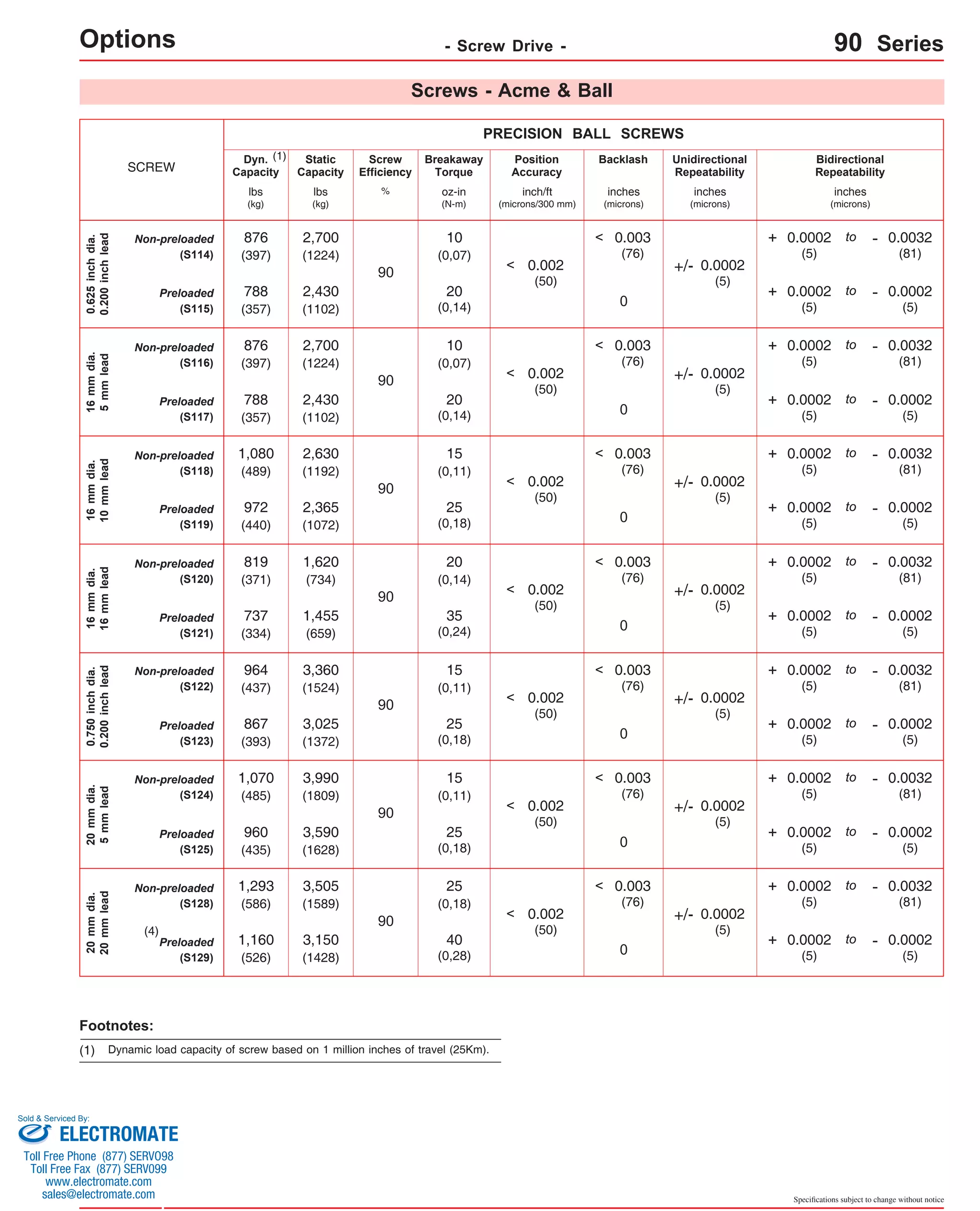 - Screw Drive - 90 Series 
Screws - Acme & Ball 
SCREW 
Non-preloaded 
(S114) 
PRECISION BALL SCREWS 
Preloaded 
(S115) 
0.625 inch dia. 
0.200 inch lead 
Non-preloaded 
(S116) 
Preloaded 
(S117) 
16 mm dia. 
5 mm lead 
Non-preloaded 
(S118) 
Preloaded 
(S119) 
16 mm dia. 
10 mm lead 
16 mm dia. 
16 mm lead 
Position 
Accuracy 
Screw 
Efficiency 
% 
Breakaway 
Torque 
oz-in 
(N-m) 
Backlash Unidirectional 
Repeatability 
Bidirectional 
Repeatability 
Dyn. 
Capacity 
Static 
Capacity 
lbs 
(kg) 
lbs 
(kg) 
90 
0.003 
(76) 
+ 0.0002 
(5) 
- 0.0032 
(81) 
to 
0 
10 
(0,07) 
20 
(0,14) 
+ 0.0002 
(5) 
- 0.0002 
(5) 
to 
+/- 0.0002 
(5) 
876 2,700 
< 
(397) 
(1224) 
788 
(357) 
2,430 
(1102) 
90 
0.003 
(76) 
+ 0.0002 
(5) 
- 0.0032 
(81) 
to 
0 
10 
(0,07) 
20 
(0,14) 
+ 0.0002 
(5) 
- 0.0002 
(5) 
to 
+/- 0.0002 
(5) 
876 2,700 
< 
(397) 
(1224) 
788 
(357) 
2,430 
(1102) 
90 
0.003 
(76) 
+ 0.0002 
(5) 
- 0.0032 
(81) 
to 
0 
15 
(0,11) 
25 
(0,18) 
+ 0.0002 
(5) 
- 0.0002 
(5) 
to 
+/- 0.0002 
(5) 
1,080 2,630 
< 
(489) 
(1192) 
972 
(440) 
2,365 
(1072) 
90 
0.003 
(76) 
+ 0.0002 
(5) 
- 0.0032 
(81) 
to 
0 
20 
(0,14) 
35 
(0,24) 
+ 0.0002 
(5) 
- 0.0002 
(5) 
to 
+/- 0.0002 
(5) 
819 1,620 
< 
(371) 
(734) 
737 
(334) 
1,455 
(659) 
(1) 
Non-preloaded 
(S122) 
Preloaded 
(S123) 
0.750 inch dia. 
0.200 inch lead 
Non-preloaded 
(S124) 
Preloaded 
(S125) 
20 mm dia. 
5 mm lead 
Non-preloaded 
(S128) 
Preloaded 
(S129) 
20 mm dia. 
20 mm lead 
90 
0.003 
(76) 
+ 0.0002 
(5) 
- 0.0032 
(81) 
to 
0 
15 
(0,11) 
25 
(0,18) 
+ 0.0002 
(5) 
- 0.0002 
(5) 
to 
+/- 0.0002 
(5) 
964 3,360 
< 
(437) 
(1524) 
867 
(393) 
3,025 
(1372) 
90 
0.003 
(76) 
+ 0.0002 
(5) 
- 0.0032 
(81) 
to 
0 
15 
(0,11) 
25 
(0,18) 
+ 0.0002 
(5) 
- 0.0002 
(5) 
to 
+/- 0.0002 
(5) 
1,070 3,990 
< 
(485) 
(1809) 
960 
(435) 
3,590 
(1628) 
90 
0.003 
(76) 
+ 0.0002 
(5) 
- 0.0032 
(81) 
to 
0 
25 
(0,18) 
40 
(0,28) 
+ 0.0002 
(5) 
- 0.0002 
(5) 
to 
+/- 0.0002 
(5) 
1,293 3,505 
< 
(586) 
(1589) 
1,160 
(526) 
3,150 
(1428) 
(4) 
Footnotes: 
(1) Dynamic load capacity of screw based on 1 million inches of travel (25Km). 
Specifications subject to change without notice 
Options 
inch/ft 
(microns/300 mm) 
inches 
(microns) 
inches 
(microns) 
inches 
(microns) 
0.002 
(50) 
< 
0.002 
(50) 
< 
0.002 
(50) 
< 
0.002 
(50) 
< 
0.002 
(50) 
< 
0.002 
(50) 
< 
0.002 
(50) 
< 
Non-preloaded 
(S120) 
Preloaded 
(S121) 
Sold & Serviced By: 
ELECTROMATE 
Toll Free Phone (877) SERVO98 
Toll Free Fax (877) SERV099 
www.electromate.com 
sales@electromate.com 
 
