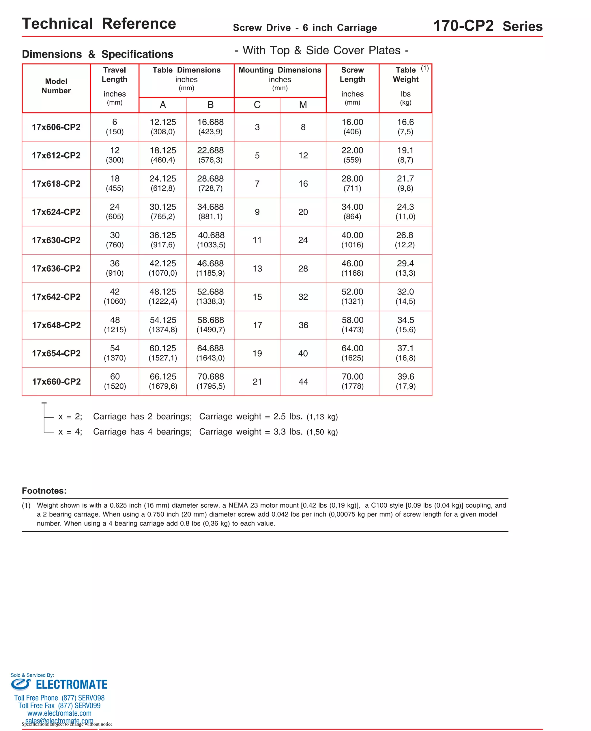 Technical Reference Screw Drive - 6 inch Carriage 170-CP2 Series 
Dimensions & Specifications 
Travel 
Length 
Table Dimensions 
Model 
Number lbs 
17x654-CP2 54 
(1370) 
Sold & Serviced By: 
Specifications subject to change without notice 
(kg) 
inches 
(mm) 
C 
inches 
(mm) 
Mounting Dimensions 
17x606-CP2 
inches 
(mm) 
A 
B 
16.688 
(423,9) 
Screw 
Length 
inches 
(mm) 
Table 
Weight 
12.125 
(308,0) 
18.125 
(460,4) 
24.125 
(612,8) 
30.125 
(765,2) 
36.125 
(917,6) 
42.125 
(1070,0) 
48.125 
(1222,4) 
54.125 
(1374,8) 
60.125 
(1527,1) 
66.125 
(1679,6) 
64.688 
(1643,0) 
19 40 (1625) 37.1 
(16,8) 
x = 2; Carriage has 2 bearings; Carriage weight = 2.5 lbs. (1,13 kg) 
(1) 
17x612-CP2 
6 
(150) 
12 
(300) 
17x618-CP2 18 
(455) 
17x624-CP2 24 
(605) 
17x630-CP2 30 
(760) 
17x636-CP2 36 
(910) 
17x642-CP2 42 
(1060) 
17x648-CP2 48 
(1215) 
17x660-CP2 60 
(1520) 
- With Top & Side Cover Plates - 
M 
3 8 
22.688 
(576,3) 5 12 
28.688 
(728,7) 7 16 
34.688 
(881,1) 9 20 
40.688 
(1033,5) 11 24 
46.688 
(1185,9) 13 28 
52.688 
(1338,3) 15 32 
58.688 
(1490,7) 17 36 
70.688 
(1795,5) 21 44 
x = 4; Carriage has 4 bearings; Carriage weight = 3.3 lbs. (1,50 kg) 
16.6 
(7,5) 
19.1 
(8,7) 
21.7 
(9,8) 
24.3 
(11,0) 
26.8 
(12,2) 
29.4 
(13,3) 
32.0 
(14,5) 
34.5 
(15,6) 
39.6 
(17,9) 
16.00 
(406) 
22.00 
(559) 
28.00 
(711) 
34.00 
(864) 
40.00 
(1016) 
46.00 
(1168) 
52.00 
(1321) 
58.00 
(1473) 
64.00 
70.00 
(1778) 
Footnotes: 
(1) Weight shown is with a 0.625 inch (16 mm) diameter screw, a NEMA 23 motor mount [0.42 lbs (0,19 kg)], a C100 style [0.09 lbs (0,04 kg)] coupling, and 
a 2 bearing carriage. When using a 0.750 inch (20 mm) diameter screw add 0.042 lbs per inch (0,00075 kg per mm) of screw length for a given model 
number. When using a 4 bearing carriage add 0.8 lbs (0,36 kg) to each value. 
ELECTROMATE 
Toll Free Phone (877) SERVO98 
Toll Free Fax (877) SERV099 
www.electromate.com 
sales@electromate.com 
 
