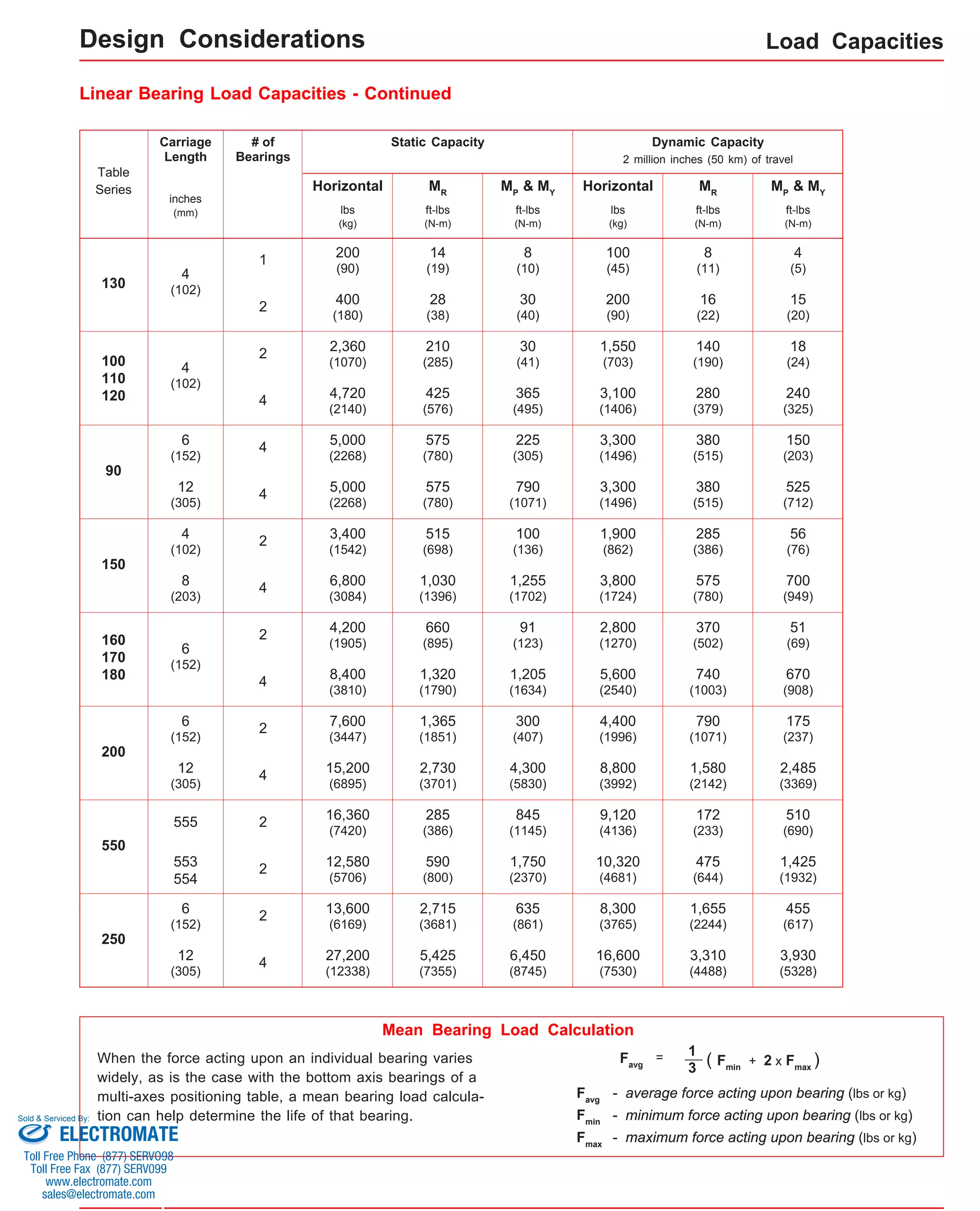 Load Capacities 
Dynamic Capacity 
2 million inches (50 km) of travel 
Linear Bearing Load Capacities - Continued 
Carriage 
Length 
Table 
Series 
inches 
(mm) 
# of 
Bearings 
MR 
ft-lbs 
(N-m) 
MP & MY 
ft-lbs 
(N-m) 
Horizontal 
lbs 
(kg) 
Static Capacity 
MR 
ft-lbs 
(N-m) 
MP & MY 
ft-lbs 
(N-m) 
Horizontal 
lbs 
(kg) 
200 
(90) 
400 
(180) 
14 
(19) 
28 
(38) 
8 
(10) 
30 
(40) 
100 
(45) 
200 
(90) 
8 
(11) 
16 
(22) 
4 
(5) 
15 
(20) 
130 4 
(102) 
1 
2 
2,360 
(1070) 
4,720 
(2140) 
210 
(285) 
425 
(576) 
30 
(41) 
365 
(495) 
1,550 
(703) 
3,100 
(1406) 
140 
(190) 
280 
(379) 
18 
(24) 
240 
(325) 
100 
110 
120 
4 
(102) 
2 
4 
5,000 
(2268) 
5,000 
(2268) 
575 
(780) 
575 
(780) 
225 
(305) 
790 
(1071) 
3,300 
(1496) 
3,300 
(1496) 
380 
(515) 
380 
(515) 
150 
(203) 
525 
(712) 
90 
6 
(152) 4 
4 
3,400 
(1542) 
6,800 
(3084) 
515 
(698) 
1,030 
(1396) 
100 
(136) 
1,255 
(1702) 
1,900 
(862) 
3,800 
(1724) 
285 
(386) 
575 
(780) 
56 
(76) 
700 
(949) 
150 
2 
4 
4,200 
(1905) 
8,400 
(3810) 
660 
(895) 
1,320 
(1790) 
91 
(123) 
1,205 
(1634) 
2,800 
(1270) 
5,600 
(2540) 
370 
(502) 
740 
(1003) 
51 
(69) 
670 
(908) 
160 
170 
180 
6 
(152) 
2 
4 
7,600 
(3447) 
15,200 
(6895) 
1,365 
(1851) 
2,730 
(3701) 
300 
(407) 
4,300 
(5830) 
4,400 
(1996) 
8,800 
(3992) 
790 
(1071) 
1,580 
(2142) 
175 
(237) 
2,485 
(3369) 
200 
2 
4 
16,360 
(7420) 
12,580 
(5706) 
285 
(386) 
590 
(800) 
845 
(1145) 
1,750 
(2370) 
9,120 
(4136) 
10,320 
(4681) 
172 
(233) 
475 
(644) 
510 
(690) 
1,425 
(1932) 
550 
2 
2 
13,600 
(6169) 
27,200 
(12338) 
2,715 
(3681) 
5,425 
(7355) 
635 
(861) 
6,450 
(8745) 
8,300 
(3765) 
16,600 
(7530) 
1,655 
(2244) 
3,310 
(4488) 
455 
(617) 
3,930 
(5328) 
250 
2 
4 
12 
(305) 
4 
(102) 
8 
(203) 
6 
(152) 
12 
(305) 
555 
553 
554 
6 
(152) 
12 
(305) 
Mean Bearing Load Calculation 
Favg ( Fmin + 2 x Fmax ) = 13 
Favg - average force acting upon bearing (lbs or kg) 
Fmin - minimum force acting upon bearing (lbs or kg) 
Fmax 
When the force acting upon an individual bearing varies 
widely, as is the case with the bottom axis bearings of a 
multi-axes positioning table, a mean bearing load calcula-tion 
can help determine the life of that bearing. 
- maximum force acting upon bearing (lbs or kg) 
Design Considerations 
Sold & Serviced By: 
ELECTROMATE 
Toll Free Phone (877) SERVO98 
Toll Free Fax (877) SERV099 
www.electromate.com 
sales@electromate.com 
 