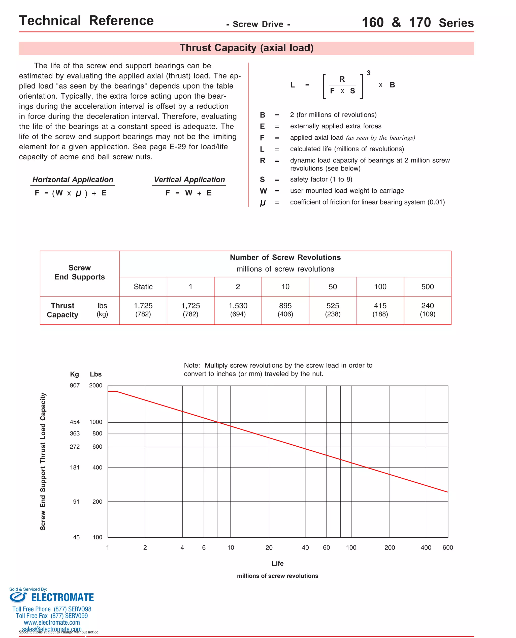 Technical Reference - Screw Drive - 160 & 170 Series 
The life of the screw end support bearings can be 
estimated by evaluating the applied axial (thrust) load. The ap-plied 
load "as seen by the bearings" depends upon the table 
orientation. Typically, the extra force acting upon the bear-ings 
during the acceleration interval is offset by a reduction 
in force during the deceleration interval. Therefore, evaluating 
the life of the bearings at a constant speed is adequate. The 
life of the screw end support bearings may not be the limiting 
element for a given application. See page E-29 for load/life 
capacity of acme and ball screw nuts. 
Screw 
End Supports 
Kg Lbs 
2000 
1000 
800 
907 
454 
363 
400 
200 
181 
91 
Sold & Serviced By: 
Specifications subject to change without notice 
Thrust Capacity (axial load) 
B = 2 (for millions of revolutions) 
1 2 4 6 10 20 40 60 100 200 400 600 
Life 
millions of screw revolutions 
600 
272 
100 
45 
Screw End Support Thrust Load Capacity 
Number of Screw Revolutions 
millions of screw revolutions 
Static 1 2 10 50 100 500 
1,725 
(782) 
1,725 
(782) 
1,530 
(694) 
895 
(406) 
525 
(238) 
415 
(188) 
240 
(109) 
lbs 
(kg) 
Thrust 
Capacity 
Vertical Application 
coefficient of friction for linear bearing system (0.01) 
Horizontal Application 
L = calculated life (millions of revolutions) 
R = dynamic load capacity of bearings at 2 million screw 
revolutions (see below) 
F = 
L = 
R 
F 
3 
x B 
x S 
S = safety factor (1 to 8) 
F = W x W 
applied axial load (as seen by the bearings) 
F = W = user mounted load weight to carriage 
= 
externally applied extra forces 
( ) + E + E 
E = 
Note: Multiply screw revolutions by the screw lead in order to 
convert to inches (or mm) traveled by the nut. 
ELECTROMATE 
Toll Free Phone (877) SERVO98 
Toll Free Fax (877) SERV099 
www.electromate.com 
sales@electromate.com 
 