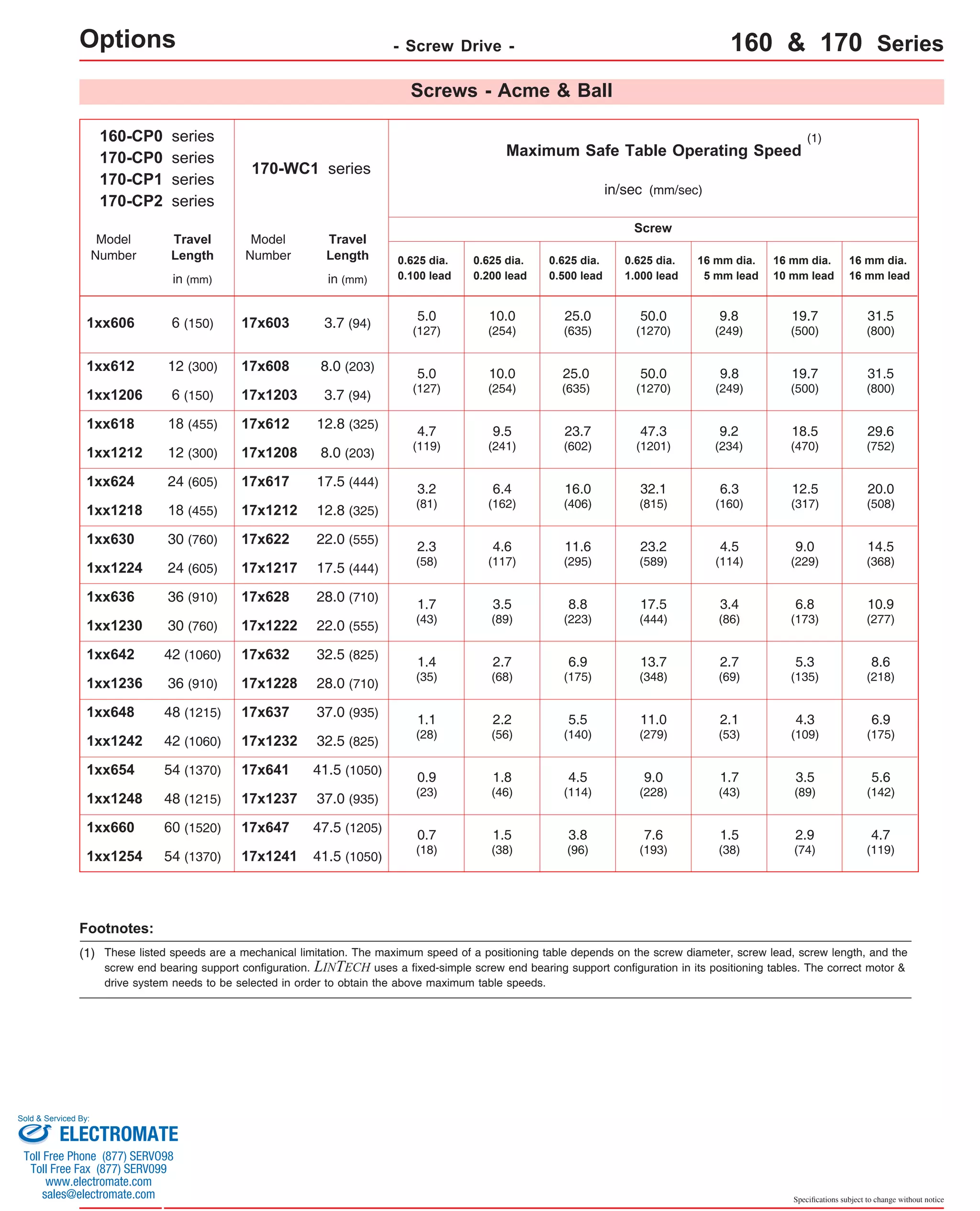 Maximum Safe Table Operating Speed 
31.5 
(800) 
29.6 
(752) 
20.0 
(508) 
14.5 
(368) 
10.9 
(277) 
4.3 
(109) 
6.9 
(175) 
Specifications subject to change without notice 
Options - Screw Drive - 
160 & 170 Series 
170-WC1 series 
in/sec (mm/sec) 
Model 
Number 
17x603 
17x608 
1xx1206 6 (150) 17x1203 3.7 (94) 
17x612 
1xx1212 12 (300) 17x1208 8.0 (203) 
17x617 
1xx1218 18 (455) 17x1212 12.8 (325) 
17x622 
1xx1224 24 (605) 17x1217 17.5 (444) 
17x628 
1xx1230 30 (760) 17x1222 22.0 (555) 
17x632 
1xx1236 36 (910) 17x1228 28.0 (710) 
1xx648 48 (1215) 
1xx1242 42 (1060) 17x1232 32.5 (825) 
17x637 37.0 (935) 1.1 
17x641 
Travel 
Length 
(1) 
0.625 dia. 
0.100 lead 
Screw 
in (mm) 
3.7 (94) 
8.0 (203) 
12.8 (325) 
17.5 (444) 
22.0 (555) 
28.0 (710) 
32.5 (825) 
41.5 (1050) 
5.0 
(127) 
5.0 
(127) 
4.7 
(119) 
3.2 
(81) 
2.3 
(58) 
1.7 
(43) 
1.4 
(35) 
(28) 
0.9 
(23) 
0.7 
(18) 
10.0 
(254) 
10.0 
(254) 
9.5 
(241) 
6.4 
(162) 
4.6 
(117) 
3.5 
(89) 
2.7 
(68) 
2.2 
(56) 
1.8 
(46) 
1.5 
(38) 
25.0 
(635) 
25.0 
(635) 
23.7 
(602) 
16.0 
(406) 
11.6 
(295) 
8.8 
(223) 
6.9 
(175) 
5.5 
(140) 
4.5 
(114) 
3.8 
(96) 
50.0 
(1270) 
50.0 
(1270) 
47.3 
(1201) 
32.1 
(815) 
23.2 
(589) 
17.5 
(444) 
13.7 
(348) 
11.0 
(279) 
9.0 
(228) 
7.6 
(193) 
16 mm dia. 
5 mm lead 
9.8 
(249) 
9.8 
(249) 
9.2 
(234) 
6.3 
(160) 
4.5 
(114) 
2.7 
(69) 
2.1 
(53) 
1.7 
(43) 
1.5 
(38) 
16 mm dia. 
10 mm lead 
19.7 
(500) 
5.3 
(135) 
3.5 
(89) 
2.9 
(74) 
3.4 
(86) 
19.7 
(500) 
18.5 
(470) 
12.5 
(317) 
9.0 
(229) 
6.8 
(173) 
0.625 dia. 
0.200 lead 
0.625 dia. 
0.500 lead 
0.625 dia. 
1.000 lead 
Screws - Acme & Ball 
16 mm dia. 
16 mm lead 
31.5 
(800) 
8.6 
(218) 
5.6 
(142) 
4.7 
(119) 
160-CP0 series 
170-CP0 series 
170-CP1 series 
170-CP2 series 
1xx606 
1xx612 
1xx618 
1xx624 
1xx630 
1xx636 
1xx642 
1xx654 
1xx1248 48 (1215) 17x1237 37.0 (935) 
1xx660 
6 (150) 
12 (300) 
18 (455) 
24 (605) 
30 (760) 
36 (910) 
42 (1060) 
54 (1370) 
Model 
Number 
Travel 
Length 
in (mm) 
1xx1254 54 (1370) 
Footnotes: 
60 (1520) 
17x647 
17x1241 
47.5 (1205) 
41.5 (1050) 
(1) These listed speeds are a mechanical limitation. The maximum speed of a positioning table depends on the screw diameter, screw lead, screw length, and the 
screw end bearing support configuration. LINTECH uses a fixed-simple screw end bearing support configuration in its positioning tables. The correct motor & 
drive system needs to be selected in order to obtain the above maximum table speeds. 
Sold & Serviced By: 
ELECTROMATE 
Toll Free Phone (877) SERVO98 
Toll Free Fax (877) SERV099 
www.electromate.com 
sales@electromate.com 
 