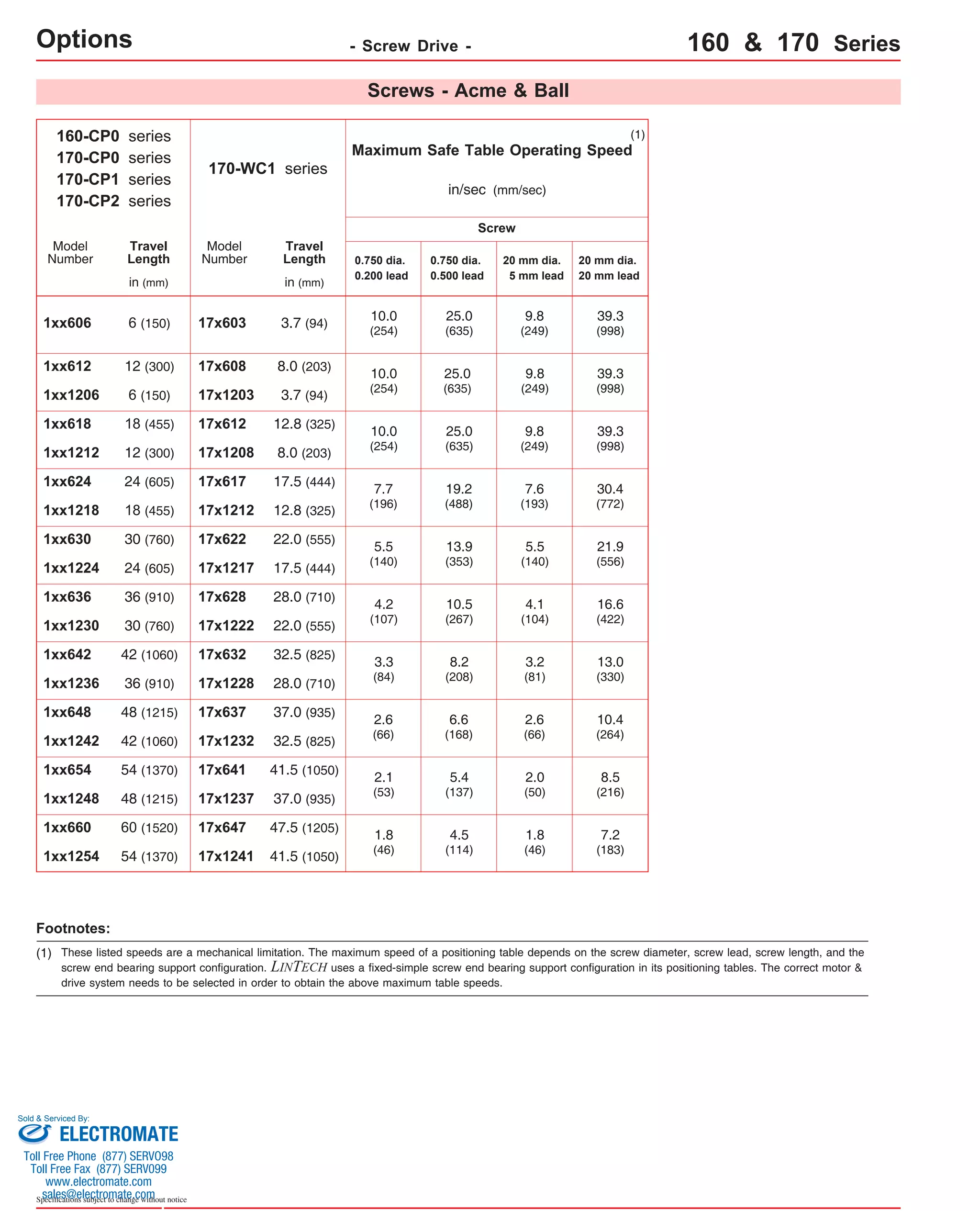 Options - Screw Drive - 
160-CP0 series 
170-CP0 series 
170-CP1 series 
170-CP2 series 
Model 
Number 
1xx606 
1xx612 
1xx1206 6 (150) 17x1203 3.7 (94) 
1xx618 
1xx1212 12 (300) 17x1208 8.0 (203) 
1xx624 
1xx1218 18 (455) 17x1212 12.8 (325) 
1xx630 
1xx1224 24 (605) 17x1217 17.5 (444) 
1xx636 
1xx1230 30 (760) 17x1222 22.0 (555) 
1xx642 
1xx1236 36 (910) 17x1228 28.0 (710) 
1xx648 48 (1215) 17x637 37.0 (935) 
1xx1242 42 (1060) 17x1232 32.5 (825) 
1xx654 
1xx1248 48 (1215) 17x1237 37.0 (935) 
1xx660 
1xx1254 54 (1370) 
Footnotes: 
Travel 
Length 
in (mm) 
6 (150) 
12 (300) 
18 (455) 
24 (605) 
30 (760) 
36 (910) 
42 (1060) 
54 (1370) 
60 (1520) 
Sold & Serviced By: 
Specifications subject to change without notice 
160 & 170 Series 
Screws - Acme & Ball 
Maximum Safe Table Operating Speed 
in/sec (mm/sec) 
(1) 
Screw 
10.0 
(254) 
10.0 
(254) 
10.0 
(254) 
7.7 
(196) 
5.5 
(140) 
4.2 
(107) 
3.3 
(84) 
2.6 
(66) 
2.1 
(53) 
25.0 
(635) 
25.0 
(635) 
25.0 
(635) 
19.2 
(488) 
13.9 
(353) 
10.5 
(267) 
8.2 
(208) 
6.6 
(168) 
5.4 
(137) 
20 mm dia. 
5 mm lead 
9.8 
(249) 
9.8 
(249) 
9.8 
(249) 
7.6 
(193) 
5.5 
(140) 
3.2 
(81) 
2.6 
(66) 
2.0 
(50) 
20 mm dia. 
20 mm lead 
39.3 
(998) 
13.0 
(330) 
10.4 
(264) 
8.5 
(216) 
4.1 
(104) 
39.3 
(998) 
39.3 
(998) 
30.4 
(772) 
21.9 
(556) 
16.6 
(422) 
0.750 dia. 
0.200 lead 
0.750 dia. 
0.500 lead 
170-WC1 series 
Model 
Number 
17x603 
17x608 
17x612 
17x617 
17x622 
17x628 
17x632 
17x641 
Travel 
Length 
in (mm) 
3.7 (94) 
8.0 (203) 
12.8 (325) 
17.5 (444) 
22.0 (555) 
28.0 (710) 
32.5 (825) 
41.5 (1050) 
17x647 
17x1241 
47.5 (1205) 
41.5 (1050) 
1.8 
(46) 
4.5 
(114) 
1.8 
(46) 
7.2 
(183) 
(1) These listed speeds are a mechanical limitation. The maximum speed of a positioning table depends on the screw diameter, screw lead, screw length, and the 
screw end bearing support configuration. LINTECH uses a fixed-simple screw end bearing support configuration in its positioning tables. The correct motor & 
drive system needs to be selected in order to obtain the above maximum table speeds. 
ELECTROMATE 
Toll Free Phone (877) SERVO98 
Toll Free Fax (877) SERV099 
www.electromate.com 
sales@electromate.com 
 