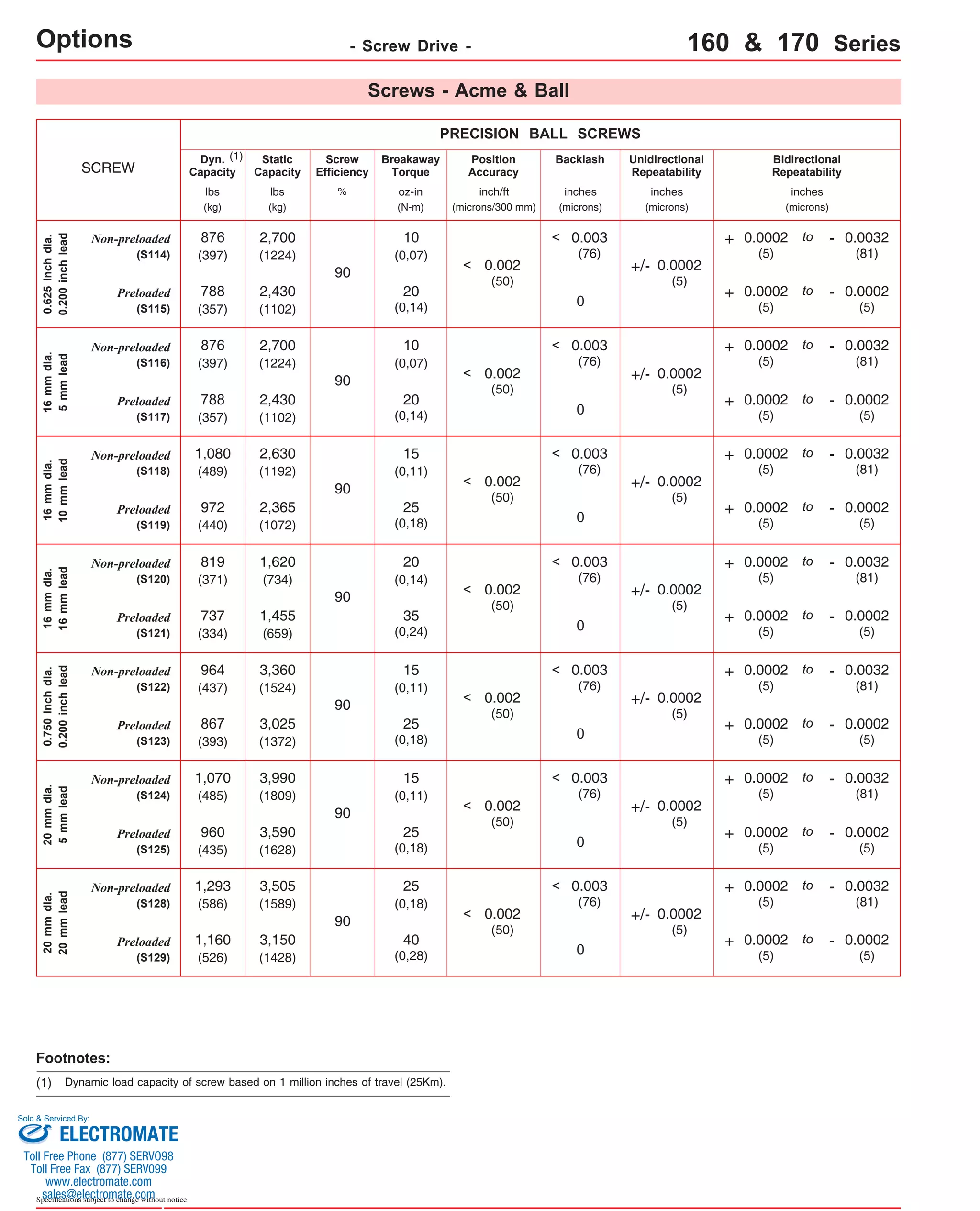 Options - Screw Drive - 
Sold & Serviced By: 
Specifications subject to change without notice 
160 & 170 Series 
Screws - Acme & Ball 
SCREW 
Non-preloaded 
(S114) 
PRECISION BALL SCREWS 
Preloaded 
(S115) 
0.625 inch dia. 
0.200 inch lead 
Non-preloaded 
(S116) 
Preloaded 
(S117) 
16 mm dia. 
5 mm lead 
Non-preloaded 
(S118) 
Preloaded 
(S119) 
16 mm dia. 
10 mm lead 
Non-preloaded 
(S120) 
Preloaded 
(S121) 
16 mm dia. 
16 mm lead 
Position 
Accuracy 
Screw 
Efficiency 
% 
Breakaway 
Torque 
oz-in 
(N-m) 
Backlash Unidirectional 
Repeatability 
Bidirectional 
Repeatability 
Dyn. 
Capacity 
Static 
Capacity 
lbs 
(kg) 
lbs 
(kg) 
90 
0.003 
(76) 
+ 0.0002 
(5) 
- 0.0032 
(81) 
to 
0 
10 
(0,07) 
20 
(0,14) 
+ 0.0002 
(5) 
- 0.0002 
(5) 
to 
+/- 0.0002 
(5) 
876 2,700 
< 
(397) 
(1224) 
788 
(357) 
2,430 
(1102) 
90 
0.003 
(76) 
+ 0.0002 
(5) 
- 0.0032 
(81) 
to 
0 
10 
(0,07) 
20 
(0,14) 
+ 0.0002 
(5) 
- 0.0002 
(5) 
to 
+/- 0.0002 
(5) 
876 2,700 
< 
(397) 
(1224) 
788 
(357) 
2,430 
(1102) 
90 
0.003 
(76) 
+ 0.0002 
(5) 
- 0.0032 
(81) 
to 
0 
15 
(0,11) 
25 
(0,18) 
+ 0.0002 
(5) 
- 0.0002 
(5) 
to 
+/- 0.0002 
(5) 
1,080 2,630 
< 
(489) 
(1192) 
972 
(440) 
2,365 
(1072) 
90 
0.003 
(76) 
+ 0.0002 
(5) 
- 0.0032 
(81) 
to 
0 
20 
(0,14) 
35 
(0,24) 
+ 0.0002 
(5) 
- 0.0002 
(5) 
to 
+/- 0.0002 
(5) 
819 1,620 
< 
(371) 
(734) 
737 
(334) 
1,455 
(659) 
(1) 
Non-preloaded 
(S122) 
Preloaded 
(S123) 
0.750 inch dia. 
0.200 inch lead 
Non-preloaded 
(S124) 
Preloaded 
(S125) 
20 mm dia. 
5 mm lead 
Non-preloaded 
(S128) 
Preloaded 
(S129) 
20 mm dia. 
20 mm lead 
90 
0.003 
(76) 
+ 0.0002 
(5) 
- 0.0032 
(81) 
to 
0 
15 
(0,11) 
25 
(0,18) 
+ 0.0002 
(5) 
- 0.0002 
(5) 
to 
+/- 0.0002 
(5) 
964 3,360 
< 
(437) 
(1524) 
867 
(393) 
3,025 
(1372) 
90 
0.003 
(76) 
+ 0.0002 
(5) 
- 0.0032 
(81) 
to 
0 
15 
(0,11) 
25 
(0,18) 
+ 0.0002 
(5) 
- 0.0002 
(5) 
to 
+/- 0.0002 
(5) 
1,070 3,990 
< 
(485) 
(1809) 
960 
(435) 
3,590 
(1628) 
90 
0.003 
(76) 
+ 0.0002 
(5) 
- 0.0032 
(81) 
to 
0 
25 
(0,18) 
40 
(0,28) 
+ 0.0002 
(5) 
- 0.0002 
(5) 
to 
+/- 0.0002 
(5) 
1,293 3,505 
< 
(586) 
(1589) 
1,160 
(526) 
3,150 
(1428) 
Footnotes: 
(1) Dynamic load capacity of screw based on 1 million inches of travel (25Km). 
inch/ft 
(microns/300 mm) 
inches 
(microns) 
inches 
(microns) 
inches 
(microns) 
0.002 
(50) 
< 
0.002 
(50) 
< 
0.002 
(50) 
< 
0.002 
(50) 
< 
0.002 
(50) 
< 
0.002 
(50) 
< 
0.002 
(50) 
< 
ELECTROMATE 
Toll Free Phone (877) SERVO98 
Toll Free Fax (877) SERV099 
www.electromate.com 
sales@electromate.com 
 