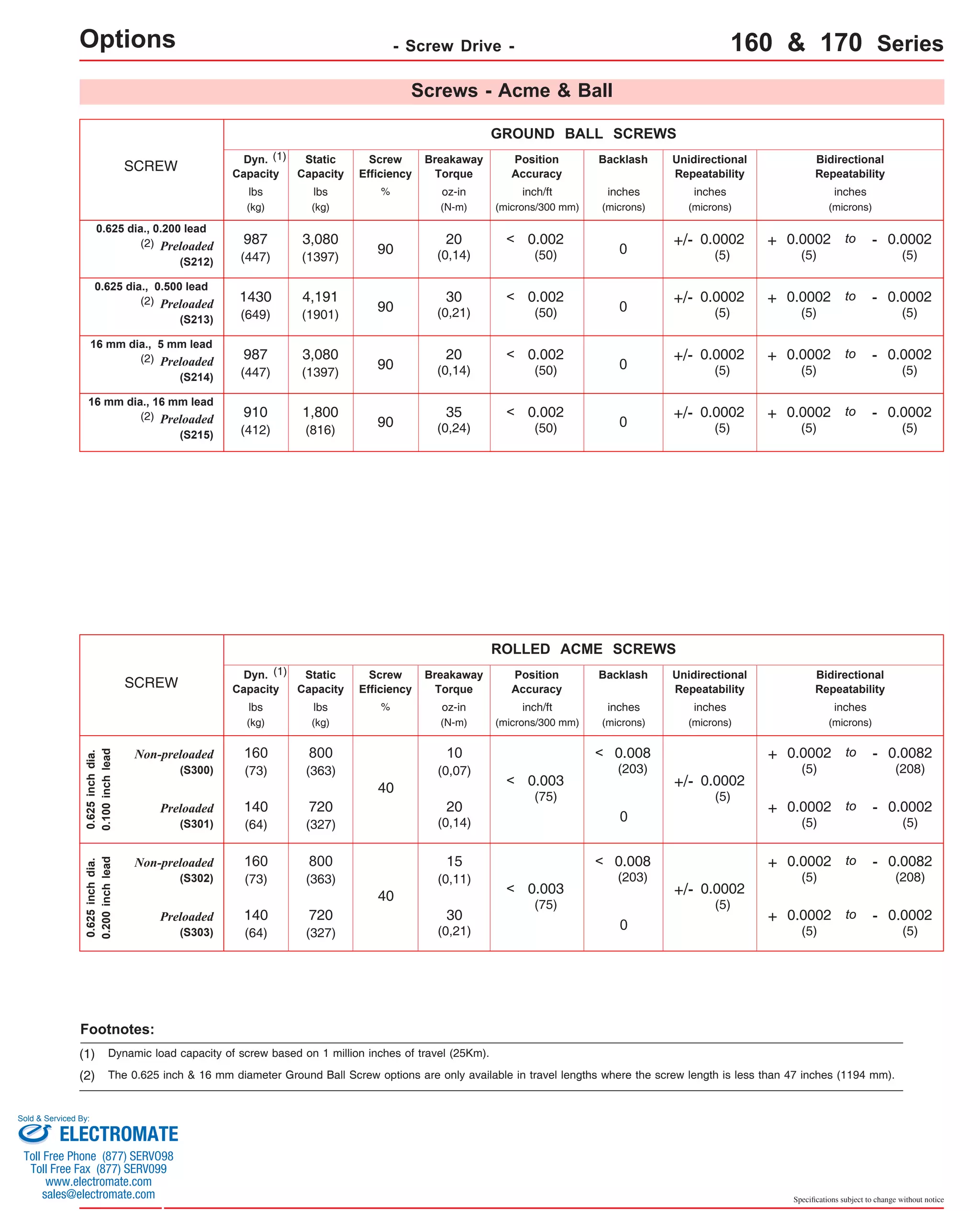 inches 
(microns) 
inches 
(microns) 
Specifications subject to change without notice 
Options - Screw Drive - 
160 & 170 Series 
Screws - Acme & Ball 
SCREW 
0.625 dia., 0.200 lead 
0.625 dia., 0.500 lead 
Preloaded 
(S213) 
16 mm dia., 5 mm lead 
16 mm dia., 16 mm lead 
GROUND BALL SCREWS 
(2) Preloaded 
(S212) 
Preloaded 
(S214) 
Preloaded 
(S215) 
Position 
Accuracy 
Screw 
Efficiency 
% 
Breakaway 
Torque 
oz-in 
(N-m) 
Backlash Unidirectional 
Repeatability 
Bidirectional 
Repeatability 
Dyn. 
Capacity 
Static 
Capacity 
lbs 
(kg) 
lbs 
(kg) 
90 
inch/ft 
(microns/300 mm) 
inches 
(microns) 
inches 
(microns) 
20 
(0,14) 0 + 0.0002 
(5) 
- 0.0002 
(5) 
+/- 0.0002 to 
(5) 
987 
(447) 
3,080 
(1397) 
90 
0.002 
(50) 
< 
0.002 
(50) 
< 
0.002 
(50) 
< 
35 
(0,24) 0 + 0.0002 
(5) 
- 0.0002 
(5) 
+/- 0.0002 to 
(5) 
910 
(412) 
1,800 
(816) 
90 
20 
(0,14) 0 + 0.0002 
(5) 
- 0.0002 
(5) 
+/- 0.0002 to 
(5) 
987 
(447) 
3,080 
(1397) 
90 
30 
(0,21) 0 + 0.0002 
(5) 
- 0.0002 
(5) 
+/- 0.0002 to 
(5) 
1430 
(649) 
4,191 
(1901) 
(1) 
SCREW 
Non-preloaded 
(S300) 
Footnotes: 
(1) Dynamic load capacity of screw based on 1 million inches of travel (25Km). 
0.002 
(50) 
< 
ROLLED ACME SCREWS 
Preloaded 
(S301) 
0.625 inch dia. 
0.100 inch lead 
Non-preloaded 
(S302) 
Preloaded 
(S303) 
0.625 inch dia. 
0.200 inch lead 
Position 
Accuracy 
Screw 
Efficiency 
% 
Breakaway 
Torque 
oz-in 
(N-m) 
Backlash Unidirectional 
Repeatability 
Bidirectional 
Repeatability 
Dyn. 
Capacity 
Static 
Capacity 
lbs 
(kg) 
lbs 
(kg) 
40 
inches 
(microns) 
0.008 
(203) 
+ 0.0002 
(5) 
- 0.0082 
(208) 
to 
0 
10 
(0,07) 
20 
(0,14) 
+ 0.0002 
(5) 
- 0.0002 
(5) 
to 
inches 
(microns) 
+/- 0.0002 
(5) 
inch/ft 
(microns/300 mm) 
160 800 
< 
(73) 
(363) 
140 
(64) 
720 
(327) 
40 
0.008 
(203) 
+ 0.0002 
(5) 
- 0.0082 
(208) 
to 
0 
15 
(0,11) 
30 
(0,21) 
+ 0.0002 
(5) 
- 0.0002 
(5) 
to 
+/- 0.0002 
(5) 
0.003 
(75) 
< 
160 800 
< 
(73) 
(363) 
140 
(64) 
720 
(327) 
(1) 
(2) 
(2) 
(2) 
0.003 
(75) 
< 
(2) The 0.625 inch & 16 mm diameter Ground Ball Screw options are only available in travel lengths where the screw length is less than 47 inches (1194 mm). 
Sold & Serviced By: 
ELECTROMATE 
Toll Free Phone (877) SERVO98 
Toll Free Fax (877) SERV099 
www.electromate.com 
sales@electromate.com 
 
