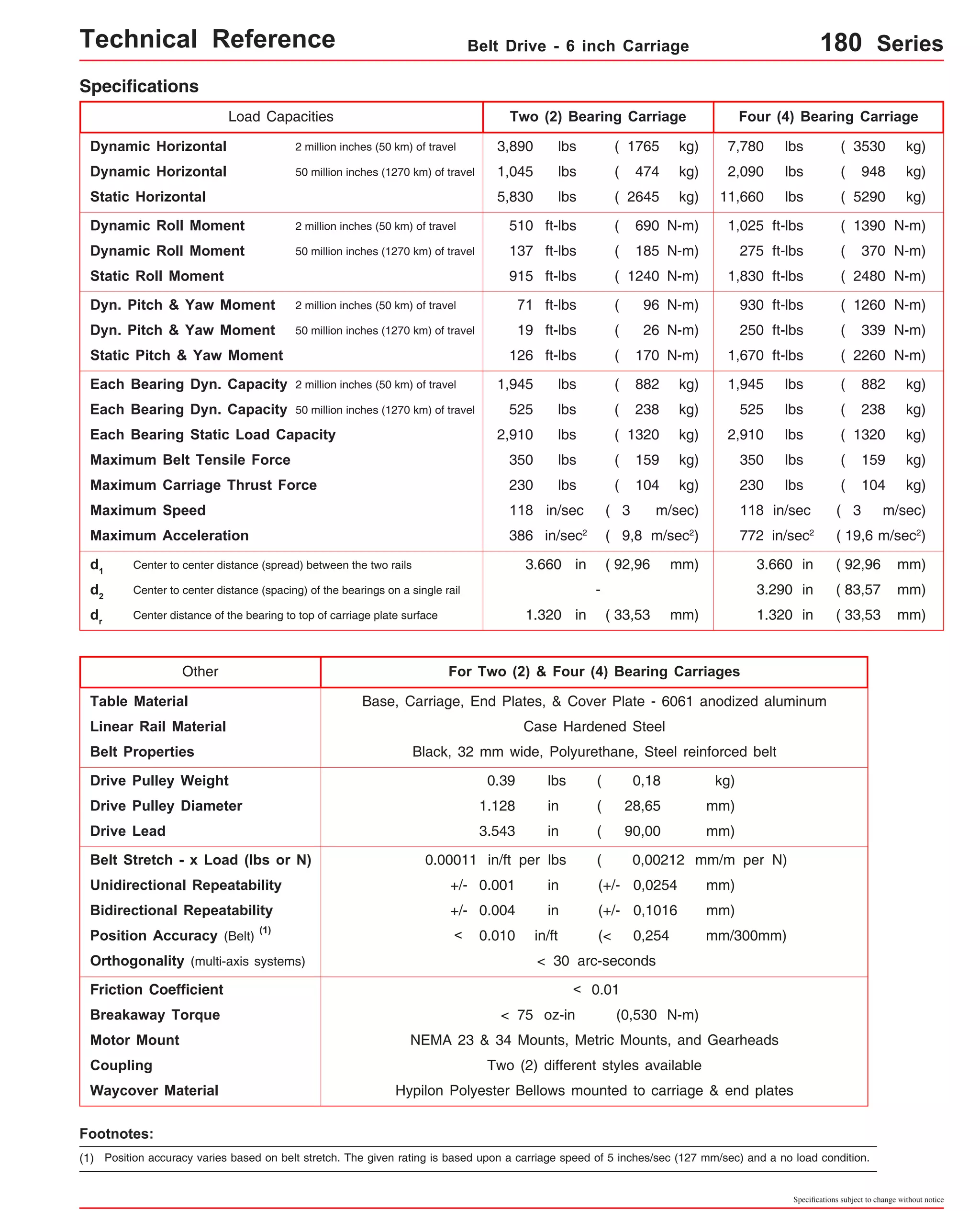 Technical Reference Belt Drive - 6 inch Carriage 180 Series 
N-m) 
( 3530 
( 948 
( 5290 
( 339 N-m) 
525 lbs ( 238 kg) 525 lbs ( 238 kg) 
( 159 kg) 
3,890 lbs ( 1765 kg) 
1,045 lbs kg) 
5,830 lbs kg) 
510 ft-lbs ( 690 N-m) 
137 ( 185 
ft-lbs N-m) 
915 ft-lbs N-m) 
71 ft-lbs ( 96 N-m) 
19 ft-lbs ( 26 N-m) 
126 ft-lbs ( 170 N-m) 
1,945 lbs ( 882 kg) 
2,910 lbs ( 1320 kg) 
7,780 lbs 
2,090 lbs 
11,660 lbs 
1,025 ft-lbs 
275 ft-lbs 
1,830 ft-lbs 
930 ft-lbs 
250 ft-lbs 
1,670 ft-lbs 
1,945 lbs 
lbs 
Maximum Carriage Thrust Force 230 lbs ( 104 kg) 230 lbs ( 104 kg) 
Maximum Speed 118 in/sec ( 3 m/sec) 118 in/sec ( 3 m/sec) 
d1 Center to center distance (spread) between the two rails 3.660 in ( 92,96 mm) 3.660 in mm) 
( 92,96 
( 83,57 
Specifications subject to change without notice 
Each Bearing Dyn. Capacity 2 m illion inches (50 km) of travel 
Each Bearing Static Load Capacity 
Maximum Belt Tensile Force 350 lbs ( 159 kg) 
Maximum Acceleration 386 in/sec2 
( 9,8 m/sec2) 
For Two (2) & Four (4) Bearing Carriages 
Belt Properties Black, 32 mm wide, Polyurethane, Steel reinforced belt 
Drive Pulley Weight 0.39 lbs 0,18 kg) 
Drive Pulley Diameter 1.128 in 28,65 mm) 
Drive Lead 3.543 in ( 90,00 mm) 
Belt Stretch - x Load (lbs or N) 0.00011 in/ft per lbs 0,00212 mm/m per N) 
Unidirectional Repeatability +/- 0.001 in 
(+/- 0,0254 mm) 
Bidirectional Repeatability 
0.004 in 0,1016 mm) 
Other 
Two (2) Bearing Carriage Four (4) Bearing Carriage 
Specifications 
Load Capacities 
Dynamic Horizontal 2 million inches (50 km) of travel 
Dynamic Horizontal 50 million inches (1270 km) of travel 
Static Horizontal 
Dynamic Roll Moment 2 million inches (50 km) of travel 
Dynamic Roll Moment 50 million inches (1270 km) of travel 
Static Roll Moment 
Dyn. Pitch & Yaw Moment 2 million inches (50 km) of travel 
Dyn. Pitch & Yaw Moment 50 million inches (1270 km) of travel 
Static Pitch & Yaw Moment 
(1) 
Position Accuracy (Belt) < 0.010 in/ft (< 0,254 mm/300mm) 
Friction Coefficient < 0.01 
Motor Mount 
Coupling 
350 lbs 
772 in/sec2 ( 19,6 m/sec2) 
+/- (+/- 
Footnotes: 
NEMA 23 & 34 Mounts, Metric Mounts, and Gearheads 
Two (2) different styles available 
Each Bearing Dyn. Capacity 5 0 million inches (1270 km) of travel 
( 
( 
( 
Orthogonality (multi-axis systems) < 30 arc-seconds 
Breakaway Torque < 75 oz-in (0,530 N-m) 
(1) Position accuracy varies based on belt stretch. The given rating is based upon a carriage speed of 5 inches/sec (127 mm/sec) and a no load condition. 
kg) 
kg) 
kg) 
N-m) 
( 2480 N-m) 
( 1260 N-m) 
( 2260 N-m) 
( 882 kg) 
( 1320 kg) 
( 474 
( 2645 
( 1240 
( 1390 
( 370 
2,910 
dCenter to center distance (spacing) of the bearings on a single rail 
- 3.290 in mm) 
2 dCenter distance of the bearing to top of carriage plate surface 1.320 in ( 33,53 mm) 1.320 in mm) 
r Table Material Base, Carriage, End Plates, & Cover Plate - 6061 anodized aluminum 
( 33,53 
Linear Rail Material Case Hardened Steel 
Waycover Material Hypilon Polyester Bellows mounted to carriage & end plates 
 