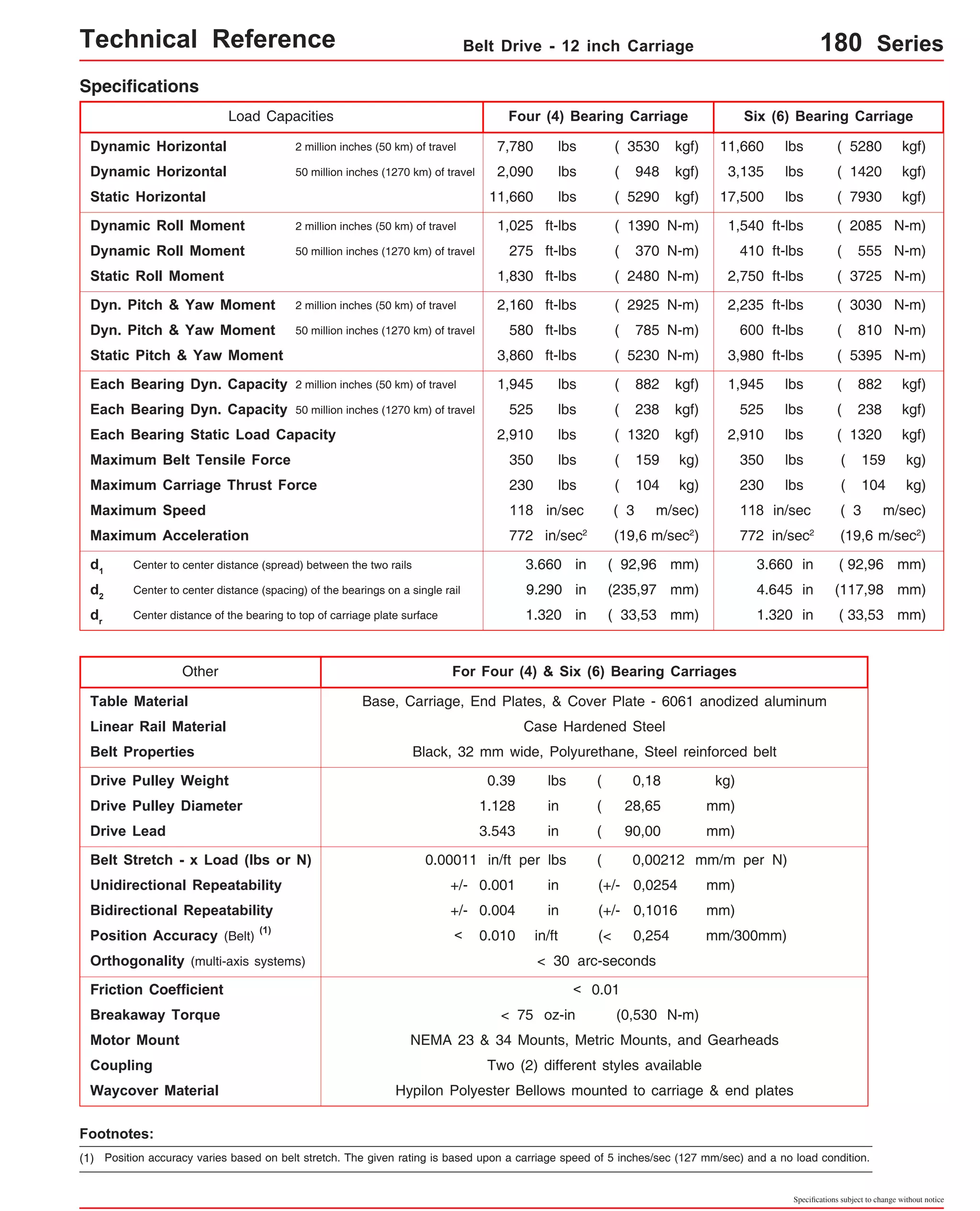Technical Reference Belt Drive - 12 inch Carriage 180 Series 
Four (4) Bearing Carriage Six (6) Bearing Carriage 
N-m) 
( 5280 
( 1420 
( 7930 
( 2085 
( 555 
( 810 N-m) 
( 238 kgf) 
( 159 kg) 
410 ft-lbs 
600 ft-lbs 
525 lbs 
N-m) 
( 948 
( 5290 
( 370 
( 2480 
( 785 N-m) 
( 238 kgf) 
ft-lbs 
275 
580 ft-lbs 
525 lbs 
Maximum Carriage Thrust Force 230 lbs ( 104 kg) 230 lbs ( 104 kg) 
Maximum Speed 118 in/sec ( 3 m/sec) 118 in/sec ( 3 m/sec) 
d1 Center to center distance (spread) between the two rails 3.660 in ( 92,96 mm) 3.660 in mm) 
( 92,96 
(117,98 
d2 Center to center distance (spacing) of the bearings on a single rail 
dr Center distance of the bearing to top of carriage plate surface 1.320 in ( 33,53 mm) 1.320 in mm) 
4.645 in mm) 
Table Material Base, Carriage, End Plates, & Cover Plate - 6061 anodized aluminum 
( 33,53 
Specifications subject to change without notice 
Each Bearing Dyn. Capacity 2 m illion inches (50 km) of travel 
Each Bearing Static Load Capacity 
Maximum Belt Tensile Force 350 lbs ( 159 kg) 
Maximum Acceleration 772 in/sec2 
For Four (4) & Six (6) Bearing Carriages 
Specifications 
Linear Rail Material Case Hardened Steel 
Belt Properties Black, 32 mm wide, Polyurethane, Steel reinforced belt 
Drive Pulley Weight 0.39 lbs 0,18 kg) 
Drive Pulley Diameter 1.128 in 28,65 mm) 
Drive Lead 3.543 in ( 90,00 mm) 
Belt Stretch - x Load (lbs or N) 0.00011 in/ft per lbs 0,00212 mm/m per N) 
Unidirectional Repeatability +/- 0.001 in 
(+/- 0,0254 mm) 
Bidirectional Repeatability 
0.004 in 0,1016 mm) 
Other 
Load Capacities 
Dynamic Horizontal 2 million inches (50 km) of travel 
Dynamic Horizontal 50 million inches (1270 km) of travel 
Static Horizontal 
Dynamic Roll Moment 2 million inches (50 km) of travel 
Dynamic Roll Moment 50 million inches (1270 km) of travel 
Static Roll Moment 
Dyn. Pitch & Yaw Moment 2 million inches (50 km) of travel 
Dyn. Pitch & Yaw Moment 50 million inches (1270 km) of travel 
Static Pitch & Yaw Moment 
(1) 
Position Accuracy (Belt) < 0.010 in/ft (< 0,254 mm/300mm) 
Friction Coefficient < 0.01 
Motor Mount 
Coupling 
350 lbs 
772 in/sec2 (19,6 m/sec2) 
+/- (+/- 
Waycover Material Hypilon Polyester Bellows mounted to carriage & end plates 
Footnotes: 
NEMA 23 & 34 Mounts, Metric Mounts, and Gearheads 
Two (2) different styles available 
Each Bearing Dyn. Capacity 5 0 million inches (1270 km) of travel 
( 
( 
( 
Orthogonality (multi-axis systems) < 30 arc-seconds 
Breakaway Torque < 75 oz-in (0,530 N-m) 
(1) Position accuracy varies based on belt stretch. The given rating is based upon a carriage speed of 5 inches/sec (127 mm/sec) and a no load condition. 
kgf) 
kgf) 
kgf) 
N-m) 
( 3725 N-m) 
( 3030 N-m) 
( 5395 N-m) 
( 882 kgf) 
( 1320 kgf) 
11,660 lbs 
3,135 lbs 
17,500 lbs 
1,540 ft-lbs 
2,750 ft-lbs 
2,235 ft-lbs 
3,980 ft-lbs 
1,945 lbs 
2,910 lbs 
( 3530 kgf) 
kgf) 
kgf) 
( 1390 N-m) 
N-m) 
( 2925 N-m) 
( 5230 N-m) 
( 882 kgf) 
( 1320 kgf) 
7,780 lbs 
2,090 lbs 
11,660 lbs 
1,025 ft-lbs 
1,830 ft-lbs 
2,160 ft-lbs 
3,860 ft-lbs 
1,945 lbs 
2,910 lbs 
(19,6 m/sec2) 
9.290 in (235,97 mm) 
 