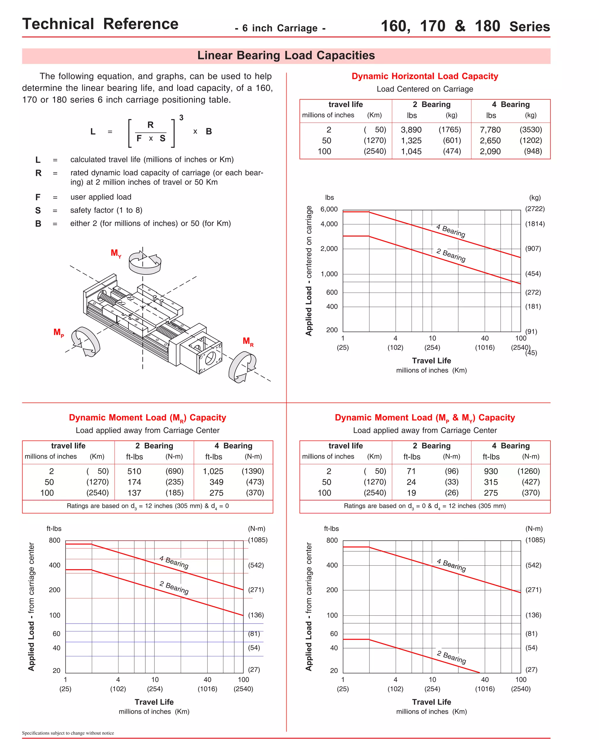 Technical Reference - 6 inch Carriage - 160, 170 & 180 Series 
Load applied away from Carriage Center 
travel life 
millions of inches (Km) 
400 
200 
Specifications subject to change without notice 
Linear Bearing Load Capacities 
(kg) 
lbs (kg) 
Travel Life 
millions of inches (Km) 
travel life 
millions of inches (Km) 
4,000 
2,000 
1,000 
Dynamic Horizontal Load Capacity 
2 Bearing 4 Bearing 
lbs 
Load Centered on Carriage 
Applied Load - centered on carriage 
1 
(25) 
2 
50 
100 
400 
lbs (kg) 
3,890 
(1765) 
1,325 
(601) 
1,045 
(474) 
( 50) 
(1270) 
(2540) 
(1814) 
(454) 
(272) 
(181) 
(45) 
10 
(254) 
100 
(2540) 
40 
(1016) 
4 
(102) 
600 
200 
Dynamic Moment Load (MP & MY) Capacity 
Load applied away from Carriage Center 
2 Bearing 4 Bearing 
ft-lbs ft-lbs 
(N-m) 
71 
24 
19 
travel life 
millions of inches (Km) 
930 
315 
275 
2 
50 
100 
(1260) 
(427) 
(370) 
(N-m) 
(96) 
(33) 
(26) 
( 50) 
(1270) 
(2540) 
4 Bearing 
2 Bearing 
(907) 
(91) 
ft-lbs (N-m) 
(N-m) 
510 
174 
137 
Travel Life 
millions of inches (Km) 
100 
Dynamic Moment Load (MR) Capacity 
2 Bearing 4 Bearing 
ft-lbs 
Applied Load - from carriage center 
1 
(25) 
1,025 
349 
275 
2 
50 
100 
40 
(1390) 
(473) 
(370) 
(690) 
(235) 
(185) 
( 50) 
(1270) 
(2540) 
10 
(254) 
(N-m) 
(542) 
(271) 
(136) 
(81) 
100 
(2540) 
40 
(1016) 
4 
(102) 
ft-lbs 
60 
20 
(54) 
(27) 
4 Bearing 
2 Bearing 
7,780 
2,650 
2,090 
(3530) 
(1202) 
(948) 
6,000 (2722) 
800 (1085) 
800 (1085) 
Travel Life 
millions of inches (Km) 
400 
200 
100 
Applied Load - from carriage center 
40 
1 
(25) 
10 
(254) 
(N-m) 
(542) 
(271) 
(136) 
(81) 
100 
(2540) 
40 
(1016) 
4 
(102) 
ft-lbs 
60 
20 
(54) 
(27) 
4 Bearing 
2 Bearing 
The following equation, and graphs, can be used to help 
determine the linear bearing life, and load capacity, of a 160, 
170 or 180 series 6 inch carriage positioning table. 
L = 
R 
F 
3 
x B 
L = calculated travel life (millions of inches or Km) 
R = rated dynamic load capacity of carriage (or each bear-ing) 
at 2 million inches of travel or 50 Km 
F = user applied load 
B = either 2 (for millions of inches) or 50 (for Km) 
MR 
x S 
S = safety factor (1 to 8) 
MP 
MY 
Ratings are based on d3 = 12 inches (305 mm) & d4 = 0 Ratings are based on d3 = 0 & d4 = 12 inches (305 mm) 
 