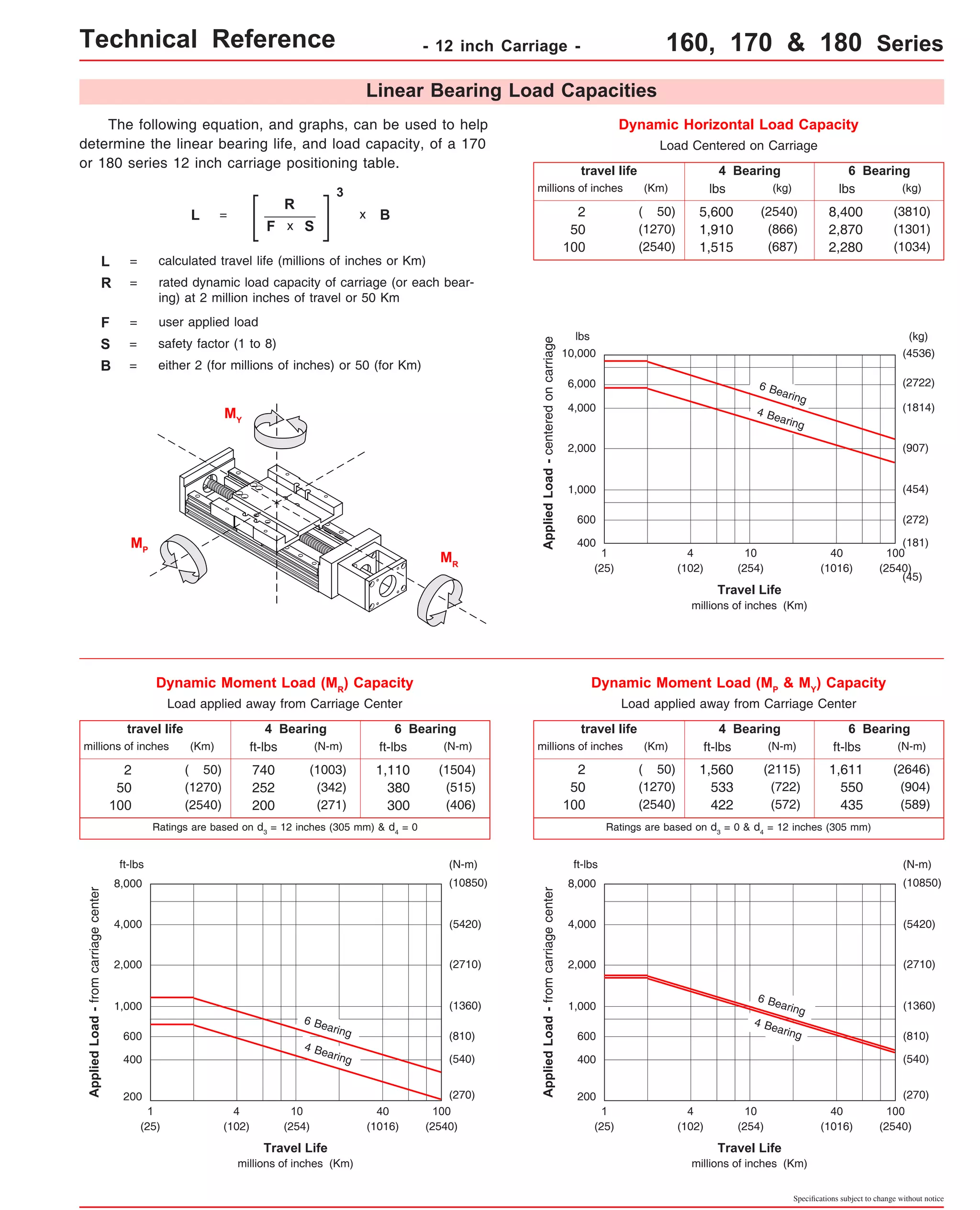 Technical Reference - 12 inch Carriage - 160, 170 & 180 Series 
5,600 
1,910 
1,515 
(2540) 
(866) 
(687) 
lbs (kg) 
10,000 (4536) 
(1814) 
(454) 
(181) 
6 Bearing 
Load applied away from Carriage Center 
ft-lbs (N-m) (N-m) 
(N-m) 
1,560 
533 
422 
(2115) 
(722) 
(572) 
8,000 (10850) 
(5420) 
(2710) 
(1360) 
(810) 
Specifications subject to change without notice 
Linear Bearing Load Capacities 
Travel Life 
millions of inches (Km) 
travel life 
millions of inches (Km) 
4,000 
2,000 
1,000 
Dynamic Horizontal Load Capacity 
4 Bearing 6 Bearing 
lbs 
Load Centered on Carriage 
Applied Load - centered on carriage 
1 
(25) 
2 
50 
100 
400 
lbs (kg) (kg) 
( 50) 
(1270) 
(2540) 
(45) 
10 
(254) 
100 
(2540) 
40 
(1016) 
4 
(102) 
600 
Dynamic Moment Load (MP & MY) Capacity 
4 Bearing 6 Bearing 
ft-lbs 
travel life 
millions of inches (Km) 
1,611 
550 
435 
2 
50 
100 
(2646) 
(904) 
(589) 
( 50) 
(1270) 
(2540) 
4 Bearing 
(907) 
(272) 
Load applied away from Carriage Center 
ft-lbs (N-m) (N-m) 
(1003) 
(342) 
(271) 
(810) 6 Bearing 
4 Bearing 
740 
252 
200 
Travel Life 
millions of inches (Km) 
travel life 
millions of inches (Km) 
4,000 
2,000 
1,000 
Dynamic Moment Load (MR) Capacity 
4 Bearing 6 Bearing 
ft-lbs 
Applied Load - from carriage center 
1 
(25) 
1,110 
380 
300 
2 
50 
100 
400 
(1504) 
(515) 
(406) 
( 50) 
(1270) 
(2540) 
10 
(254) 
(N-m) 
(5420) 
(2710) 
(1360) 
100 
(2540) 
40 
(1016) 
4 
(102) 
ft-lbs 
600 
200 
(540) 
(270) 
8,400 
2,870 
2,280 
(3810) 
(1301) 
(1034) 
6,000 (2722) 
8,000 (10850) 
Travel Life 
millions of inches (Km) 
4,000 
2,000 
1,000 
Applied Load - from carriage center 
400 
1 
(25) 
10 
(254) 
100 
(2540) 
40 
(1016) 
4 
(102) 
ft-lbs 
600 
200 
(540) 
(270) 
6 Bearing 
The following equation, and graphs, can be used to help 
determine the linear bearing life, and load capacity, of a 170 
or 180 series 12 inch carriage positioning table. 
L = 
R 
F 
3 
x B 
L = calculated travel life (millions of inches or Km) 
R = rated dynamic load capacity of carriage (or each bear-ing) 
at 2 million inches of travel or 50 Km 
F = user applied load 
B = either 2 (for millions of inches) or 50 (for Km) 
MR 
x S 
S = safety factor (1 to 8) 
MP 
MY 
Ratings are based on d3 = 12 inches (305 mm) & d4 = 0 Ratings are based on d3 = 0 & d4 = 12 inches (305 mm) 
4 Bearing 
 