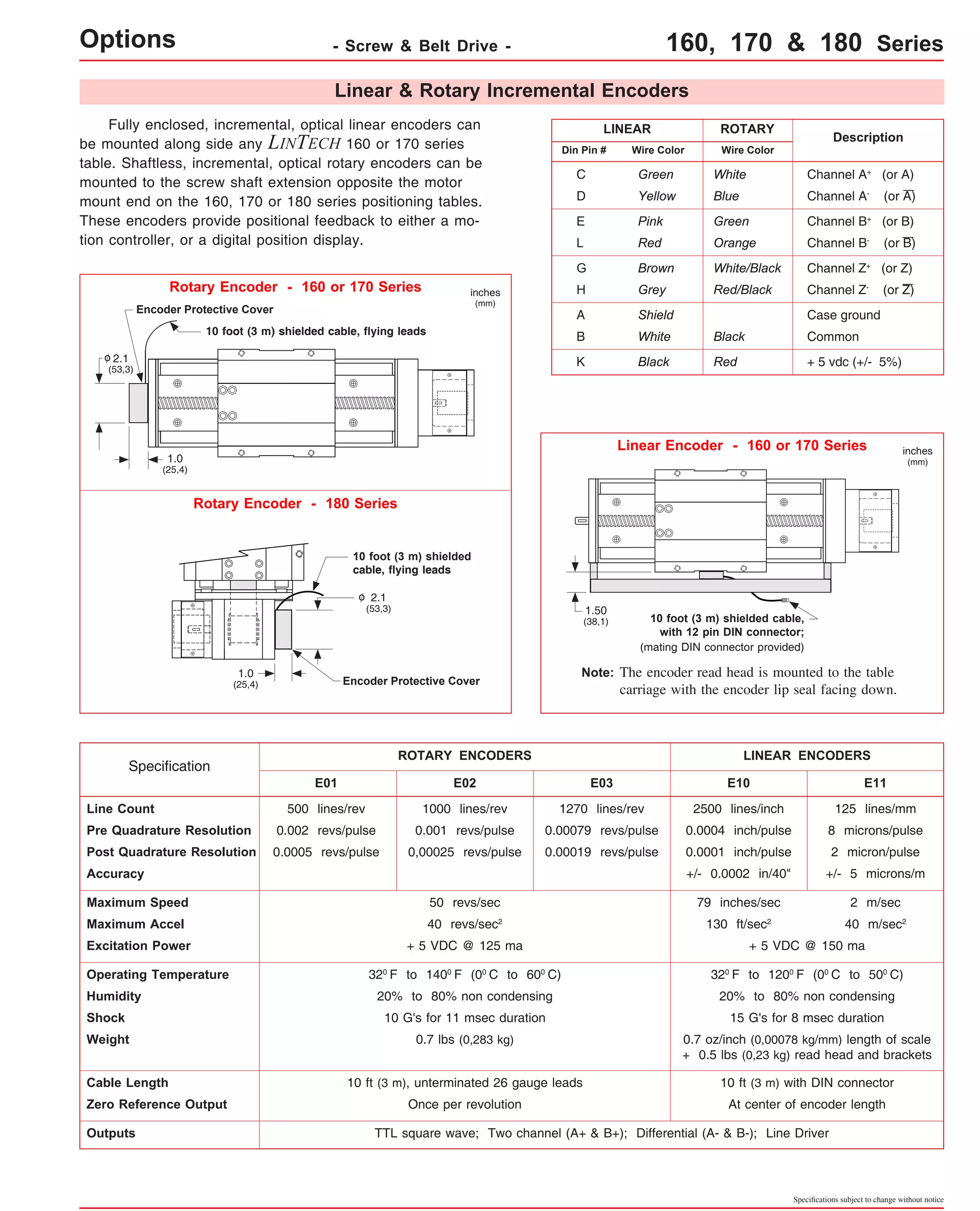 Linear & Rotary Incremental Encoders 
Fully enclosed, incremental, optical linear encoders can 
be mounted along side any LINTECH 160 or 170 series 
table. Shaftless, incremental, optical rotary encoders can be 
mounted to the screw shaft extension opposite the motor 
mount end on the 160, 170 or 180 series positioning tables. 
These encoders provide positional feedback to either a mo-tion 
controller, or a digital position display. 
Encoder Protective Cover 
Specification 
inches 
(mm) 
ROTARY ENCODERS LINEAR ENCODERS 
o 
E01 E02 
Line Count 500 lines/rev 
1000 lines/rev 
Pre Quadrature Resolution 0.002 revs/pulse 0.001 revs/pulse 
Post Quadrature Resolution 0.0005 revs/pulse 0,00025 revs/pulse 
Accuracy 
Maximum Speed 50 revs/sec 
Maximum Accel 40 revs/sec2 
LINEAR ROTARY 
Din Pin # 
E03 
Green 
Yellow 
Pink 
Red 
Brown 
Grey 
Shield 
White 
Black 
C 
D 
E 
L 
G 
H 
A 
B 
K 
1270 lines/rev 
0.00079 revs/pulse 
0.00019 revs/pulse 
Wire Color 
Description 
White Channel A+ (or A) 
Blue 
Green 
Orange 
White/Black 
Red/Black 
Channel A- (or A) 
Channel B+ (or B) 
Channel B- (or B) 
Channel Z+ (or Z) 
Channel Z- (or Z) 
Case ground 
Common 
+ 5 vdc (+/- 5%) 
Black 
Red 
E10 E11 
2500 lines/inch 
125 lines/mm 
0.0004 inch/pulse 8 microns/pulse 
0.0001 inch/pulse 2 micron/pulse 
+/- 0.0002 in/40" +/- 5 microns/m 
79 inches/sec 2 m/sec 
130 ft/sec2 40 m/sec2 
Excitation Power + 5 VDC @ 125 ma + 5 VDC @ 150 ma 
Operating Temperature 320 F to 1400 F (00 C to 600 C) 320 F to 1200 F (00 C to 500 C) 
Humidity 20% to 80% non condensing 20% to 80% non condensing 
Shock 10 G's for 11 msec duration 15 G's for 8 msec duration 
Weight 0.7 lbs (0,283 kg) 0.7 oz/inch (0,00078 kg/mm) length of scale 
+ 0.5 lbs (0,23 kg) read head and brackets 
Cable Length 10 ft (3 m), unterminated 26 gauge leads 10 ft (3 m) with DIN connector 
Zero Reference Output Once per revolution At center of encoder length 
Outputs TTL square wave; Two channel (A+ & B+); Differential (A- & B-); Line Driver 
Specifications subject to change without notice 
Wire Color 
Options - Screw & Belt Drive - 160, 170 & 180 Series 
The encoder read head is mounted to the table 
carriage with the encoder lip seal facing down. 
Note: 
Linear Encoder - 160 or 170 Series 
Rotary Encoder - 160 or 170 Series 
1.50 
(38,1) 10 foot (3 m) shielded cable, 
with 12 pin DIN connector; 
(mating DIN connector provided) 
Rotary Encoder - 180 Series 
10 foot (3 m) shielded 
cable, flying leads 
2.1 
(53,3) 
1.0 
(25,4) Encoder Protective Cover 
inches 
(mm) 
2.1 
(53,3) 
1.0 
(25,4) 
10 foot (3 m) shielded cable, flying leads 
o 
 