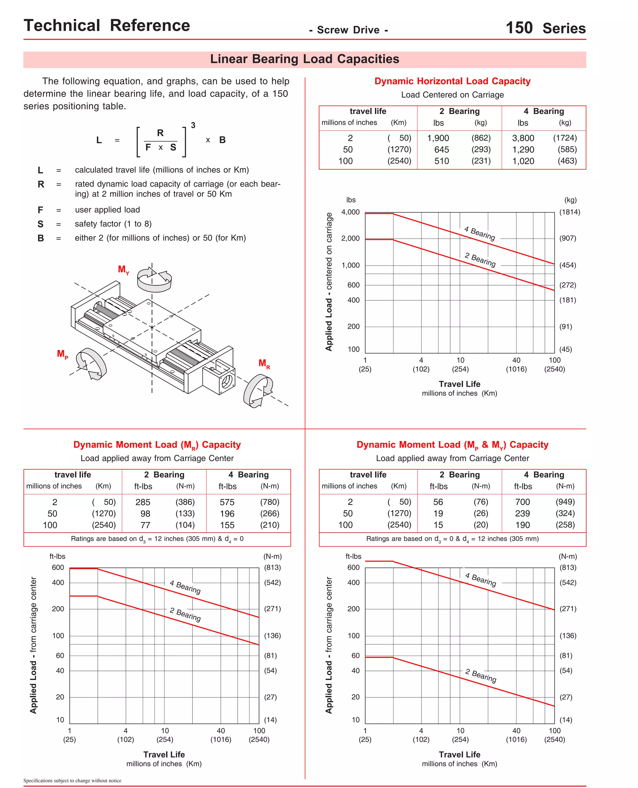 Technical Reference - Screw Drive - 150 Series 
travel life 
400 
200 
40 
Specifications subject to change without notice 
Linear Bearing Load Capacities 
travel life 
(kg) 
lbs (kg) 
4 Bearing 
2 Bearing 
Travel Life 
millions of inches (Km) 
4,000 
2,000 
1,000 
100 
Dynamic Horizontal Load Capacity 
Load Centered on Carriage 
Applied Load - centered on carriage 
1 
(25) 
The following equation, and graphs, can be used to help 
determine the linear bearing life, and load capacity, of a 150 
series positioning table. 
400 
L = 
R 
F 
3 
x B 
L = calculated travel life (millions of inches or Km) 
R = rated dynamic load capacity of carriage (or each bear-ing) 
at 2 million inches of travel or 50 Km 
F = user applied load 
B = either 2 (for millions of inches) or 50 (for Km) 
(1814) 
(454) 
(272) 
(181) 
(45) 
10 
(254) 
100 
(2540) 
40 
(1016) 
4 
(102) 
600 
200 
Dynamic Moment Load (MP & MY) Capacity 
Load applied away from Carriage Center 
(907) 
(91) 
Travel Life 
millions of inches (Km) 
100 
10 
Dynamic Moment Load (MR) Capacity 
Load applied away from Carriage Center 
Applied Load - from carriage center 
1 
(25) 
10 
(254) 
(N-m) 
(542) 
(271) 
(136) 
(81) 
(54) 
(27) 
100 
(2540) 
40 
(1016) 
4 
(102) 
ft-lbs 
60 
20 
(14) 
2 Bearing 
2 Bearing 4 Bearing 
millions of inches (Km) lbs 
2 
50 
100 
lbs (kg) 
1,900 
(862) 
645 
(293) 
510 
(231) 
( 50) 
(1270) 
(2540) 
3,800 
1,290 
1,020 
(1724) 
(585) 
(463) 
2 Bearing 4 Bearing 
travel life 
millions of inches (Km) ft-lbs 
2 
50 
100 
ft-lbs (N-m) (N-m) 
( 50) 
(1270) 
(2540) 
56 
19 
15 
(76) 
(26) 
(20) 
700 
239 
190 
(949) 
(324) 
(258) 
2 Bearing 4 Bearing 
millions of inches (Km) ft-lbs 
2 
50 
100 
ft-lbs (N-m) (N-m) 
( 50) 
(1270) 
(2540) 
285 
98 
77 
(386) 
(133) 
(104) 
575 
196 
155 
(780) 
(266) 
(210) 
600 (813) 
600 (813) 
Travel Life 
millions of inches (Km) 
400 
200 
100 
40 
10 
Applied Load - from carriage center 
1 
(25) 
10 
(254) 
(N-m) 
(542) 
(271) 
(136) 
(81) 
(54) 
(27) 
100 
(2540) 
40 
(1016) 
4 
(102) 
ft-lbs 
60 
20 
(14) 
2 Bearing 
4 Bearing 
4 Bearing 
MR 
x S 
S = safety factor (1 to 8) 
MP 
MY 
Ratings are based on d3 = 12 inches (305 mm) & d4 = 0 Ratings are based on d3 = 0 & d4 = 12 inches (305 mm) 
 