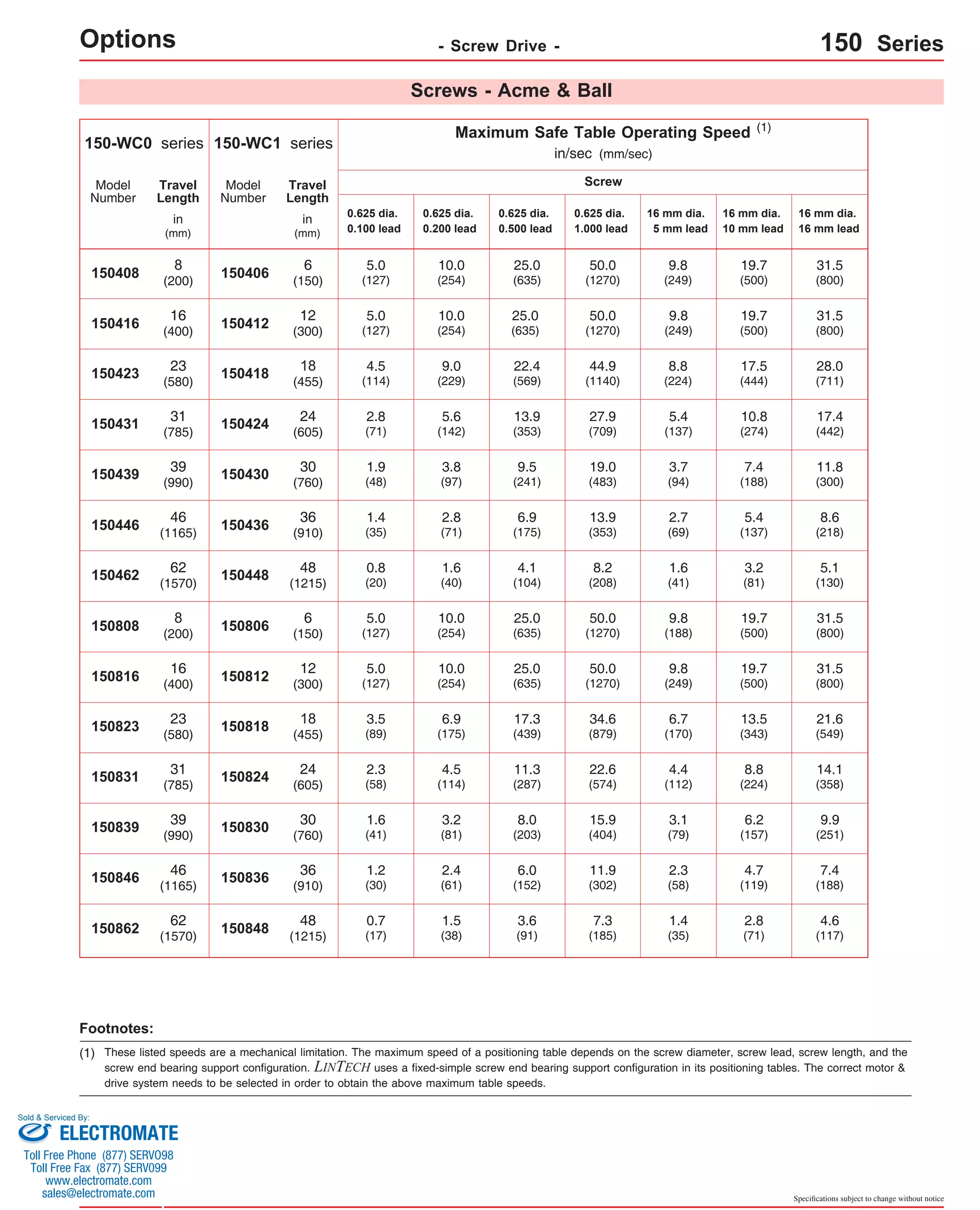 31.5 
(800) 
28.0 
(711) 
17.4 
(442) 
11.8 
(300) 
8.6 
(218) 
Specifications subject to change without notice 
Options - Screw Drive - 150 Series 
150-WC1 series 
Screws - Acme & Ball 
Maximum Safe Table Operating Speed 
in/sec (mm/sec) 
Model 
Number 
150406 
150412 
150418 
150424 
150430 
150436 
150448 
150806 
150812 
150818 
150824 
150830 
150836 
150848 
(1) 
0.625 dia. 
0.100 lead 
Screw 
Travel 
Length 
in 
(mm) 
6 
(150) 
12 
(300) 
18 
(455) 
24 
(605) 
30 
(760) 
36 
(910) 
48 
(1215) 
6 
(150) 
12 
(300) 
18 
(455) 
24 
(605) 
30 
(760) 
36 
(910) 
48 
(1215) 
5.0 
(127) 
5.0 
(127) 
4.5 
(114) 
2.8 
(71) 
1.9 
(48) 
1.4 
(35) 
0.8 
(20) 
5.0 
(127) 
5.0 
(127) 
3.5 
(89) 
2.3 
(58) 
1.6 
(41) 
1.2 
(30) 
0.7 
(17) 
10.0 
(254) 
10.0 
(254) 
9.0 
(229) 
5.6 
(142) 
3.8 
(97) 
2.8 
(71) 
1.6 
(40) 
10.0 
(254) 
10.0 
(254) 
6.9 
(175) 
4.5 
(114) 
3.2 
(81) 
2.4 
(61) 
1.5 
(38) 
25.0 
(635) 
25.0 
(635) 
22.4 
(569) 
13.9 
(353) 
9.5 
(241) 
6.9 
(175) 
4.1 
(104) 
25.0 
(635) 
25.0 
(635) 
17.3 
(439) 
11.3 
(287) 
8.0 
(203) 
6.0 
(152) 
3.6 
(91) 
50.0 
(1270) 
50.0 
(1270) 
44.9 
(1140) 
27.9 
(709) 
19.0 
(483) 
13.9 
(353) 
8.2 
(208) 
50.0 
(1270) 
50.0 
(1270) 
34.6 
(879) 
22.6 
(574) 
15.9 
(404) 
11.9 
(302) 
7.3 
(185) 
16 mm dia. 
5 mm lead 
9.8 
(249) 
9.8 
(249) 
8.8 
(224) 
5.4 
(137) 
3.7 
(94) 
1.6 
(41) 
9.8 
(188) 
9.8 
(249) 
6.7 
(170) 
4.4 
(112) 
3.1 
(79) 
2.3 
(58) 
1.4 
(35) 
16 mm dia. 
10 mm lead 
19.7 
(500) 
3.2 
(81) 
19.7 
(500) 
19.7 
(500) 
13.5 
(343) 
8.8 
(224) 
6.2 
(157) 
4.7 
(119) 
2.8 
(71) 
2.7 
(69) 
19.7 
(500) 
17.5 
(444) 
10.8 
(274) 
7.4 
(188) 
5.4 
(137) 
0.625 dia. 
0.200 lead 
0.625 dia. 
0.500 lead 
0.625 dia. 
1.000 lead 
16 mm dia. 
16 mm lead 
31.5 
(800) 
5.1 
(130) 
31.5 
(800) 
31.5 
(800) 
21.6 
(549) 
14.1 
(358) 
9.9 
(251) 
7.4 
(188) 
4.6 
(117) 
150-WC0 series 
Model 
Number 
150408 
150416 
150423 
150431 
150439 
150446 
150462 
150808 
150816 
150823 
150831 
150839 
150846 
150862 
Travel 
Length 
in 
(mm) 
8 
(200) 
16 
(400) 
23 
(580) 
31 
(785) 
39 
(990) 
46 
(1165) 
62 
(1570) 
8 
(200) 
16 
(400) 
23 
(580) 
31 
(785) 
39 
(990) 
46 
(1165) 
62 
(1570) 
Footnotes: 
(1) These listed speeds are a mechanical limitation. The maximum speed of a positioning table depends on the screw diameter, screw lead, screw length, and the 
screw end bearing support configuration. LINTECH uses a fixed-simple screw end bearing support configuration in its positioning tables. The correct motor & 
drive system needs to be selected in order to obtain the above maximum table speeds. 
Sold & Serviced By: 
ELECTROMATE 
Toll Free Phone (877) SERVO98 
Toll Free Fax (877) SERV099 
www.electromate.com 
sales@electromate.com 
 