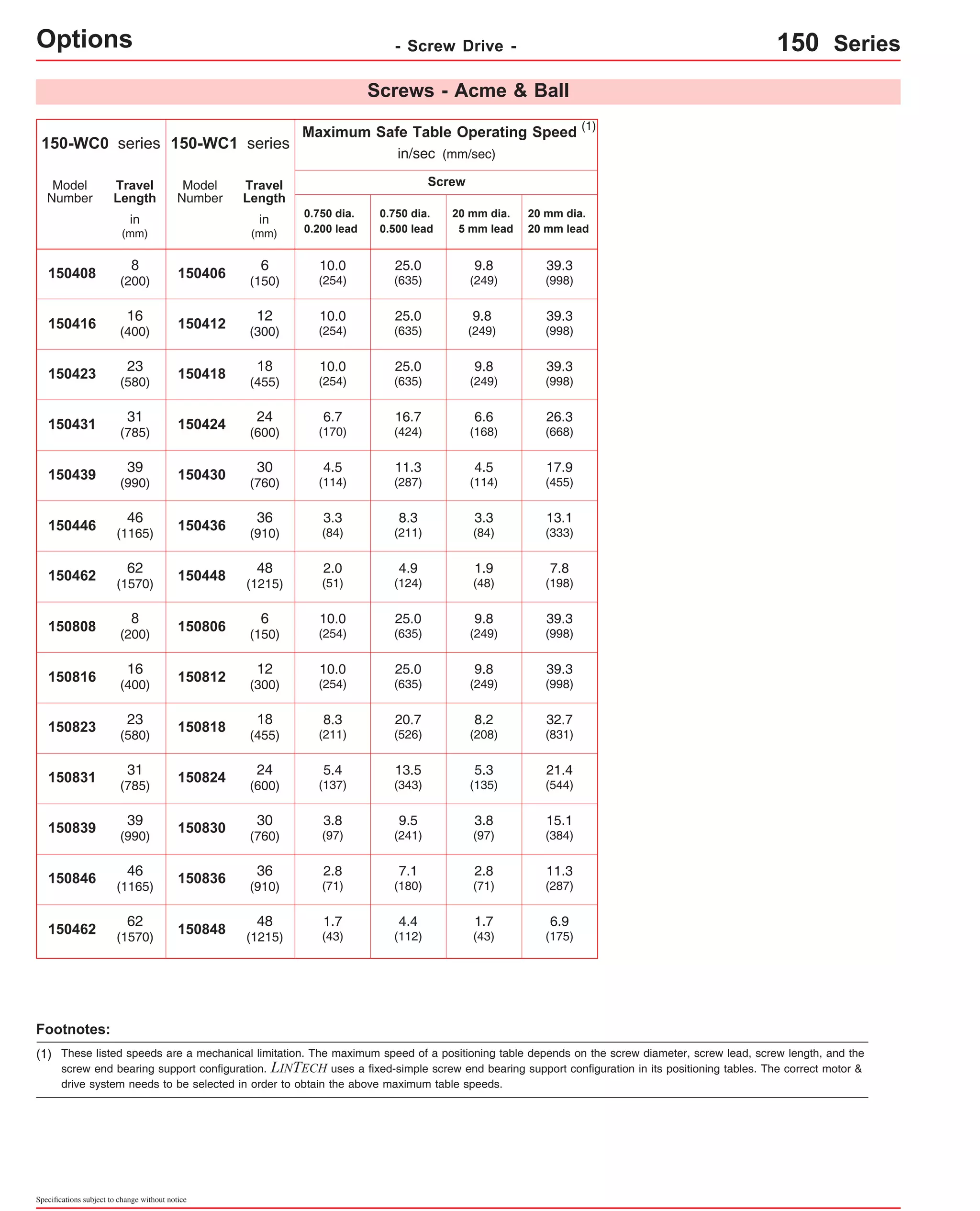 Options - Screw Drive - 150 Series 
150-WC1 series 
Model 
Number 
Footnotes: 
Travel 
Length 
in 
(mm) 
Model 
Number 
Specifications subject to change without notice 
Screws - Acme & Ball 
Maximum Safe Table Operating Speed 
in/sec (mm/sec) 
150406 
150412 
150418 
150424 
150430 
150436 
150448 
150806 
150812 
150818 
150824 
150830 
150836 
150848 
(1) 
0.750 dia. 
0.200 lead 
Screw 
Travel 
Length 
in 
(mm) 
6 
(150) 
12 
(300) 
18 
(455) 
24 
(600) 
30 
(760) 
36 
(910) 
48 
(1215) 
6 
(150) 
12 
(300) 
18 
(455) 
24 
(600) 
30 
(760) 
36 
(910) 
48 
(1215) 
10.0 
(254) 
10.0 
(254) 
10.0 
(254) 
6.7 
(170) 
4.5 
(114) 
3.3 
(84) 
2.0 
(51) 
10.0 
(254) 
10.0 
(254) 
8.3 
(211) 
5.4 
(137) 
3.8 
(97) 
2.8 
(71) 
1.7 
(43) 
25.0 
(635) 
25.0 
(635) 
25.0 
(635) 
16.7 
(424) 
11.3 
(287) 
8.3 
(211) 
4.9 
(124) 
25.0 
(635) 
25.0 
(635) 
20.7 
(526) 
13.5 
(343) 
9.5 
(241) 
7.1 
(180) 
4.4 
(112) 
9.8 
(249) 
9.8 
(249) 
9.8 
(249) 
6.6 
(168) 
4.5 
(114) 
3.3 
(84) 
1.9 
(48) 
9.8 
(249) 
9.8 
(249) 
8.2 
(208) 
5.3 
(135) 
3.8 
(97) 
2.8 
(71) 
1.7 
(43) 
39.3 
(998) 
39.3 
(998) 
39.3 
(998) 
26.3 
(668) 
17.9 
(455) 
13.1 
(333) 
7.8 
(198) 
39.3 
(998) 
39.3 
(998) 
32.7 
(831) 
21.4 
(544) 
15.1 
(384) 
11.3 
(287) 
6.9 
(175) 
0.750 dia. 
0.500 lead 
20 mm dia. 
5 mm lead 
20 mm dia. 
20 mm lead 
150-WC0 series 
150408 
150416 
150423 
150431 
150439 
150446 
150462 
150808 
150816 
150823 
150831 
150839 
150846 
150462 
8 
(200) 
16 
(400) 
23 
(580) 
31 
(785) 
39 
(990) 
46 
(1165) 
62 
(1570) 
8 
(200) 
16 
(400) 
23 
(580) 
31 
(785) 
39 
(990) 
46 
(1165) 
62 
(1570) 
(1) These listed speeds are a mechanical limitation. The maximum speed of a positioning table depends on the screw diameter, screw lead, screw length, and the 
screw end bearing support configuration. LINTECH uses a fixed-simple screw end bearing support configuration in its positioning tables. The correct motor & 
drive system needs to be selected in order to obtain the above maximum table speeds. 
 