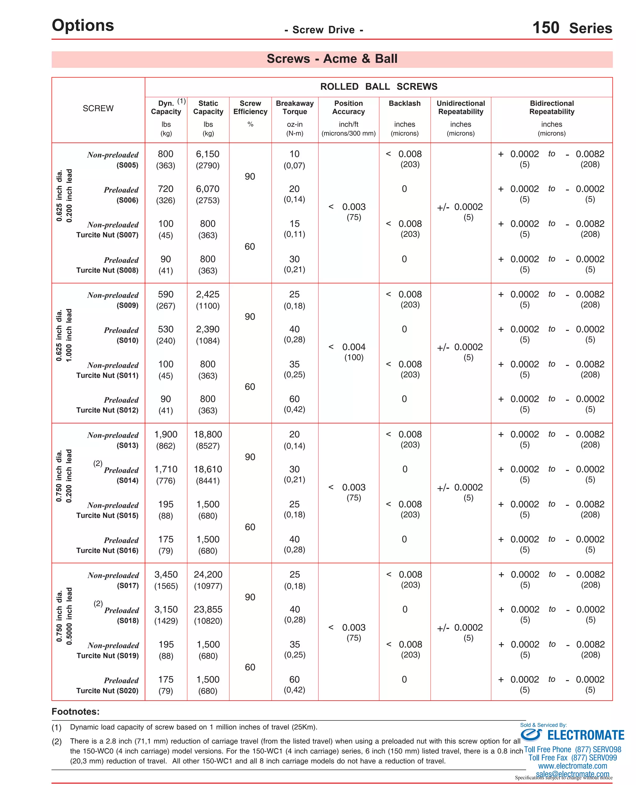 Sold & Serviced By: 
Specifications subject to change without notice 
Options - Screw Drive - 150 Series 
Screws - Acme & Ball 
ROLLED BALL SCREWS 
SCREW Position 
Screw 
Efficiency 
% 
Breakaway 
Torque 
oz-in 
(N-m) 
800 < 
(363) 
1,900 < 
(862) 
(2) 
Footnotes: 
(1) Dynamic load capacity of screw based on 1 million inches of travel (25Km). 
Accuracy 
Backlash Unidirectional 
Repeatability 
< 
(2) There is a 2.8 inch (71,1 mm) reduction of carriage travel (from the listed travel) when using a preloaded nut with this screw option for all 
the 150-WC0 (4 inch carriage) model versions. For the 150-WC1 (4 inch carriage) series, 6 inch (150 mm) listed travel, there is a 0.8 inch 
(20,3 mm) reduction of travel. All other 150-WC1 and all 8 inch carriage models do not have a reduction of travel. 
Bidirectional 
Repeatability 
0.625 inch dia. 
0.200 inch lead 
Dyn. 
Capacity 
Static 
Capacity 
lbs 
(kg) 
lbs 
(kg) 
(1) 
20 
(0,14) 
30 
(0,21) 
0.750 inch dia. 
0.200 inch lead 
25 
(0,18) 
Non-preloaded 
(S013) 
90 
Preloaded 
(S014) 
0 
60 
Non-preloaded 
Turcite Nut (S015) 
Non-preloaded 
(S017) 
90 
25 
(0,18) 
40 
(0,28) 
Preloaded 
(S018) 
0 
0.750 inch dia. 
0.5000 inch lead 
60 
35 
(0,25) 
Non-preloaded 
Turcite Nut (S019) 
+ 0.0002 
(5) 
- 0.0082 
(208) 
to 
+ 0.0002 
(5) 
- 0.0082 
(208) 
to 
+ 0.0002 
(5) 
- 0.0082 
(208) 
to 
+ 0.0002 
(5) 
- 0.0082 
(208) 
to 
+ 0.0002 
(5) 
- 0.0002 
(5) 
to 
+ 0.0002 
(5) 
- 0.0002 
(5) 
to 
+/- 0.0002 
(5) 
+/- 0.0002 
(5) 
0.008 
(203) 
0.008 
(203) 
0.008 
(203) 
< 0.008 
(203) 
< 
18,800 
(8527) 
1,710 
(776) 
18,610 
(8441) 
195 
(88) 
1,500 
(680) 
3,450 
(1565) 
24,200 
(10977) 
3,150 
(1429) 
23,855 
(10820) 
195 
(88) 
1,500 
(680) 
(2) 
inch/ft 
(microns/300 mm) 
inches 
(microns) 
inches 
(microns) 
inches 
(microns) 
0.003 
(75) 
< 
0.003 
(75) 
< 
10 
(0,07) 
20 
(0,14) 
30 
(0,21) 
Non-preloaded 
(S005) 
90 
Preloaded 
(S006) 
0 
Preloaded 
Turcite Nut (S008) 
Non-preloaded 
(S009) 
90 
25 
(0,18) 
40 
(0,28) 
Preloaded 
(S010) 
0 
0.625 inch dia. 
1.000 inch lead 
60 
35 
(0,25) 
Non-preloaded 
Turcite Nut (S011) 
+ 0.0002 
(5) 
- 0.0082 
(208) 
to 
+ 0.0002 
(5) 
- 0.0002 
(5) 
to 
+ 0.0002 
(5) 
- 0.0082 
(208) 
to 
+ 0.0002 
(5) 
- 0.0082 
(208) 
to 
+ 0.0002 
(5) 
- 0.0002 
(5) 
to 
+ 0.0002 
(5) 
- 0.0002 
(5) 
to 
+/- 0.0002 
(5) 
+/- 0.0002 
(5) 
0.008 
(203) 
0.008 
(203) 
< 0.008 
(203) 
< 
6,150 
(2790) 
720 
(326) 
6,070 
(2753) 
90 
(41) 
800 
(363) 
590 
(267) 
2,425 
(1100) 
530 
(240) 
2,390 
(1084) 
100 
(45) 
800 
(363) 
0.003 
(75) 
< 
0.004 
(100) 
< 
15 
(0,11) 
60 
Non-preloaded 
Turcite Nut (S007) 
+ 0.0002 
(5) 
- 0.0082 
(208) 
0.008 to 
(203) 
100 800 
< 
(45) 
(363) 
60 
(0,42) 
Preloaded 
Turcite Nut (S012) 
+ 0.0002 
(5) 
- 0.0002 
(5) 
90 800 
to 
(41) 
(363) 
0 
0 
40 
(0,28) 
Preloaded 
Turcite Nut (S016) 
+ 0.0002 
(5) 
- 0.0002 
(5) 
175 1,500 
0 
to 
(79) 
(680) 
60 
(0,42) 
Preloaded 
Turcite Nut (S020) 
+ 0.0002 
(5) 
- 0.0002 
(5) 
175 1,500 
0 
to 
(79) 
(680) 
ELECTROMATE 
Toll Free Phone (877) SERVO98 
Toll Free Fax (877) SERV099 
www.electromate.com 
sales@electromate.com 
 