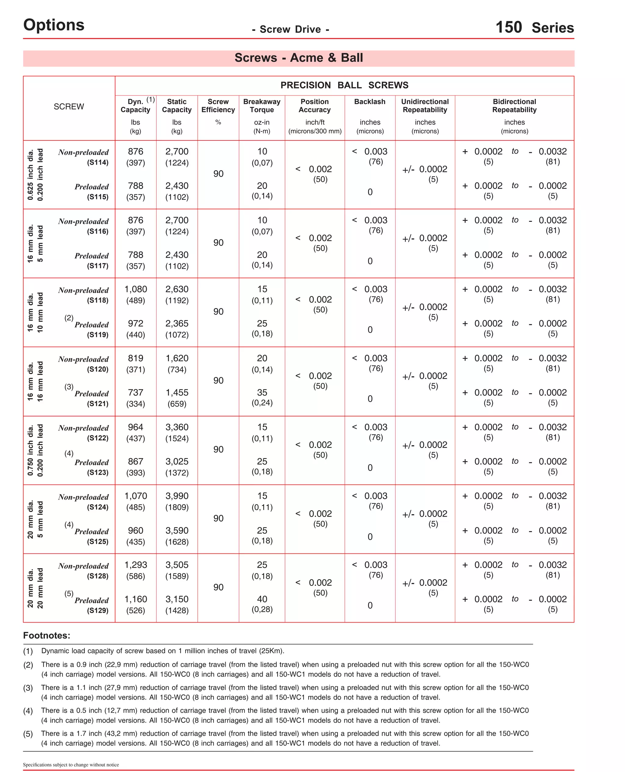 Options - Screw Drive - 150 Series 
inch/ft 
(microns/300 mm) 
inches 
(microns) 
inches 
(microns) 
(4) 
(4) 
Footnotes: 
(1) Dynamic load capacity of screw based on 1 million inches of travel (25Km). 
(2) There is a 0.9 inch (22,9 mm) reduction of carriage travel (from the listed travel) when using a preloaded nut with this screw option for all the 150-WC0 
(4 inch carriage) model versions. All 150-WC0 (8 inch carriages) and all 150-WC1 models do not have a reduction of travel. 
(3) There is a 1.1 inch (27,9 mm) reduction of carriage travel (from the listed travel) when using a preloaded nut with this screw option for all the 150-WC0 
(4 inch carriage) model versions. All 150-WC0 (8 inch carriages) and all 150-WC1 models do not have a reduction of travel. 
Specifications subject to change without notice 
Screws - Acme & Ball 
SCREW 
Non-preloaded 
(S114) 
PRECISION BALL SCREWS 
Preloaded 
(S115) 
0.625 inch dia. 
0.200 inch lead 
Non-preloaded 
(S116) 
Preloaded 
(S117) 
16 mm dia. 
5 mm lead 
Non-preloaded 
(S118) 
Preloaded 
(S119) 
16 mm dia. 
10 mm lead 
Non-preloaded 
(S120) 
Preloaded 
(S121) 
16 mm dia. 
16 mm lead 
Position 
Accuracy 
Screw 
Efficiency 
% 
Breakaway 
Torque 
oz-in 
(N-m) 
Backlash Unidirectional 
Repeatability 
Bidirectional 
Repeatability 
Dyn. 
Capacity 
Static 
Capacity 
lbs 
(kg) 
lbs 
(kg) 
90 
0.003 
(76) 
+ 0.0002 
(5) 
- 0.0032 
(81) 
to 
0 
10 
(0,07) 
20 
(0,14) 
+ 0.0002 
(5) 
- 0.0002 
(5) 
to 
+/- 0.0002 
(5) 
876 2,700 
< 
(397) 
(1224) 
788 
(357) 
2,430 
(1102) 
90 
0.003 
(76) 
+ 0.0002 
(5) 
- 0.0032 
(81) 
to 
0 
10 
(0,07) 
20 
(0,14) 
+ 0.0002 
(5) 
- 0.0002 
(5) 
to 
+/- 0.0002 
(5) 
876 2,700 
< 
(397) 
(1224) 
788 
(357) 
2,430 
(1102) 
90 
0.003 
(76) 
+ 0.0002 
(5) 
- 0.0032 
(81) 
to 
0 
15 
(0,11) 
25 
(0,18) 
+ 0.0002 
(5) 
- 0.0002 
(5) 
to 
+/- 0.0002 
(5) 
1,080 2,630 
< 
(489) 
(1192) 
972 
(440) 
2,365 
(1072) 
90 
0.003 
(76) 
+ 0.0002 
(5) 
- 0.0032 
(81) 
to 
0 
20 
(0,14) 
35 
(0,24) 
+ 0.0002 
(5) 
- 0.0002 
(5) 
to 
+/- 0.0002 
(5) 
819 1,620 
< 
(371) 
(734) 
737 
(334) 
1,455 
(659) 
(1) 
(2) 
(3) 
Non-preloaded 
(S122) 
Preloaded 
(S123) 
0.750 inch dia. 
0.200 inch lead 
Non-preloaded 
(S124) 
Preloaded 
(S125) 
20 mm dia. 
5 mm lead 
Non-preloaded 
(S128) 
Preloaded 
(S129) 
20 mm dia. 
20 mm lead 
90 
0.003 
(76) 
+ 0.0002 
(5) 
- 0.0032 
(81) 
to 
0 
15 
(0,11) 
25 
(0,18) 
+ 0.0002 
(5) 
- 0.0002 
(5) 
to 
+/- 0.0002 
(5) 
964 3,360 
< 
(437) 
(1524) 
867 
(393) 
3,025 
(1372) 
90 
0.003 
(76) 
+ 0.0002 
(5) 
- 0.0032 
(81) 
to 
0 
15 
(0,11) 
25 
(0,18) 
+ 0.0002 
(5) 
- 0.0002 
(5) 
to 
+/- 0.0002 
(5) 
1,070 3,990 
< 
(485) 
(1809) 
960 
(435) 
3,590 
(1628) 
90 
0.003 
(76) 
+ 0.0002 
(5) 
- 0.0032 
(81) 
to 
0 
25 
(0,18) 
40 
(0,28) 
+ 0.0002 
(5) 
- 0.0002 
(5) 
to 
+/- 0.0002 
(5) 
1,293 3,505 
< 
(586) 
(1589) 
1,160 
(526) 
3,150 
(1428) 
(5) 
(5) There is a 1.7 inch (43,2 mm) reduction of carriage travel (from the listed travel) when using a preloaded nut with this screw option for all the 150-WC0 
(4 inch carriage) model versions. All 150-WC0 (8 inch carriages) and all 150-WC1 models do not have a reduction of travel. 
inches 
(microns) 
0.002 
(50) 
< 
0.002 
(50) 
< 
0.002 
(50) 
< 
0.002 
(50) 
< 
0.002 
(50) 
< 
0.002 
(50) 
< 
0.002 
(50) 
< 
(4) There is a 0.5 inch (12,7 mm) reduction of carriage travel (from the listed travel) when using a preloaded nut with this screw option for all the 150-WC0 
(4 inch carriage) model versions. All 150-WC0 (8 inch carriages) and all 150-WC1 models do not have a reduction of travel. 
 