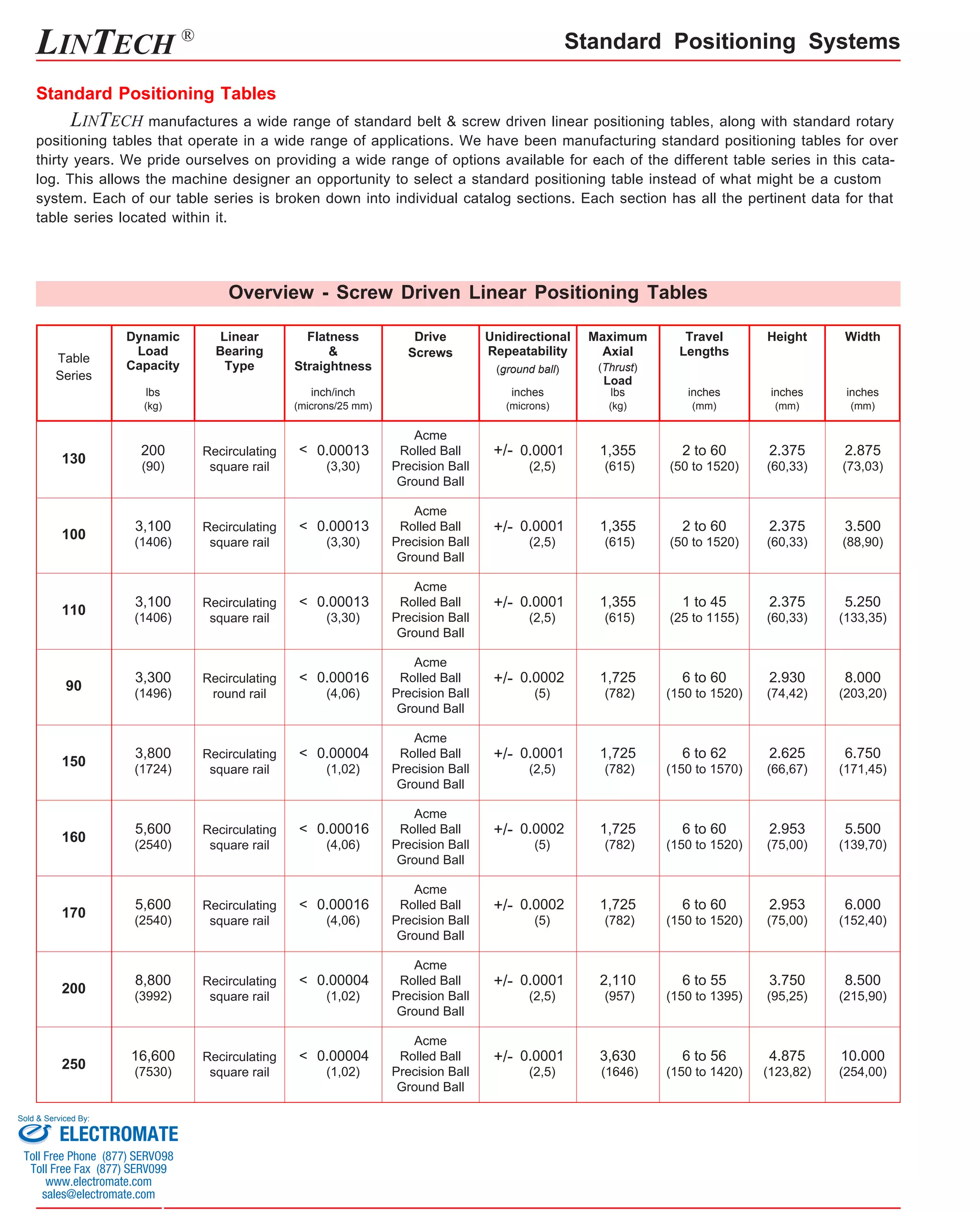Standard Positioning Systems 
Overview - Screw Driven Linear Positioning Tables 
Flatness 
& 
Straightness 
Linear 
Bearing 
Type 
inch/inch 
(microns/25 mm) 
lbs 
(kg) 
200 
130 (90) 
< 0.00013 
(3,30) 
Drive Height Width 
Screws 
inches 
(mm) 
2 to 60 
(50 to 1520) 
Table 
Series 
Maximum 
Axial 
(Thrust) 
Load 
Travel 
Lengths 
Dynamic 
Load 
Capacity 
Recirculating 
square rail 
lbs 
(kg) 
inches 
(mm) 
inches 
(mm) 
1,355 
(615) 
2.375 
(60,33) 
2.875 
(73,03) 
3,100 
110 (1406) < 0.00013 
(3,30) 
1 to 45 
(25 to 1155) 
Recirculating 
square rail 
1,355 
(615) 
2.375 
(60,33) 
5.250 
(133,35) 
3,300 
90 (1496) < 0.00016 
(4,06) 
6 to 60 
(150 to 1520) 
Recirculating 
round rail 
1,725 
(782) 
2.930 
(74,42) 
8.000 
(203,20) 
5,600 
160 (2540) < 0.00016 
(4,06) 
6 to 60 
(150 to 1520) 
Recirculating 
square rail 
1,725 
(782) 
2.953 
(75,00) 
5.500 
(139,70) 
8,800 
200 (3992) < 0.00004 
(1,02) 
6 to 55 
(150 to 1395) 
Recirculating 
square rail 
2,110 
(957) 
3.750 
(95,25) 
8.500 
(215,90) 
16,600 
250 (7530) < 0.00004 
(1,02) 
6 to 56 
(150 to 1420) 
Recirculating 
square rail 
3,630 
(1646) 
4.875 
(123,82) 
10.000 
(254,00) 
Standard Positioning Tables 
LINTECH manufactures a wide range of standard belt & screw driven linear positioning tables, along with standard rotary 
positioning tables that operate in a wide range of applications. We have been manufacturing standard positioning tables for over 
thirty years. We pride ourselves on providing a wide range of options available for each of the different table series in this cata-log. 
This allows the machine designer an opportunity to select a standard positioning table instead of what might be a custom 
system. Each of our table series is broken down into individual catalog sections. Each section has all the pertinent data for that 
table series located within it. 
3,100 
100 (1406) < 0.00013 
(3,30) 
2 to 60 
(50 to 1520) 
Recirculating 
square rail 
1,355 
(615) 
2.375 
(60,33) 
3.500 
(88,90) 
3,800 
150 (1724) < 0.00004 
(1,02) 
6 to 62 
(150 to 1570) 
Recirculating 
square rail 
1,725 
(782) 
2.625 
(66,67) 
6.750 
(171,45) 
5,600 
170 (2540) < 0.00016 
(4,06) 
6 to 60 
(150 to 1520) 
Recirculating 
square rail 
1,725 
(782) 
2.953 
(75,00) 
6.000 
(152,40) 
Unidirectional 
Repeatability 
Acme 
Rolled Ball 
Precision Ball 
Ground Ball 
Acme 
Rolled Ball 
Precision Ball 
Ground Ball 
Acme 
Rolled Ball 
Precision Ball 
Ground Ball 
Acme 
Rolled Ball 
Precision Ball 
Ground Ball 
Acme 
Rolled Ball 
Precision Ball 
Ground Ball 
Acme 
Rolled Ball 
Precision Ball 
Ground Ball 
Acme 
Rolled Ball 
Precision Ball 
Ground Ball 
Acme 
Rolled Ball 
Precision Ball 
Ground Ball 
Acme 
Rolled Ball 
Precision Ball 
Ground Ball 
(ground ball) 
inches 
(microns) 
+/- 0.0001 
(2,5) 
+/- 0.0001 
(2,5) 
+/- 0.0001 
(2,5) 
+/- 0.0002 
(5) 
+/- 0.0001 
(2,5) 
+/- 0.0002 
(5) 
+/- 0.0002 
(5) 
+/- 0.0001 
(2,5) 
+/- 0.0001 
(2,5) 
LINTECH ® 
Sold & Serviced By: 
ELECTROMATE 
Toll Free Phone (877) SERVO98 
Toll Free Fax (877) SERV099 
www.electromate.com 
sales@electromate.com 
 