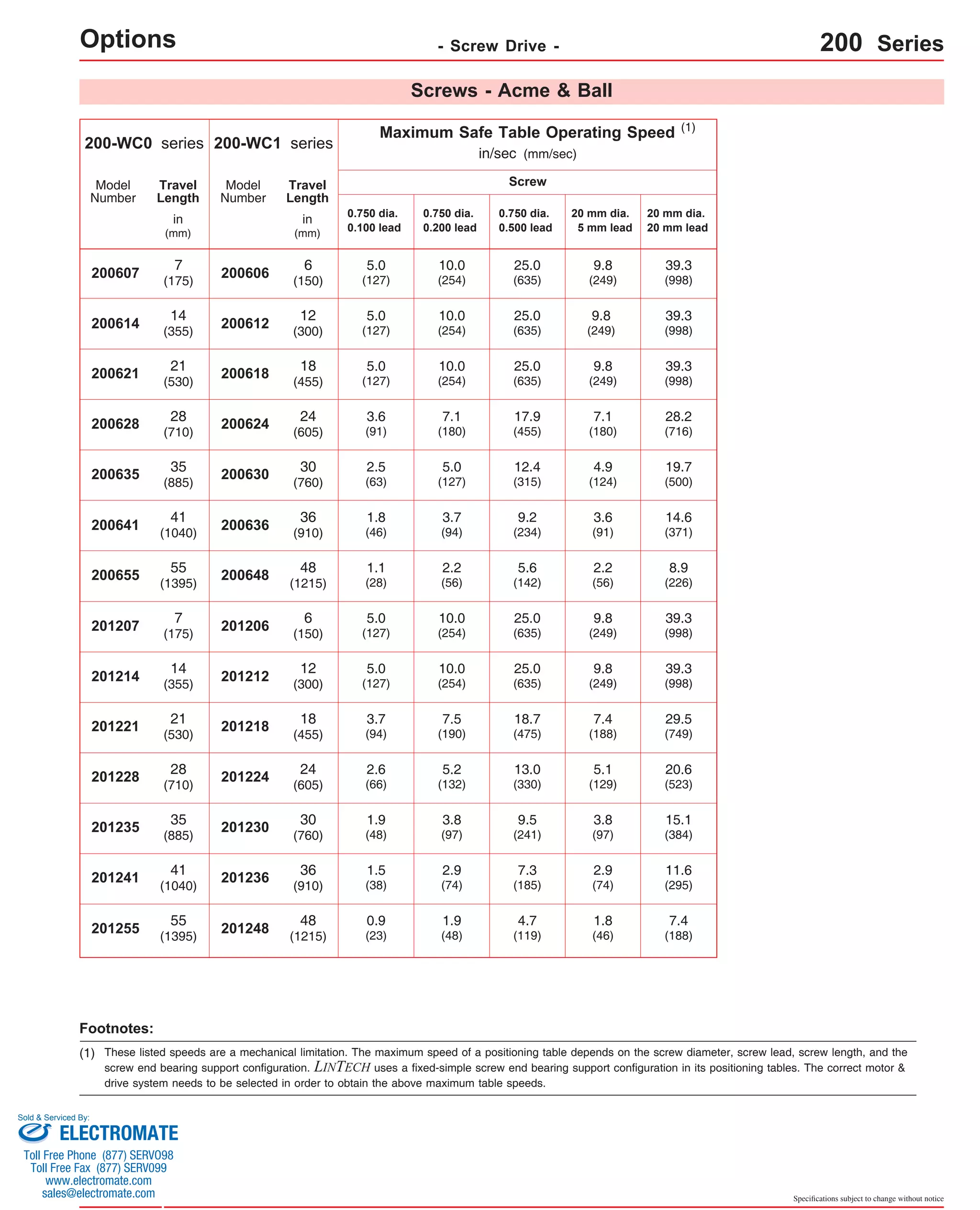 Specifications subject to change without notice 
Options - Screw Drive - 200 Series 
200-WC1 series 
Maximum Safe Table Operating Speed 
in/sec (mm/sec) 
Model 
Number 
200606 
200612 
200618 
200624 
200630 
200636 
200648 
201206 
201212 
201218 
201224 
201230 
201236 
201248 
(1) 
0.750 dia. 
0.100 lead 
Screw 
Travel 
Length 
in 
(mm) 
6 
(150) 
12 
(300) 
18 
(455) 
24 
(605) 
30 
(760) 
36 
(910) 
48 
(1215) 
6 
(150) 
12 
(300) 
18 
(455) 
24 
(605) 
30 
(760) 
36 
(910) 
48 
(1215) 
5.0 
(127) 
5.0 
(127) 
5.0 
(127) 
3.6 
(91) 
2.5 
(63) 
1.8 
(46) 
1.1 
(28) 
5.0 
(127) 
5.0 
(127) 
3.7 
(94) 
2.6 
(66) 
1.9 
(48) 
1.5 
(38) 
0.9 
(23) 
Screws - Acme & Ball 
200-WC0 series 
Model 
Number 
200607 
200614 
200621 
200628 
200635 
200641 
200655 
201207 
201214 
201221 
201228 
201235 
201241 
201255 
Travel 
Length 
in 
(mm) 
7 
(175) 
14 
(355) 
21 
(530) 
28 
(710) 
35 
(885) 
41 
(1040) 
55 
(1395) 
7 
(175) 
14 
(355) 
21 
(530) 
28 
(710) 
35 
(885) 
41 
(1040) 
55 
(1395) 
0.750 dia. 
0.200 lead 
10.0 
(254) 
10.0 
(254) 
10.0 
(254) 
7.1 
(180) 
5.0 
(127) 
3.7 
(94) 
2.2 
(56) 
10.0 
(254) 
10.0 
(254) 
7.5 
(190) 
5.2 
(132) 
3.8 
(97) 
2.9 
(74) 
1.9 
(48) 
25.0 
(635) 
25.0 
(635) 
25.0 
(635) 
17.9 
(455) 
12.4 
(315) 
9.2 
(234) 
5.6 
(142) 
25.0 
(635) 
25.0 
(635) 
18.7 
(475) 
13.0 
(330) 
9.5 
(241) 
7.3 
(185) 
4.7 
(119) 
9.8 
(249) 
9.8 
(249) 
9.8 
(249) 
7.1 
(180) 
4.9 
(124) 
3.6 
(91) 
2.2 
(56) 
9.8 
(249) 
9.8 
(249) 
7.4 
(188) 
5.1 
(129) 
3.8 
(97) 
2.9 
(74) 
1.8 
(46) 
39.3 
(998) 
39.3 
(998) 
39.3 
(998) 
28.2 
(716) 
19.7 
(500) 
14.6 
(371) 
8.9 
(226) 
39.3 
(998) 
39.3 
(998) 
29.5 
(749) 
20.6 
(523) 
15.1 
(384) 
11.6 
(295) 
7.4 
(188) 
0.750 dia. 
0.500 lead 
20 mm dia. 
5 mm lead 
20 mm dia. 
20 mm lead 
Footnotes: 
(1) These listed speeds are a mechanical limitation. The maximum speed of a positioning table depends on the screw diameter, screw lead, screw length, and the 
screw end bearing support configuration. LINTECH uses a fixed-simple screw end bearing support configuration in its positioning tables. The correct motor & 
drive system needs to be selected in order to obtain the above maximum table speeds. 
Sold & Serviced By: 
ELECTROMATE 
Toll Free Phone (877) SERVO98 
Toll Free Fax (877) SERV099 
www.electromate.com 
sales@electromate.com 
 