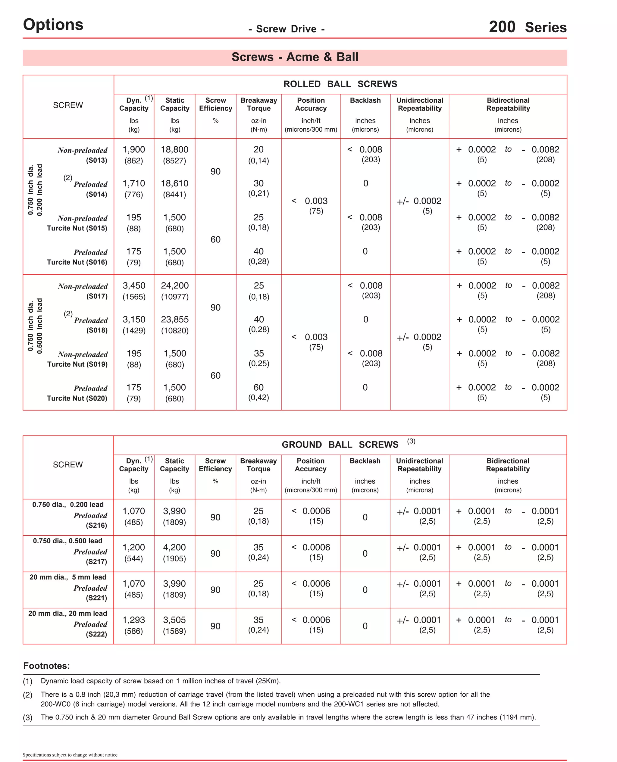 Options Preloaded 
(S216) 
(2) 
Specifications subject to change without notice 
- Screw Drive - 200 Series 
ROLLED BALL SCREWS 
SCREW Position 
Accuracy 
Screw 
Efficiency 
% 
Breakaway 
Torque 
oz-in 
(N-m) 
Backlash Unidirectional 
Repeatability 
Bidirectional 
Repeatability 
Screws - Acme & Ball 
Dyn. 
Capacity 
Static 
Capacity 
lbs 
(kg) 
lbs 
(kg) 
(1) 
0.750 inch dia. 
0.200 inch lead 
SCREW 
20 mm dia., 5 mm lead 
20 mm dia., 20 mm lead 
1,900 < 
(862) 
< 
GROUND BALL SCREWS (3) 
Preloaded 
(S221) 
Preloaded 
(S222) 
Position 
Accuracy 
Screw 
Efficiency 
% 
Breakaway 
Torque 
oz-in 
(N-m) 
Backlash Unidirectional 
Repeatability 
Bidirectional 
Repeatability 
Dyn. 
Capacity 
Static 
Capacity 
lbs 
(kg) 
lbs 
(kg) 
90 
35 
(0,24) 0 + 0.0001 
(2,5) 
- 0.0001 
(2,5) 
+/- 0.0001 to 
(2,5) 
1,293 
(586) 
3,505 
(1589) 
90 
25 
(0,18) 0 + 0.0001 
(2,5) 
- 0.0001 
(2,5) 
+/- 0.0001 to 
(2,5) 
1,070 
(485) 
3,990 
(1809) 
(1) 
0.750 dia., 0.200 lead 
0.750 dia., 0.500 lead 
Preloaded 
(S217) 
90 
35 
(0,24) 0 + 0.0001 
(2,5) 
- 0.0001 
(2,5) 
+/- 0.0001 to 
(2,5) 
1,200 
(544) 
4,200 
(1905) 
90 
25 
(0,18) 0 + 0.0001 
(2,5) 
- 0.0001 
(2,5) 
+/- 0.0001 to 
(2,5) 
1,070 
(485) 
3,990 
(1809) 
Footnotes: 
(1) Dynamic load capacity of screw based on 1 million inches of travel (25Km). 
(2) 
inch/ft 
(microns/300 mm) 
inches 
(microns) 
inches 
(microns) 
inches 
(microns) 
inch/ft 
(microns/300 mm) 
inches 
(microns) 
inches 
(microns) 
inches 
(microns) 
0.0006 
(15) 
< 
0.0006 
(15) 
< 
0.0006 
(15) 
< 
0.0006 
(15) 
< 
There is a 0.8 inch (20,3 mm) reduction of carriage travel (from the listed travel) when using a preloaded nut with this screw option for all the 
200-WC0 (6 inch carriage) model versions. All the 12 inch carriage model numbers and the 200-WC1 series are not affected. 
(3) 
20 
(0,14) 
30 
(0,21) 
25 
(0,18) 
Non-preloaded 
(S013) 
90 
Preloaded 
(S014) 
0 
60 
Non-preloaded 
Turcite Nut (S015) 
Non-preloaded 
(S017) 
90 
25 
(0,18) 
40 
(0,28) 
Preloaded 
(S018) 
0 
0.750 inch dia. 
0.5000 inch lead 
60 
35 
(0,25) 
Non-preloaded 
Turcite Nut (S019) 
+ 0.0002 
(5) 
- 0.0082 
(208) 
to 
+ 0.0002 
(5) 
- 0.0082 
(208) 
to 
+ 0.0002 
(5) 
- 0.0082 
(208) 
to 
+ 0.0002 
(5) 
- 0.0082 
(208) 
to 
+ 0.0002 
(5) 
- 0.0002 
(5) 
to 
+ 0.0002 
(5) 
- 0.0002 
(5) 
to 
+/- 0.0002 
(5) 
+/- 0.0002 
(5) 
0.008 
(203) 
0.008 
(203) 
0.008 
(203) 
< 0.008 
(203) 
< 
18,800 
(8527) 
1,710 
(776) 
18,610 
(8441) 
195 
(88) 
1,500 
(680) 
3,450 
(1565) 
24,200 
(10977) 
3,150 
(1429) 
23,855 
(10820) 
195 
(88) 
1,500 
(680) 
(2) 
0.003 
(75) 
< 
0.003 
(75) 
< 
40 
(0,28) 
Preloaded 
Turcite Nut (S016) 
+ 0.0002 
(5) 
- 0.0002 
(5) 
175 1,500 
0 
to 
(79) 
(680) 
60 
(0,42) 
Preloaded 
Turcite Nut (S020) 
+ 0.0002 
(5) 
- 0.0002 
(5) 
175 1,500 
0 
to 
(79) 
(680) 
The 0.750 inch & 20 mm diameter Ground Ball Screw options are only available in travel lengths where the screw length is less than 47 inches (1194 mm). 
 