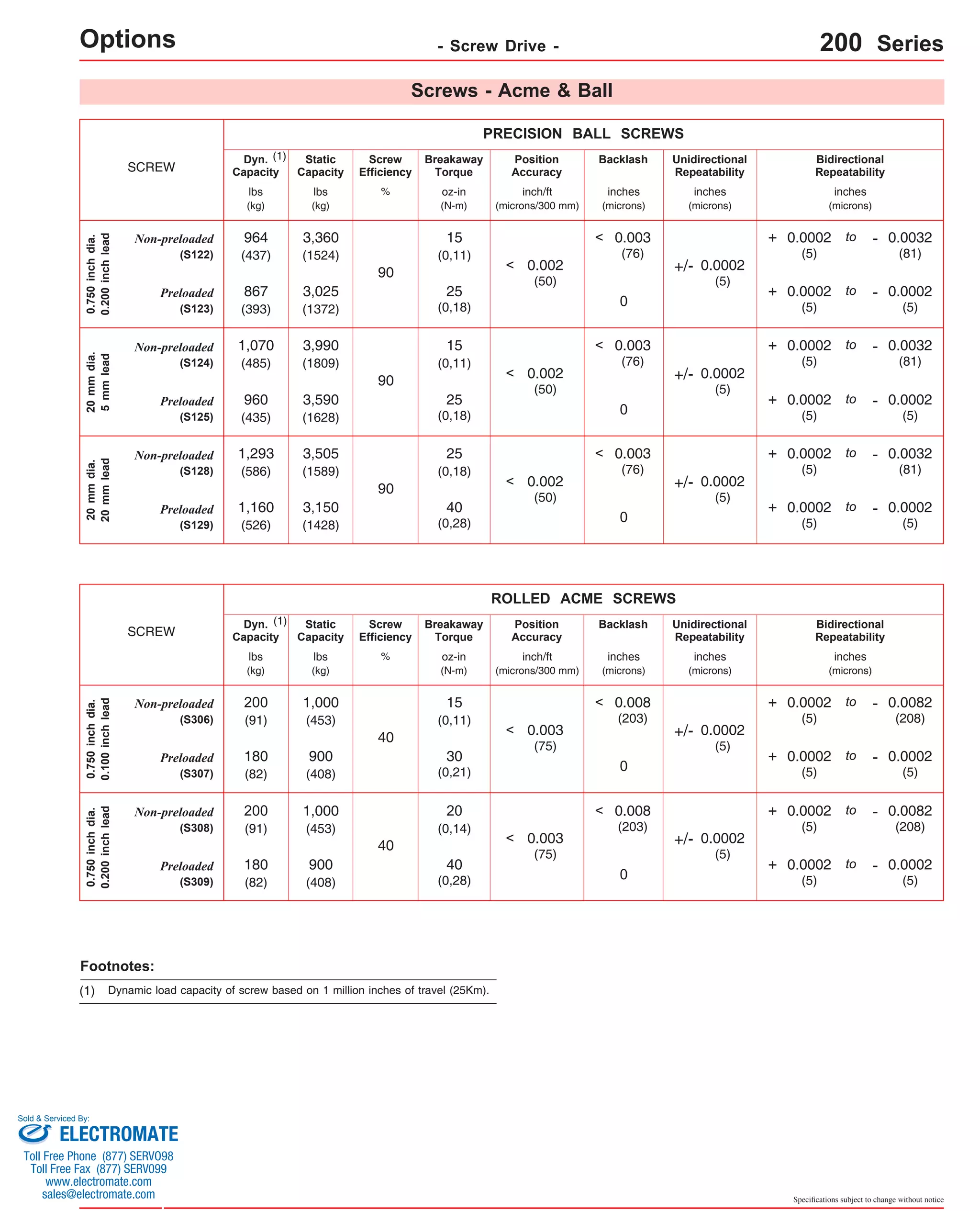 Specifications subject to change without notice 
Options - Screw Drive - 200 Series 
Screws - Acme & Ball 
SCREW 
PRECISION BALL SCREWS 
Position 
Accuracy 
Screw 
Efficiency 
% 
Breakaway 
Torque 
oz-in 
(N-m) 
Backlash Unidirectional 
Repeatability 
Bidirectional 
Repeatability 
Dyn. 
Capacity 
Static 
Capacity 
lbs 
(kg) 
lbs 
(kg) 
(1) 
Non-preloaded 
(S122) 
Preloaded 
(S123) 
0.750 inch dia. 
0.200 inch lead 
Non-preloaded 
(S124) 
Preloaded 
(S125) 
20 mm dia. 
5 mm lead 
Non-preloaded 
(S128) 
Preloaded 
(S129) 
20 mm dia. 
20 mm lead 
90 
0.003 
(76) 
+ 0.0002 
(5) 
- 0.0032 
(81) 
to 
0 
15 
(0,11) 
25 
(0,18) 
+ 0.0002 
(5) 
- 0.0002 
(5) 
to 
+/- 0.0002 
(5) 
964 3,360 
< 
(437) 
(1524) 
867 
(393) 
3,025 
(1372) 
90 
0.003 
(76) 
+ 0.0002 
(5) 
- 0.0032 
(81) 
to 
0 
15 
(0,11) 
25 
(0,18) 
+ 0.0002 
(5) 
- 0.0002 
(5) 
to 
+/- 0.0002 
(5) 
1,070 3,990 
< 
(485) 
(1809) 
960 
(435) 
3,590 
(1628) 
90 
0.003 
(76) 
+ 0.0002 
(5) 
- 0.0032 
(81) 
to 
0 
25 
(0,18) 
40 
(0,28) 
+ 0.0002 
(5) 
- 0.0002 
(5) 
to 
+/- 0.0002 
(5) 
1,293 3,505 
< 
(586) 
(1589) 
1,160 
(526) 
3,150 
(1428) 
SCREW 
Non-preloaded 
(S306) 
ROLLED ACME SCREWS 
Preloaded 
(S307) 
0.750 inch dia. 
0.100 inch lead 
Non-preloaded 
(S308) 
Preloaded 
(S309) 
0.750 inch dia. 
0.200 inch lead 
Position 
Accuracy 
Screw 
Efficiency 
% 
Breakaway 
Torque 
oz-in 
(N-m) 
Backlash Unidirectional 
Repeatability 
Bidirectional 
Repeatability 
Dyn. 
Capacity 
Static 
Capacity 
lbs 
(kg) 
lbs 
(kg) 
40 
0.008 
(203) 
+ 0.0002 
(5) 
- 0.0082 
(208) 
to 
0 
15 
(0,11) 
30 
(0,21) 
+ 0.0002 
(5) 
- 0.0002 
(5) 
to 
+/- 0.0002 
(5) 
200 1,000 
< 
(91) 
(453) 
180 
(82) 
900 
(408) 
40 
0.008 
(203) 
+ 0.0002 
(5) 
- 0.0082 
(208) 
to 
0 
20 
(0,14) 
40 
(0,28) 
+ 0.0002 
(5) 
- 0.0002 
(5) 
to 
+/- 0.0002 
(5) 
200 1,000 
< 
(91) 
(453) 
180 
(82) 
900 
(408) 
(1) 
Footnotes: 
(1) Dynamic load capacity of screw based on 1 million inches of travel (25Km). 
inch/ft 
(microns/300 mm) 
inches 
(microns) 
inches 
(microns) 
inches 
(microns) 
0.003 
(75) 
< 
0.003 
(75) 
< 
inch/ft 
(microns/300 mm) 
inches 
(microns) 
inches 
(microns) 
inches 
(microns) 
0.002 
(50) 
< 
0.002 
(50) 
< 
0.002 
(50) 
< 
Sold & Serviced By: 
ELECTROMATE 
Toll Free Phone (877) SERVO98 
Toll Free Fax (877) SERV099 
www.electromate.com 
sales@electromate.com 
 