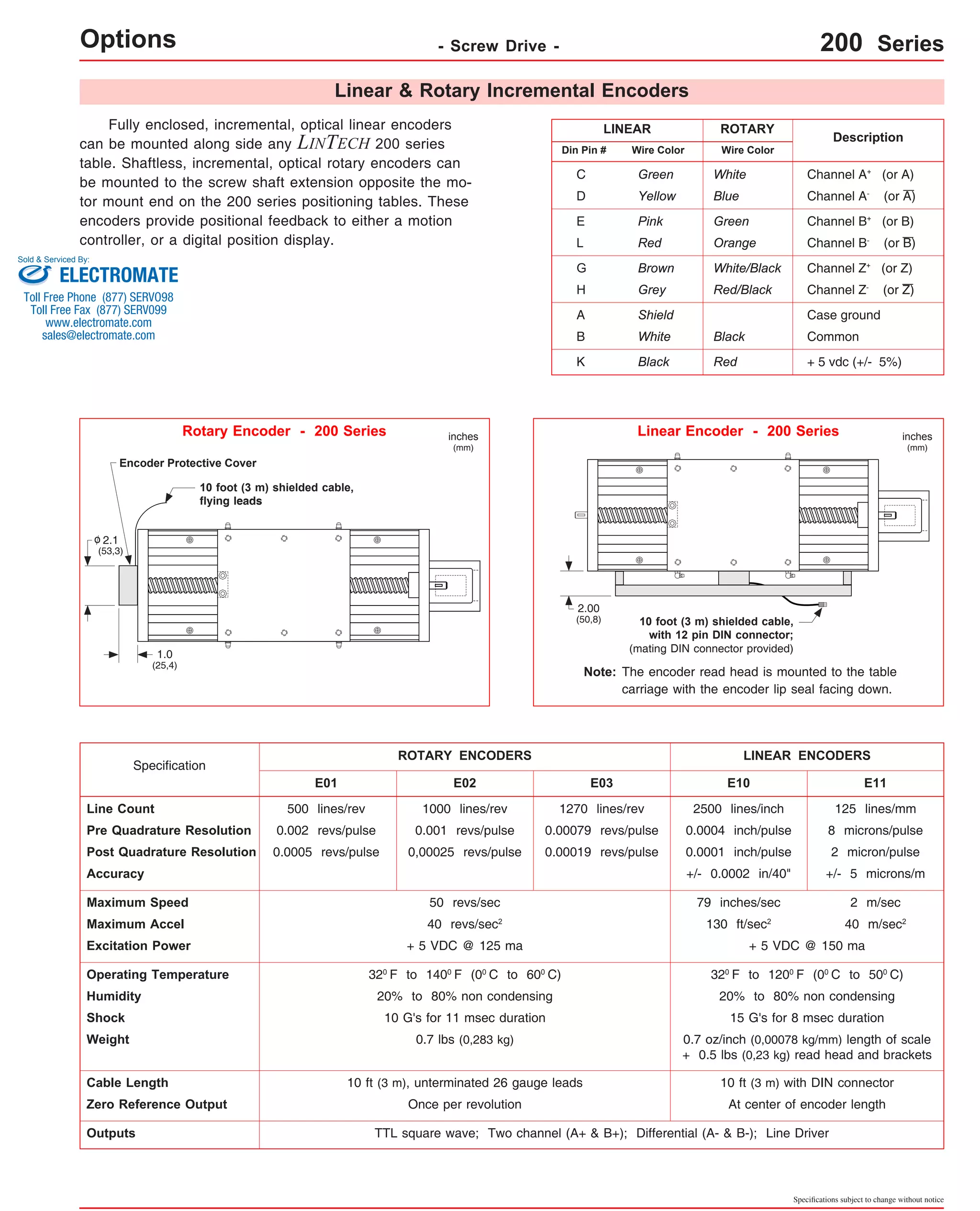 Linear & Rotary Incremental Encoders 
LINEAR ROTARY 
Wire Color 
Description 
White Channel A+ (or A) 
Blue 
Green 
Orange 
White/Black 
Red/Black 
Channel A- (or A) 
Channel B+ (or B) 
Channel B- (or B) 
Channel Z+ (or Z) 
Channel Z- (or Z) 
Case ground 
Common 
+ 5 vdc (+/- 5%) 
Black 
Red 
Wire Color 
Rotary Encoder - 200 Series Linear Encoder - 200 Series 
10 foot (3 m) shielded cable, 
with 12 pin DIN connector; 
(mating DIN connector provided) 
The encoder read head is mounted to the table 
carriage with the encoder lip seal facing down. 
2.00 
(50,8) 
Note: 
inches 
(mm) 
ROTARY ENCODERS LINEAR ENCODERS 
E10 E11 
Specifications subject to change without notice 
Options - Screw Drive - 200 Series 
Fully enclosed, incremental, optical linear encoders 
can be mounted along side any LINTECH 200 series 
table. Shaftless, incremental, optical rotary encoders can 
be mounted to the screw shaft extension opposite the mo-tor 
mount end on the 200 series positioning tables. These 
encoders provide positional feedback to either a motion 
controller, or a digital position display. 
Encoder Protective Cover 
1.0 
(25,4) 
10 foot (3 m) shielded cable, 
flying leads 
Specification 
E01 E02 
o 
2.1 
(53,3) 
Sold & Serviced By: 
Line Count 500 lines/rev 
1000 lines/rev 
Pre Quadrature Resolution 0.002 revs/pulse 0.001 revs/pulse 
Post Quadrature Resolution 0.0005 revs/pulse 0,00025 revs/pulse 
Accuracy 
Maximum Speed 50 revs/sec 
Maximum Accel 40 revs/sec2 
Din Pin # 
E03 
Green 
Yellow 
Pink 
Red 
Brown 
Grey 
Shield 
White 
Black 
C 
D 
E 
L 
G 
H 
A 
B 
K 
1270 lines/rev 
0.00079 revs/pulse 
0.00019 revs/pulse 
2500 lines/inch 
125 lines/mm 
0.0004 inch/pulse 8 microns/pulse 
0.0001 inch/pulse 2 micron/pulse 
+/- 0.0002 in/40" +/- 5 microns/m 
79 inches/sec 2 m/sec 
130 ft/sec2 40 m/sec2 
Excitation Power + 5 VDC @ 125 ma + 5 VDC @ 150 ma 
Operating Temperature 320 F to 1400 F (00 C to 600 C) 320 F to 1200 F (00 C to 500 C) 
Humidity 20% to 80% non condensing 20% to 80% non condensing 
Shock 10 G's for 11 msec duration 15 G's for 8 msec duration 
Weight 0.7 lbs (0,283 kg) 0.7 oz/inch (0,00078 kg/mm) length of scale 
+ 0.5 lbs (0,23 kg) read head and brackets 
Cable Length 10 ft (3 m), unterminated 26 gauge leads 10 ft (3 m) with DIN connector 
Zero Reference Output Once per revolution At center of encoder length 
Outputs TTL square wave; Two channel (A+ & B+); Differential (A- & B-); Line Driver 
inches 
(mm) 
ELECTROMATE 
Toll Free Phone (877) SERVO98 
Toll Free Fax (877) SERV099 
www.electromate.com 
sales@electromate.com 
 