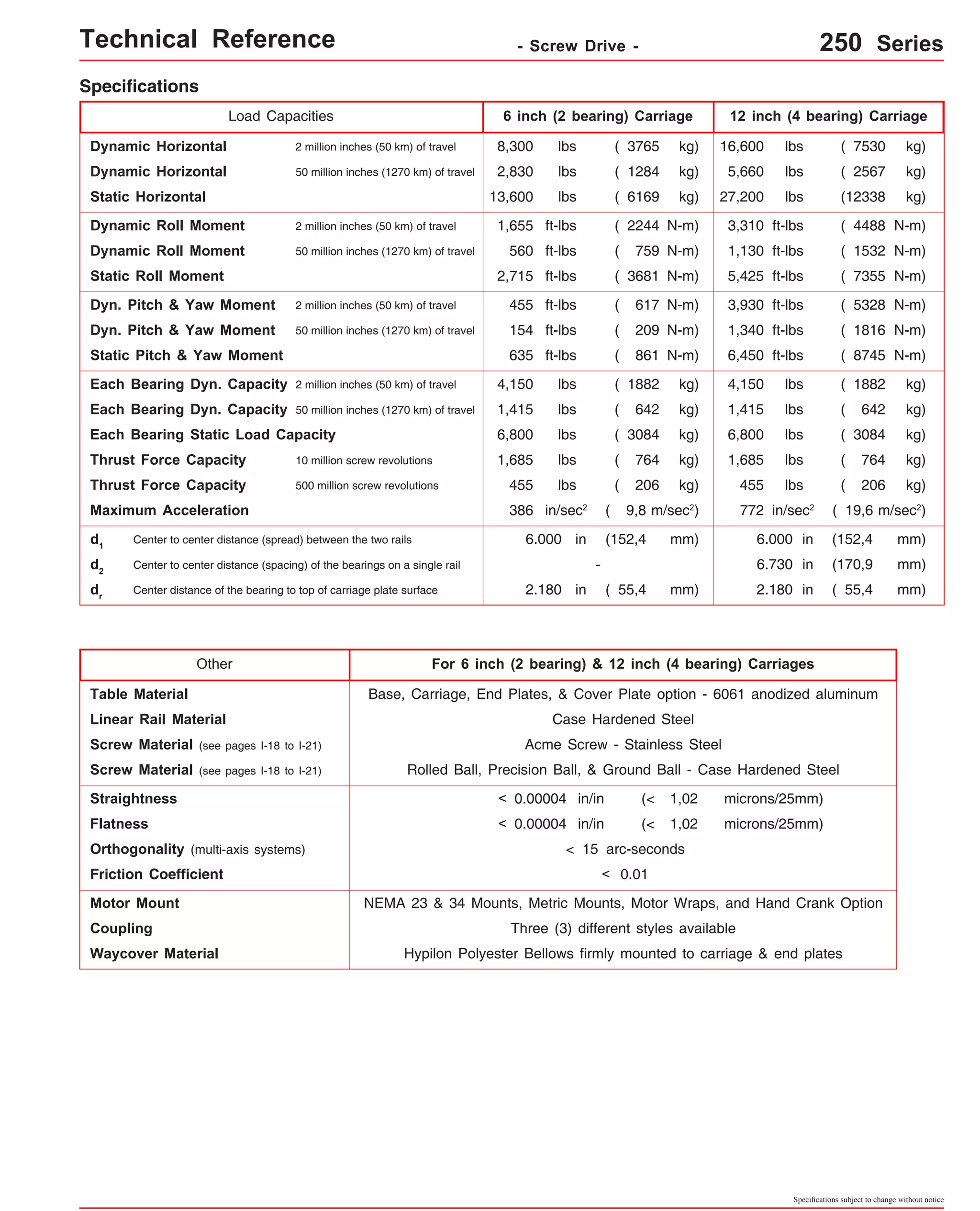 Technical Reference - Screw Drive - 250 Series 
Load Capacities 6 inch (2 bearing) Carriage 12 inch (4 bearing) Carriage 
16,600 lbs 
5,660 lbs 
27,200 lbs 
3,310 ft-lbs 
1,130 ft-lbs 
5,425 ft-lbs 
3,930 ft-lbs 
1,340 ft-lbs 
6,450 ft-lbs 
4,150 lbs 
1,415 lbs ( 642 kg) 1,415 lbs ( 642 kg) 
lbs 
1,685 lbs 
( 7530 
560 ( 759 
( 2567 
(12338 
455 lbs ( 206 kg) 455 lbs ( 206 kg) 
772 in/sec2 
kg) 
kg) 
kg) 
N-m) 
N-m) 
( 7355 N-m) 
( 5328 N-m) 
( 1816 N-m) 
( 8745 N-m) 
( 1882 kg) 
( 3084 kg) 
( 764 kg) 
( 19,6 m/sec2) 
d1 Center to center distance (spread) between the two rails 6.000 in (152,4 mm) 6.000 in (152,4 mm) 
Table Material Base, Carriage, End Plates, & Cover Plate option - 6061 anodized aluminum 
Linear Rail Material 
Case Hardened Steel 
Acme Screw - Stainless Steel 
Rolled Ball, Precision Ball, & Ground Ball - Case Hardened Steel 
(< 
(< 
1,02 
1,02 
microns/25mm) 
microns/25mm) 
Screw Material (see pages I-18 to I-21) 
Orthogonality (multi-axis systems) < 15 arc-seconds 
Friction Coefficient < 0.01 
Motor Mount NEMA 23 & 34 Mounts, Metric Mounts, Motor Wraps, and Hand Crank Option 
Coupling Three (3) different styles available 
Specifications subject to change without notice 
Specifications 
Dynamic Horizontal 2 million inches (50 km) of travel 
Dynamic Horizontal 50 million inches (1270 km) of travel 
Static Horizontal 
Dynamic Roll Moment 2 million inches (50 km) of travel 
Dynamic Roll Moment 50 million inches (1270 km) of travel 
Static Roll Moment 
Dyn. Pitch & Yaw Moment 2 million inches (50 km) of travel 
Dyn. Pitch & Yaw Moment 50 million inches (1270 km) of travel 
Static Pitch & Yaw Moment 
Each Bearing Dyn. Capacity 2 m illion inches (50 km) of travel 
Each Bearing Dyn. Capacity 5 0 million inches (1270 km) of travel 
Each Bearing Static Load Capacity 
Thrust Force Capacity 10 million screw revolutions 
Thrust Force Capacity 500 million screw revolutions 
Maximum Acceleration 
d2 Center to center distance (spacing) of the bearings on a single rail 
dr Center distance of the bearing to top of carriage plate surface 
8,300 lbs ( 3765 kg) 
2,830 lbs kg) 
13,600 lbs kg) 
1,655 ft-lbs ( 2244 N-m) 
ft-lbs N-m) 
2,715 ft-lbs N-m) 
455 ft-lbs ( 617 N-m) 
154 ft-lbs ( 209 N-m) 
635 ft-lbs ( 861 N-m) 
4,150 lbs ( 1882 kg) 
6,800 lbs ( 3084 kg) 
1,685 lbs ( 764 kg) 
386 in/sec2 
( 9,8 m/sec2) 
2.180 in ( 55,4 mm) 
( 1284 
( 6169 
( 3681 
( 4488 
2.180 in ( 55,4 mm) 
( 1532 
6,800 
- 6.730 in (170,9 mm) 
For 6 inch (2 bearing) & 12 inch (4 bearing) Carriages 
Other 
Screw Material (see pages I-18 to I-21) 
Straightness < 0.00004 in/in 
Flatness < 0.00004 in/in 
Waycover Material Hypilon Polyester Bellows firmly mounted to carriage & end plates 
 