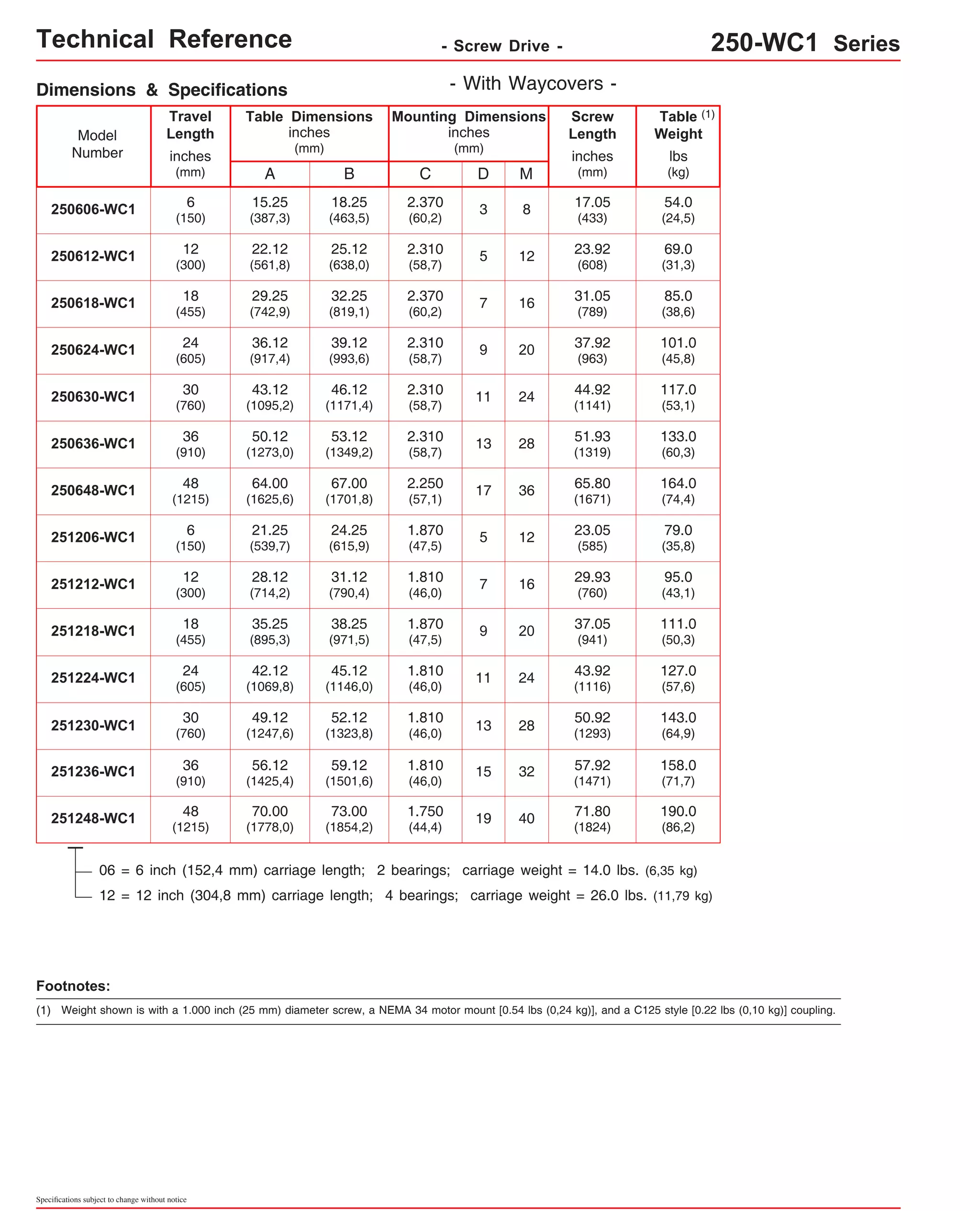 Technical Reference - Screw Drive - 250-WC1 Series 
Travel 
Length 
Table Dimensions 
Model 
Number lbs 
inches 
(mm) 
2.370 
(60,2) 16 31.05 
(789) 18 7 
(455) 
2.310 
(58,7) 20 37.92 
(963) 24 9 
(605) 
2.310 
(58,7) 24 44.92 
(1141) 30 11 
(760) 
2.310 
(58,7) 28 51.93 
(1319) 36 13 
(910) 
2.250 
(57,1) 36 65.80 
(1671) 48 17 
(1215) 
1.870 
(47,5) 12 23.05 
(585) 6 5 
(150) 
1.810 
(46,0) 16 29.93 
(760) 12 7 
(300) 
1.870 
(47,5) 20 37.05 
(941) 18 9 
(455) 
1.810 
(46,0) 24 43.92 
(1116) 24 11 
(605) 
1.750 
(44,4) 40 71.80 
(1824) 48 19 
(1215) 
Specifications subject to change without notice 
(kg) 
inches 
(mm) 
C 
inches 
(mm) 
Mounting Dimensions 
A 
250606-WC1 
15.25 
54.0 
(387,3) 
(24,5) B 
18.25 
(463,5) 
2.370 
(60,2) 
D M 
8 
Screw 
Length 
inches 
(mm) 
17.05 
(433) 
(1) 
Table 
Weight 
3 
250612-WC1 22.12 
25.12 
2.310 
5 
12 23.92 
69.0 
(561,8) 
(638,0) 
(58,7) (608) (31,3) 6 
(150) 
12 
(300) 
250618-WC1 29.25 
32.25 
85.0 
(742,9) 
(819,1) 
(38,6) Dimensions & Specifications 
250624-WC1 36.12 
39.12 
101.0 
(917,4) 
(993,6) 
(45,8) 250630-WC1 43.12 
46.12 
117.0 
(1095,2) 
(1171,4) 
(53,1) 250636-WC1 50.12 
53.12 
133.0 
(1273,0) 
(1349,2) 
(60,3) 250648-WC1 64.00 
67.00 
164.0 
(1625,6) 
(1701,8) 
(74,4) 251206-WC1 21.25 
24.25 
79.0 
(539,7) 
(615,9) 
(35,8) 251212-WC1 28.12 
31.12 
95.0 
(714,2) 
(790,4) 
(43,1) 251218-WC1 35.25 
38.25 
111.0 
(895,3) 
(971,5) 
(50,3) 251224-WC1 42.12 
45.12 
127.0 
(1069,8) 
(1146,0) 
(57,6) 143.0 
52.12 
(1323,8) 
1.810 
(46,0) 28 50.92 
251230-WC1 30 
49.12 
(760) 
(1247,6) 
13 (1293) (64,9) 251236-WC1 36 56.12 
59.12 
1.810 
15 
32 57.92 
158.0 
(910) 
(1425,4) 
(1501,6) 
(46,0) 
(1471) 
(71,7) 251248-WC1 70.00 
73.00 
190.0 
(1778,0) 
(1854,2) 
(86,2) - With Waycovers - 
06 = 6 inch (152,4 mm) carriage length; 2 bearings; carriage weight = 14.0 lbs. (6,35 kg) 
12 = 12 inch (304,8 mm) carriage length; 4 bearings; carriage weight = 26.0 lbs. (11,79 kg) 
Footnotes: 
(1) Weight shown is with a 1.000 inch (25 mm) diameter screw, a NEMA 34 motor mount [0.54 lbs (0,24 kg)], and a C125 style [0.22 lbs (0,10 kg)] coupling. 
 