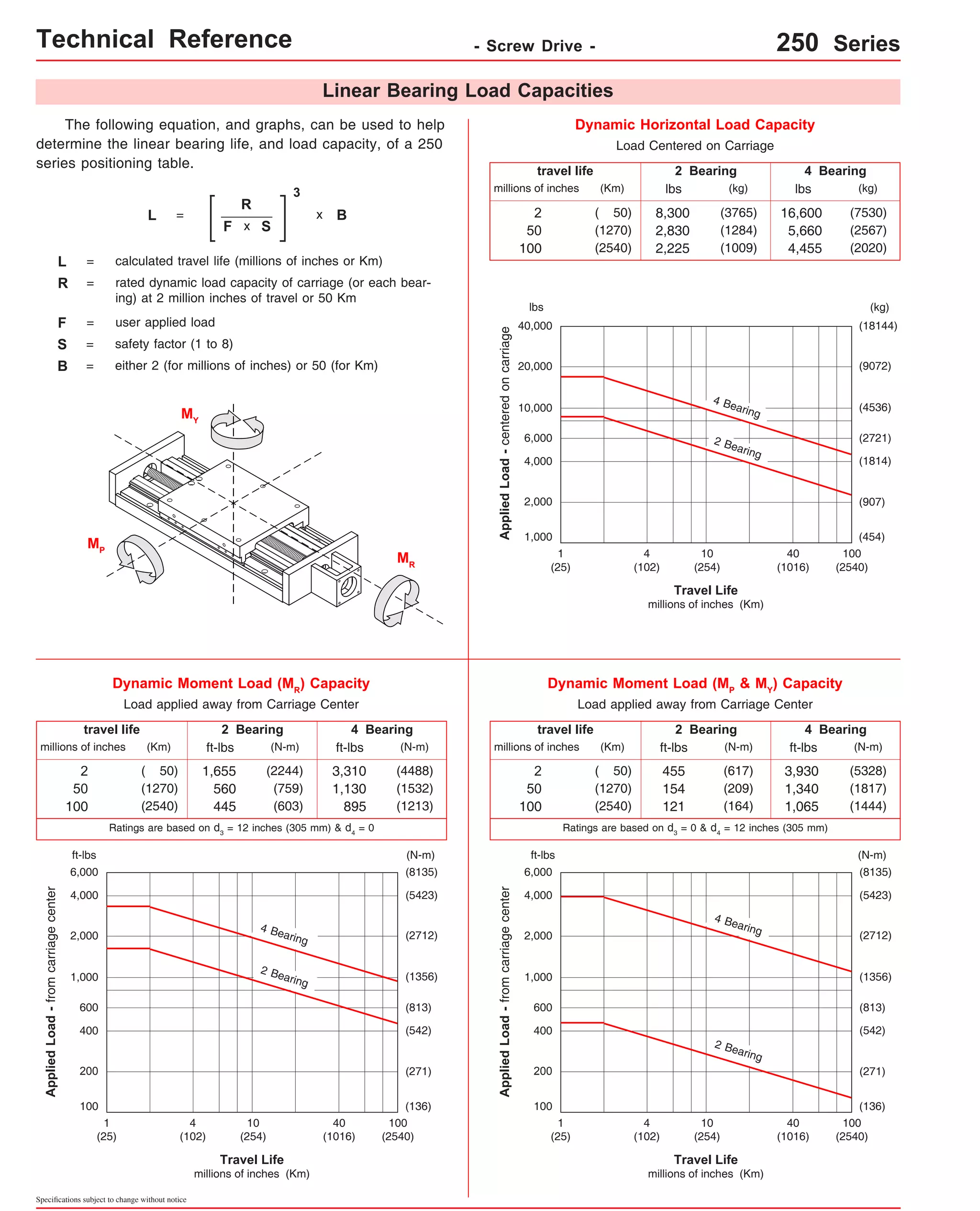 Technical Reference - Screw Drive - 250 Series 
travel life 
4,000 
2,000 
400 
Specifications subject to change without notice 
Linear Bearing Load Capacities 
travel life 
(kg) 
lbs (kg) 
4 Bearing 
2 Bearing 
Travel Life 
millions of inches (Km) 
40,000 
20,000 
10,000 
4,000 
1,000 
Dynamic Horizontal Load Capacity 
Load Centered on Carriage 
Applied Load - centered on carriage 
1 
(25) 
(18144) 
(4536) 
(2721) 
(1814) 
(454) 
10 
(254) 
100 
(2540) 
40 
(1016) 
4 
(102) 
6,000 
2,000 
Dynamic Moment Load (MP & MY) Capacity 
Load applied away from Carriage Center 
(9072) 
(907) 
Travel Life 
millions of inches (Km) 
1,000 
100 
Dynamic Moment Load (MR) Capacity 
Load applied away from Carriage Center 
Applied Load - from carriage center 
1 
(25) 
10 
(254) 
(N-m) 
(5423) 
(2712) 
(1356) 
(813) 
(542) 
(271) 
100 
(2540) 
40 
(1016) 
4 
(102) 
ft-lbs 
600 
200 
(136) 
2 Bearing 
2 Bearing 4 Bearing 
millions of inches (Km) lbs 
2 
50 
100 
lbs (kg) 
8,300 
(3765) 
2,830 
(1284) 
2,225 
(1009) 
( 50) 
(1270) 
(2540) 
16,600 
5,660 
4,455 
(7530) 
(2567) 
(2020) 
2 Bearing 4 Bearing 
travel life 
millions of inches (Km) ft-lbs 
2 
50 
100 
ft-lbs (N-m) (N-m) 
( 50) 
(1270) 
(2540) 
455 
154 
121 
(617) 
(209) 
(164) 
3,930 
1,340 
1,065 
(5328) 
(1817) 
(1444) 
2 Bearing 4 Bearing 
millions of inches (Km) ft-lbs 
2 
50 
100 
ft-lbs (N-m) (N-m) 
( 50) 
(1270) 
(2540) 
1,655 
560 
445 
(2244) 
(759) 
(603) 
3,310 
1,130 
895 
(4488) 
(1532) 
(1213) 
6,000 (8135) 
6,000 (8135) 
Travel Life 
millions of inches (Km) 
4,000 
2,000 
1,000 
400 
100 
Applied Load - from carriage center 
1 
(25) 
10 
(254) 
(N-m) 
(5423) 
(2712) 
(1356) 
(813) 
(542) 
(271) 
100 
(2540) 
40 
(1016) 
4 
(102) 
ft-lbs 
600 
200 
(136) 
2 Bearing 
4 Bearing 
4 Bearing 
The following equation, and graphs, can be used to help 
determine the linear bearing life, and load capacity, of a 250 
series positioning table. 
L = 
R 
F 
3 
x B 
L = calculated travel life (millions of inches or Km) 
R = rated dynamic load capacity of carriage (or each bear-ing) 
at 2 million inches of travel or 50 Km 
F = user applied load 
B = either 2 (for millions of inches) or 50 (for Km) 
MR 
x S 
S = safety factor (1 to 8) 
MP 
MY 
Ratings are based on d3 = 12 inches (305 mm) & d4 = 0 Ratings are based on d3 = 0 & d4 = 12 inches (305 mm) 
 