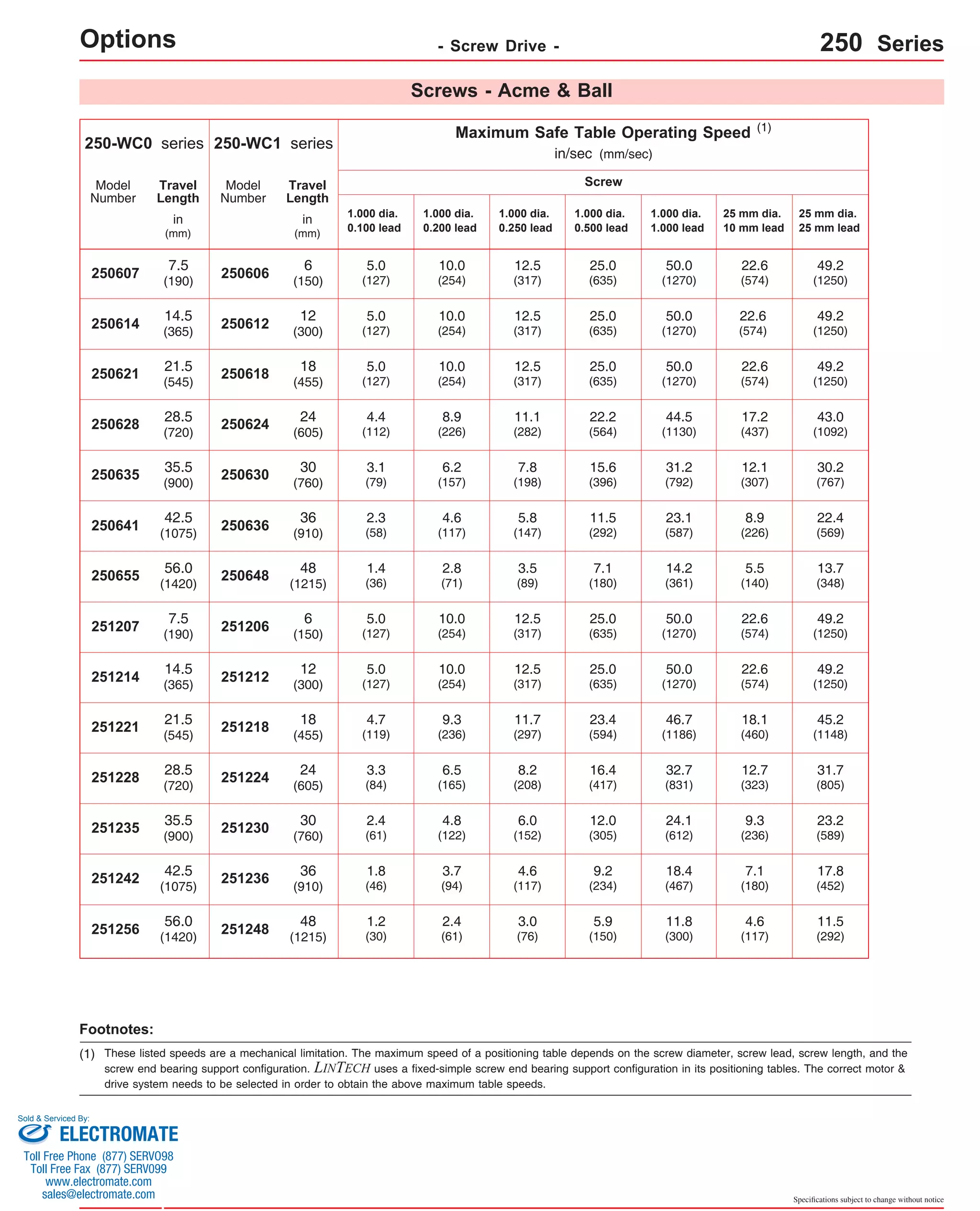 Specifications subject to change without notice 
Options - Screw Drive - 250 Series 
250-WC1 series 
Maximum Safe Table Operating Speed 
in/sec (mm/sec) 
Model 
Number 
250606 
250612 
250618 
250624 
250630 
250636 
250648 
251206 
251212 
251218 
251224 
251230 
251236 
251248 
(1) 
1.000 dia. 
0.100 lead 
Screw 
Travel 
Length 
in 
(mm) 
6 
(150) 
12 
(300) 
18 
(455) 
24 
(605) 
30 
(760) 
36 
(910) 
48 
(1215) 
6 
(150) 
12 
(300) 
18 
(455) 
24 
(605) 
30 
(760) 
36 
(910) 
48 
(1215) 
5.0 
(127) 
5.0 
(127) 
5.0 
(127) 
4.4 
(112) 
3.1 
(79) 
2.3 
(58) 
1.4 
(36) 
5.0 
(127) 
5.0 
(127) 
4.7 
(119) 
3.3 
(84) 
2.4 
(61) 
1.8 
(46) 
1.2 
(30) 
Screws - Acme & Ball 
250-WC0 series 
Model 
Number 
250607 
250614 
250621 
250628 
250635 
250641 
250655 
251207 
251214 
251221 
251228 
251235 
251242 
251256 
Travel 
Length 
in 
(mm) 
7.5 
(190) 
14.5 
(365) 
21.5 
(545) 
28.5 
(720) 
35.5 
(900) 
42.5 
(1075) 
56.0 
(1420) 
7.5 
(190) 
14.5 
(365) 
21.5 
(545) 
28.5 
(720) 
35.5 
(900) 
42.5 
(1075) 
56.0 
(1420) 
1.000 dia. 
0.200 lead 
10.0 
(254) 
10.0 
(254) 
10.0 
(254) 
8.9 
(226) 
6.2 
(157) 
4.6 
(117) 
2.8 
(71) 
10.0 
(254) 
10.0 
(254) 
9.3 
(236) 
6.5 
(165) 
4.8 
(122) 
3.7 
(94) 
2.4 
(61) 
25.0 
(635) 
25.0 
(635) 
25.0 
(635) 
22.2 
(564) 
15.6 
(396) 
11.5 
(292) 
7.1 
(180) 
25.0 
(635) 
25.0 
(635) 
23.4 
(594) 
16.4 
(417) 
12.0 
(305) 
9.2 
(234) 
5.9 
(150) 
22.6 
(574) 
22.6 
(574) 
22.6 
(574) 
17.2 
(437) 
12.1 
(307) 
8.9 
(226) 
5.5 
(140) 
22.6 
(574) 
22.6 
(574) 
18.1 
(460) 
12.7 
(323) 
9.3 
(236) 
7.1 
(180) 
4.6 
(117) 
49.2 
(1250) 
49.2 
(1250) 
49.2 
(1250) 
43.0 
(1092) 
30.2 
(767) 
22.4 
(569) 
13.7 
(348) 
49.2 
(1250) 
49.2 
(1250) 
45.2 
(1148) 
31.7 
(805) 
23.2 
(589) 
17.8 
(452) 
11.5 
(292) 
1.000 dia. 
0.500 lead 
25 mm dia. 
10 mm lead 
25 mm dia. 
25 mm lead 
1.000 dia. 
1.000 lead 
50.0 
(1270) 
50.0 
(1270) 
50.0 
(1270) 
44.5 
(1130) 
31.2 
(792) 
23.1 
(587) 
14.2 
(361) 
50.0 
(1270) 
50.0 
(1270) 
46.7 
(1186) 
32.7 
(831) 
24.1 
(612) 
18.4 
(467) 
11.8 
(300) 
1.000 dia. 
0.250 lead 
12.5 
(317) 
12.5 
(317) 
12.5 
(317) 
11.1 
(282) 
7.8 
(198) 
5.8 
(147) 
3.5 
(89) 
12.5 
(317) 
12.5 
(317) 
11.7 
(297) 
8.2 
(208) 
6.0 
(152) 
4.6 
(117) 
3.0 
(76) 
Footnotes: 
(1) These listed speeds are a mechanical limitation. The maximum speed of a positioning table depends on the screw diameter, screw lead, screw length, and the 
screw end bearing support configuration. LINTECH uses a fixed-simple screw end bearing support configuration in its positioning tables. The correct motor & 
drive system needs to be selected in order to obtain the above maximum table speeds. 
Sold & Serviced By: 
ELECTROMATE 
Toll Free Phone (877) SERVO98 
Toll Free Fax (877) SERV099 
www.electromate.com 
sales@electromate.com 
 