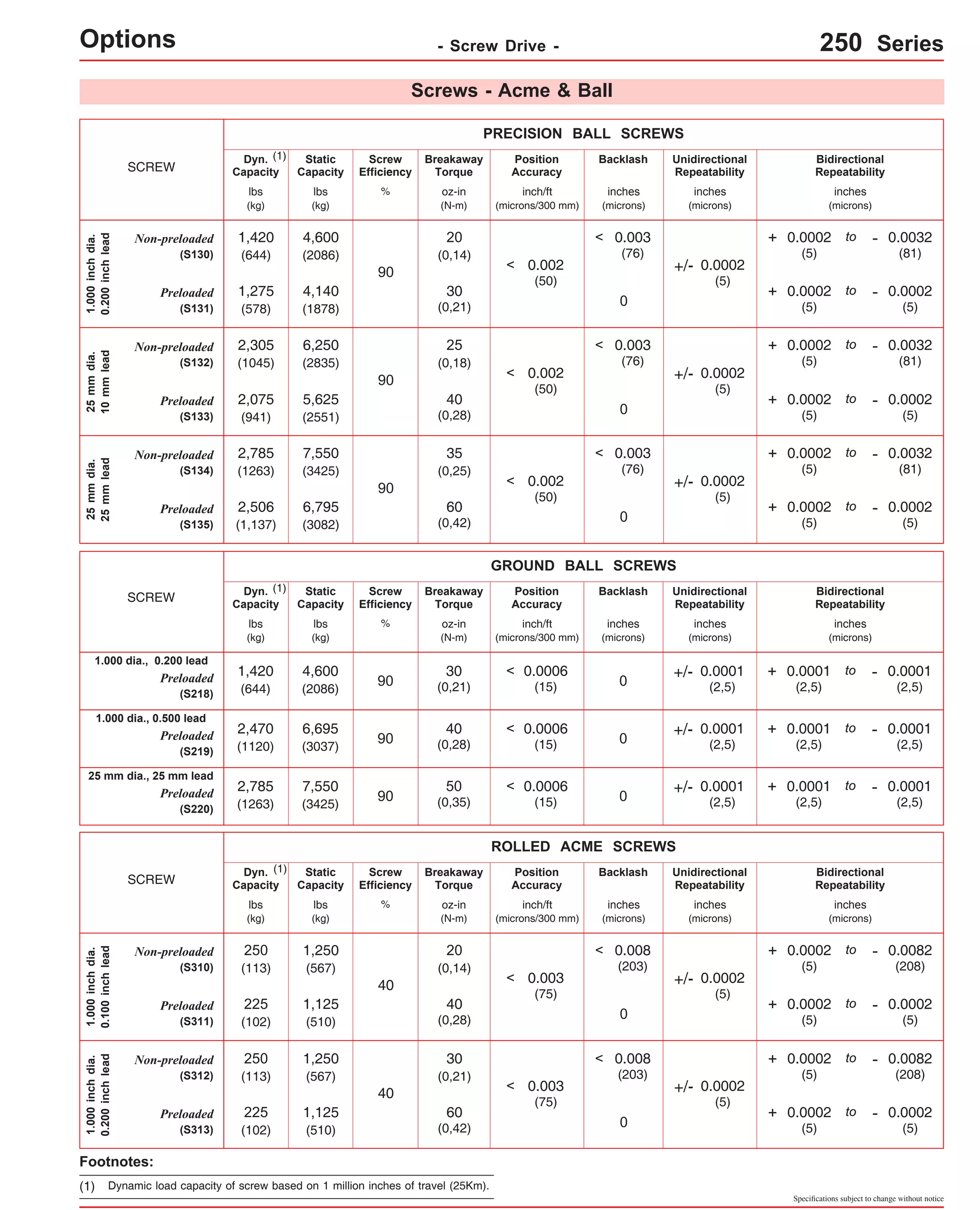 Specifications subject to change without notice 
Options - Screw Drive - 250 Series 
Screws - Acme & Ball 
SCREW 
PRECISION BALL SCREWS 
Position 
Accuracy 
Screw 
Efficiency 
% 
Breakaway 
Torque 
oz-in 
(N-m) 
Backlash Unidirectional 
Repeatability 
Bidirectional 
Repeatability 
Dyn. 
Capacity 
Static 
Capacity 
lbs 
(kg) 
lbs 
(kg) 
(1) 
Non-preloaded 
(S130) 
Preloaded 
(S131) 
1.000 inch dia. 
0.200 inch lead 
Non-preloaded 
(S132) 
Preloaded 
(S133) 
25 mm dia. 
10 mm lead 
Non-preloaded 
(S134) 
Preloaded 
(S135) 
25 mm dia. 
25 mm lead 
90 
0.003 
(76) 
+ 0.0002 
(5) 
- 0.0032 
(81) 
to 
0 
20 
(0,14) 
30 
(0,21) 
+ 0.0002 
(5) 
- 0.0002 
(5) 
to 
+/- 0.0002 
(5) 
1,420 4,600 
< 
(644) 
(2086) 
1,275 
(578) 
4,140 
(1878) 
90 
0.003 
(76) 
+ 0.0002 
(5) 
- 0.0032 
(81) 
to 
0 
25 
(0,18) 
40 
(0,28) 
+ 0.0002 
(5) 
- 0.0002 
(5) 
to 
+/- 0.0002 
(5) 
2,305 6,250 
< 
(1045) 
(2835) 
2,075 
(941) 
5,625 
(2551) 
90 
0.003 
(76) 
+ 0.0002 
(5) 
- 0.0032 
(81) 
to 
0 
35 
(0,25) 
60 
(0,42) 
+ 0.0002 
(5) 
- 0.0002 
(5) 
to 
+/- 0.0002 
(5) 
2,785 7,550 
< 
(1263) 
(3425) 
2,506 
(1,137) 
6,795 
(3082) 
SCREW 
Preloaded 
(S218) 
25 mm dia., 25 mm lead 
GROUND BALL SCREWS 
Preloaded 
(S220) 
Position 
Accuracy 
Screw 
Efficiency 
% 
Breakaway 
Torque 
oz-in 
(N-m) 
Backlash Unidirectional 
Repeatability 
Bidirectional 
Repeatability 
Dyn. 
Capacity 
Static 
Capacity 
lbs 
(kg) 
lbs 
(kg) 
90 
50 
(0,35) 0 + 0.0001 
(2,5) 
- 0.0001 
(2,5) 
+/- 0.0001 to 
(2,5) 
2,785 
(1263) 
7,550 
(3425) 
(1) 
1.000 dia., 0.200 lead 
1.000 dia., 0.500 lead 
Preloaded 
(S219) 
90 
40 
(0,28) 0 + 0.0001 
(2,5) 
- 0.0001 
(2,5) 
+/- 0.0001 to 
(2,5) 
2,470 
(1120) 
6,695 
(3037) 
90 
30 
(0,21) 0 + 0.0001 
(2,5) 
- 0.0001 
(2,5) 
+/- 0.0001 to 
(2,5) 
1,420 
(644) 
4,600 
(2086) 
SCREW 
Non-preloaded 
(S310) 
ROLLED ACME SCREWS 
Preloaded 
(S311) 
1.000 inch dia. 
0.100 inch lead 
Non-preloaded 
(S312) 
Preloaded 
(S313) 
1.000 inch dia. 
0.200 inch lead 
Position 
Accuracy 
Screw 
Efficiency 
% 
Breakaway 
Torque 
oz-in 
(N-m) 
Backlash Unidirectional 
Repeatability 
Bidirectional 
Repeatability 
Dyn. 
Capacity 
Static 
Capacity 
lbs 
(kg) 
lbs 
(kg) 
40 
0.008 
(203) 
+ 0.0002 
(5) 
- 0.0082 
(208) 
to 
0 
20 
(0,14) 
40 
(0,28) 
+ 0.0002 
(5) 
- 0.0002 
(5) 
to 
+/- 0.0002 
(5) 
250 1,250 
< 
(113) 
(567) 
225 
(102) 
1,125 
(510) 
40 
0.008 
(203) 
+ 0.0002 
(5) 
- 0.0082 
(208) 
to 
0 
30 
(0,21) 
60 
(0,42) 
+ 0.0002 
(5) 
- 0.0002 
(5) 
to 
+/- 0.0002 
(5) 
250 1,250 
< 
(113) 
(567) 
225 
(102) 
1,125 
(510) 
(1) 
Footnotes: 
(1) Dynamic load capacity of screw based on 1 million inches of travel (25Km). 
inch/ft 
(microns/300 mm) 
inches 
(microns) 
inches 
(microns) 
inches 
(microns) 
0.0006 
(15) 
< 
0.0006 
(15) 
< 
0.0006 
(15) 
< 
inch/ft 
(microns/300 mm) 
inches 
(microns) 
inches 
(microns) 
inches 
(microns) 
0.002 
(50) 
< 
0.002 
(50) 
< 
0.002 
(50) 
< 
inch/ft 
(microns/300 mm) 
inches 
(microns) 
inches 
(microns) 
inches 
(microns) 
0.003 
(75) 
< 
0.003 
(75) 
< 
 