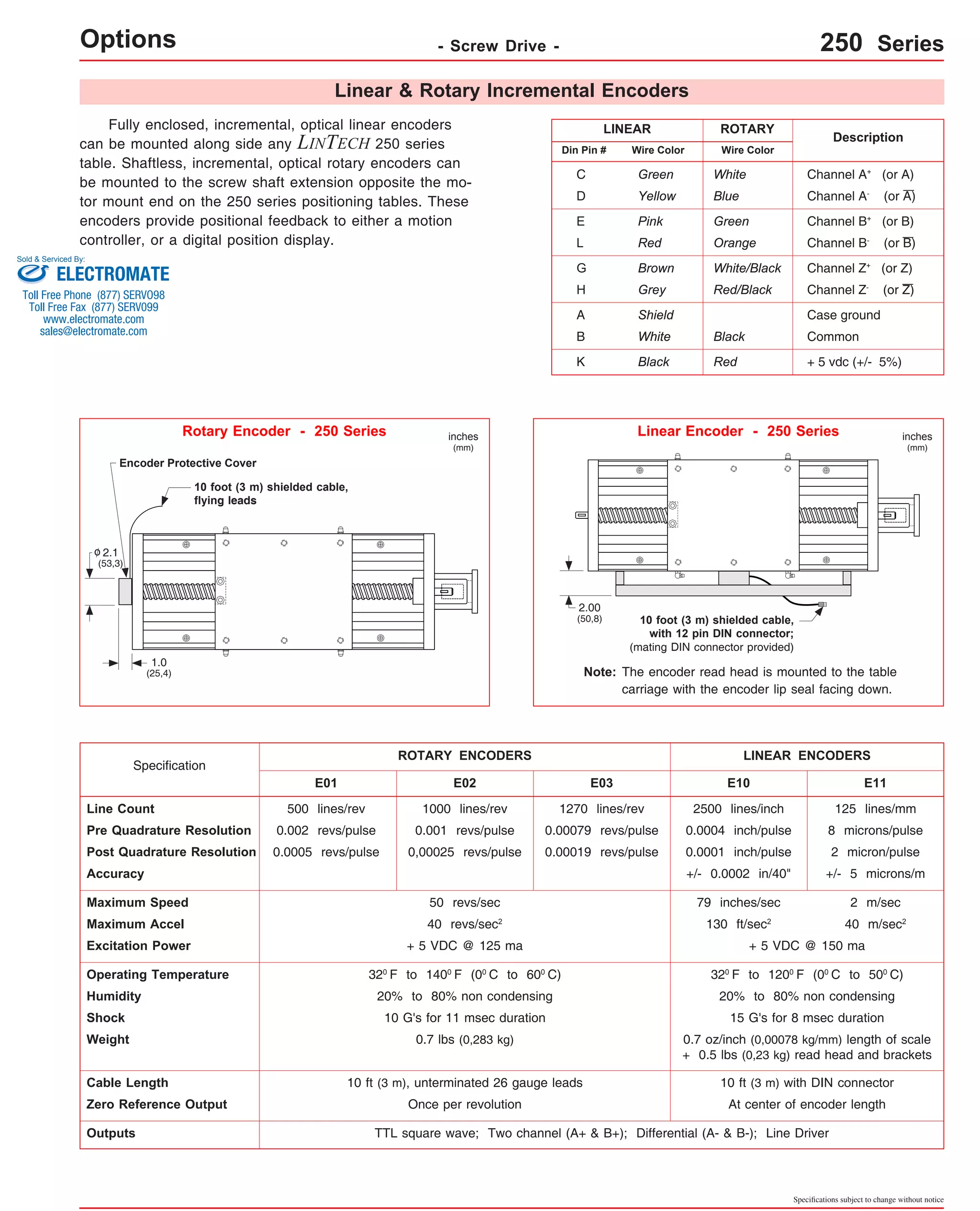 Linear & Rotary Incremental Encoders 
LINEAR ROTARY 
Wire Color 
Description 
White Channel A+ (or A) 
Blue 
Green 
Orange 
White/Black 
Red/Black 
Channel A- (or A) 
Channel B+ (or B) 
Channel B- (or B) 
Channel Z+ (or Z) 
Channel Z- (or Z) 
Case ground 
Common 
+ 5 vdc (+/- 5%) 
Black 
Red 
Wire Color 
Rotary Encoder - 250 Series Linear Encoder - 250 Series 
10 foot (3 m) shielded cable, 
with 12 pin DIN connector; 
(mating DIN connector provided) 
The encoder read head is mounted to the table 
carriage with the encoder lip seal facing down. 
2.00 
(50,8) 
Note: 
inches 
(mm) 
ROTARY ENCODERS LINEAR ENCODERS 
E10 E11 
Specifications subject to change without notice 
Options - Screw Drive - 250 Series 
Fully enclosed, incremental, optical linear encoders 
can be mounted along side any LINTECH 250 series 
table. Shaftless, incremental, optical rotary encoders can 
be mounted to the screw shaft extension opposite the mo-tor 
mount end on the 250 series positioning tables. These 
encoders provide positional feedback to either a motion 
controller, or a digital position display. 
Encoder Protective Cover 
1.0 
(25,4) 
10 foot (3 m) shielded cable, 
flying leads 
Specification 
E01 E02 
o 
2.1 
(53,3) 
Line Count 500 lines/rev 
1000 lines/rev 
Pre Quadrature Resolution 0.002 revs/pulse 0.001 revs/pulse 
Post Quadrature Resolution 0.0005 revs/pulse 0,00025 revs/pulse 
Accuracy 
Maximum Speed 50 revs/sec 
Maximum Accel 40 revs/sec2 
Din Pin # 
E03 
Green 
Yellow 
Pink 
Red 
Brown 
Grey 
Shield 
White 
Black 
C 
D 
E 
L 
G 
H 
A 
B 
K 
1270 lines/rev 
0.00079 revs/pulse 
0.00019 revs/pulse 
2500 lines/inch 
125 lines/mm 
0.0004 inch/pulse 8 microns/pulse 
0.0001 inch/pulse 2 micron/pulse 
+/- 0.0002 in/40" +/- 5 microns/m 
79 inches/sec 2 m/sec 
130 ft/sec2 40 m/sec2 
Excitation Power + 5 VDC @ 125 ma + 5 VDC @ 150 ma 
Operating Temperature 320 F to 1400 F (00 C to 600 C) 320 F to 1200 F (00 C to 500 C) 
Humidity 20% to 80% non condensing 20% to 80% non condensing 
Shock 10 G's for 11 msec duration 15 G's for 8 msec duration 
Weight 0.7 lbs (0,283 kg) 0.7 oz/inch (0,00078 kg/mm) length of scale 
+ 0.5 lbs (0,23 kg) read head and brackets 
Cable Length 10 ft (3 m), unterminated 26 gauge leads 10 ft (3 m) with DIN connector 
Zero Reference Output Once per revolution At center of encoder length 
Outputs TTL square wave; Two channel (A+ & B+); Differential (A- & B-); Line Driver 
inches 
(mm) 
Sold & Serviced By: 
ELECTROMATE 
Toll Free Phone (877) SERVO98 
Toll Free Fax (877) SERV099 
www.electromate.com 
sales@electromate.com 
 