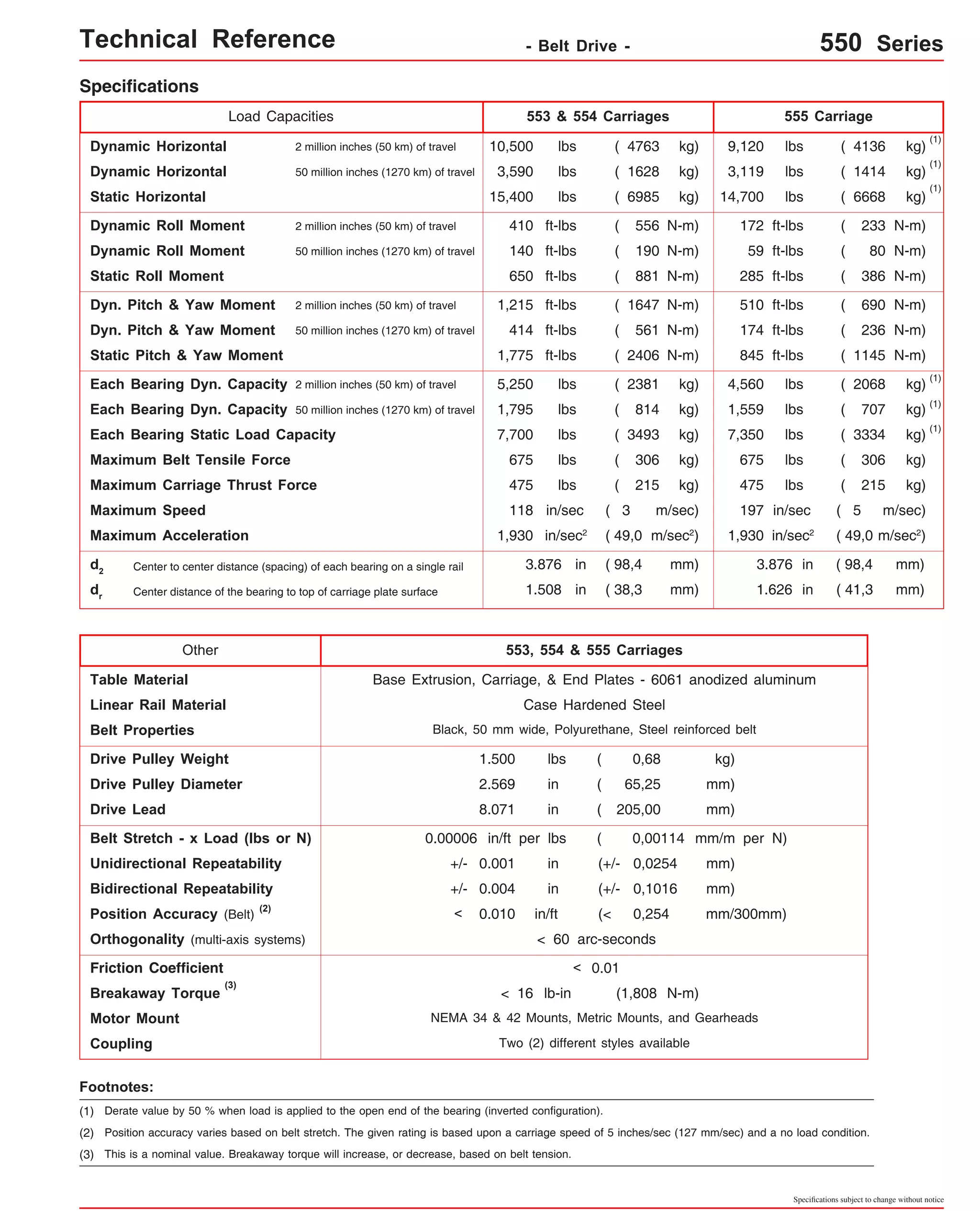 Technical Reference - Belt Drive - 550 Series 
59 ft-lbs 
174 ft-lbs 
Each Bearing Dyn. Capacity 5 0 million inches (1270 km) of travel 1,795 lbs ( 814 kg) 1,559 lbs ( 707 kg) (1) 
lbs 
kg) 
kg) 
kg) 
N-m) 
N-m) 
( 4136 
( 1414 
( 6668 
( 386 N-m) 
( 690 N-m) 
( 236 N-m) 
( 1145 N-m) 
( 2068 kg) 
( 3334 kg) 
( 306 kg) 
140 ( 190 
7,350 
Maximum Carriage Thrust Force 475 lbs ( 215 kg) 475 lbs ( 215 kg) 
Maximum Speed 118 in/sec ( 3 m/sec) 197 in/sec ( 5 m/sec) 
1.508 in ( 38,3 mm) 1.626 in ( 41,3 mm) 
Table Material Base Extrusion, Carriage, & End Plates - 6061 anodized aluminum 
Linear Rail Material Case Hardened Steel 
Specifications subject to change without notice 
Each Bearing Dyn. Capacity 2 m illion inches (50 km) of travel 5,250 lbs ( 2381 kg) 
Each Bearing Static Load Capacity 7,700 lbs ( 3493 kg) 
Maximum Belt Tensile Force 675 lbs ( 306 kg) 
Maximum Acceleration 1,930 in/sec2 
( 49,0 m/sec2) 
553, 554 & 555 Carriages 
d2 
dr 
Center to center distance (spacing) of each bearing on a single rail 
Center distance of the bearing to top of carriage plate surface 
Belt Properties Black, 50 mm wide, Polyurethane, Steel reinforced belt 
Drive Pulley Weight 1.500 lbs 0,68 kg) 
Drive Pulley Diameter 2.569 in 65,25 mm) 
Drive Lead 8.071 in ( 205,00 mm) 
Unidirectional Repeatability +/- 0.001 in 
(+/- 0,0254 mm) 
Bidirectional Repeatability 
0.004 in 0,1016 mm) 
Other 
553 & 554 Carriages 555 Carriage 
Specifications 
Load Capacities 
Dynamic Horizontal 2 million inches (50 km) of travel 10,500 lbs ( 4763 kg) 
Dynamic Horizontal 50 million inches (1270 km) of travel 3,590 lbs kg) 
Static Horizontal 15,400 lbs kg) 
Dynamic Roll Moment 2 million inches (50 km) of travel 410 ft-lbs ( 556 N-m) 
Dynamic Roll Moment 50 million inches (1270 km) of travel 
ft-lbs N-m) 
Static Roll Moment 650 ft-lbs N-m) 
Dyn. Pitch & Yaw Moment 2 million inches (50 km) of travel 1,215 ft-lbs ( 1647 N-m) 
Dyn. Pitch & Yaw Moment 50 million inches (1270 km) of travel 
Static Pitch & Yaw Moment 1,775 ft-lbs ( 2406 N-m) 
414 ft-lbs ( 561 N-m) 
(2) 
Position Accuracy (Belt) < 0.010 in/ft (< 0,254 mm/300mm) 
Friction Coefficient < 0.01 
3.876 in ( 98,4 mm) 
Motor Mount 
Coupling 
9,120 lbs 
3,119 lbs 
14,700 lbs 
172 ft-lbs 
285 ft-lbs 
510 ft-lbs 
845 ft-lbs 
4,560 lbs 
675 lbs 
1,930 in/sec2 
( 49,0 m/sec2) 
( 1628 
( 6985 
( 881 
( 233 
3.876 in ( 98,4 mm) 
+/- (+/- 
( 80 
Belt Stretch - x Load (lbs or N) 0.00006 in/ft per lbs 0,00114 mm/m per N) 
(1) 
(1) 
(1) 
(1) 
(1) 
Footnotes: 
(3) 
NEMA 34 & 42 Mounts, Metric Mounts, and Gearheads 
Two (2) different styles available 
(3) 
This is a nominal value. Breakaway torque will increase, or decrease, based on belt tension. 
( 
( 
( 
Orthogonality (multi-axis systems) < 60 arc-seconds 
Breakaway Torque < 16 lb-in (1,808 N-m) 
(1) Derate value by 50 % when load is applied to the open end of the bearing (inverted configuration). 
(2) Position accuracy varies based on belt stretch. The given rating is based upon a carriage speed of 5 inches/sec (127 mm/sec) and a no load condition. 
 