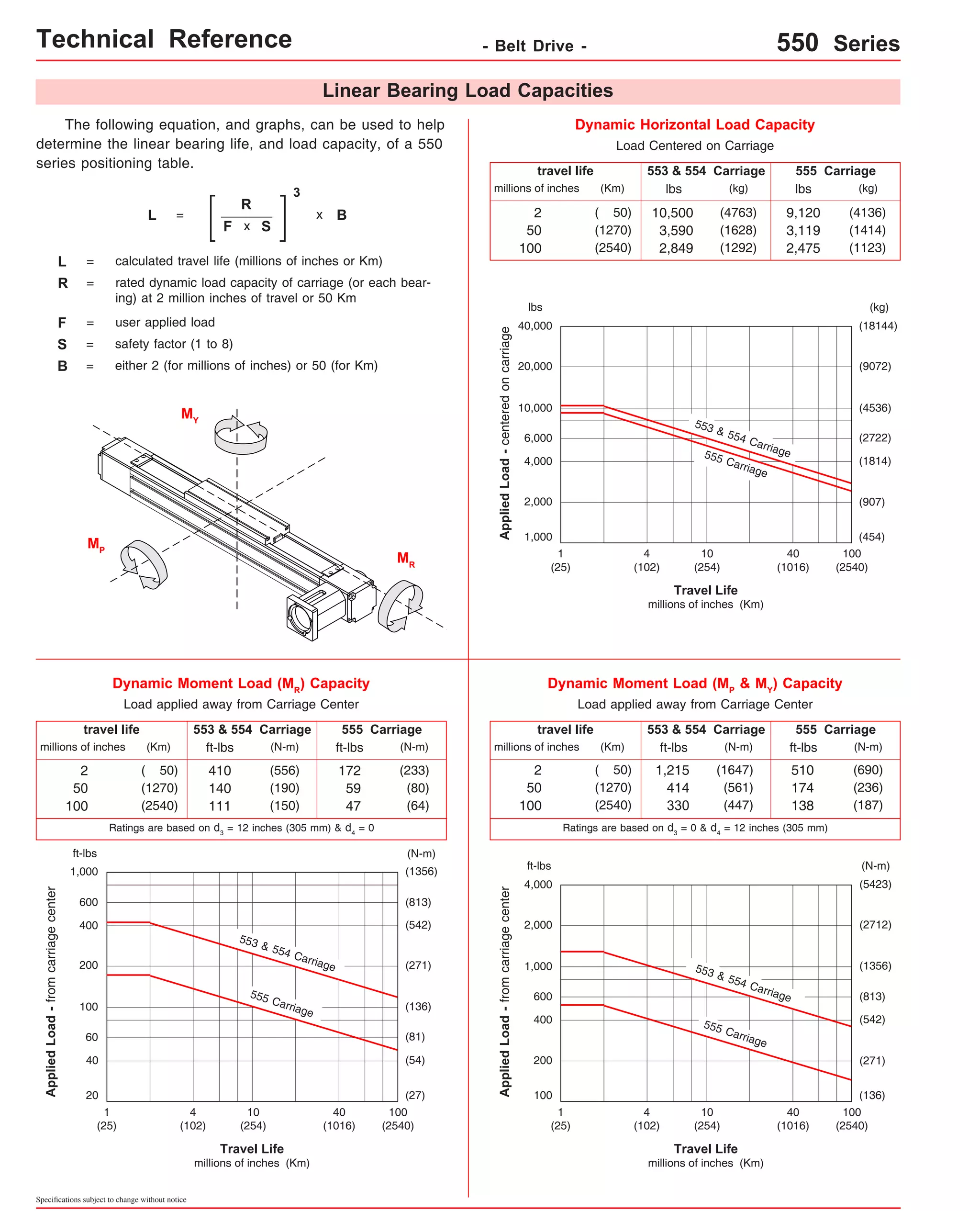 Technical Reference - Belt Drive - 550 Series 
Load applied away from Carriage Center 
travel life 
millions of inches (Km) 
600 
400 
Specifications subject to change without notice 
Linear Bearing Load Capacities 
(kg) 
lbs (kg) 
553 & 554 Carriage 
Travel Life 
millions of inches (Km) 
travel life 
millions of inches (Km) 
40,000 
20,000 
10,000 
1,000 
Dynamic Horizontal Load Capacity 
553 & 554 Carriage 555 Carriage 
lbs 
Load Centered on Carriage 
Applied Load - centered on carriage 
1 
(25) 
2 
50 
100 
4,000 
lbs (kg) 
10,500 
(4763) 
3,590 
(1628) 
2,849 
(1292) 
( 50) 
(1270) 
(2540) 
(18144) 
(4536) 
(2722) 
(1814) 
(454) 
10 
(254) 
100 
(2540) 
40 
(1016) 
4 
(102) 
6,000 
2,000 
Dynamic Moment Load (MP & MY) Capacity 
Load applied away from Carriage Center 
Travel Life 
millions of inches (Km) 
travel life 
millions of inches (Km) 
4,000 
2,000 
1,000 
100 
553 & 554 Carriage 555 Carriage 
ft-lbs 
Applied Load - from carriage center 
1 
(25) 
2 
50 
100 
400 
ft-lbs (N-m) (N-m) 
( 50) 
(1270) 
(2540) 
10 
(254) 
(N-m) 
(5423) 
(2712) 
(1356) 
(813) 
(542) 
(271) 
100 
(2540) 
40 
(1016) 
4 
(102) 
ft-lbs 
600 
200 
555 Carriage 
(9072) 
(907) 
(136) 
(N-m) 
Travel Life 
millions of inches (Km) 
200 
20 
Dynamic Moment Load (MR) Capacity 
553 & 554 Carriage 555 Carriage 
ft-lbs 
Applied Load - from carriage center 
1 
(25) 
2 
50 
100 
60 
ft-lbs (N-m) 
410 
(556) 
140 
(190) 
111 
(150) 
( 50) 
(1270) 
(2540) 
10 
(254) 
(N-m) 
(813) 
(542) 
(271) 
(136) 
(81) 
(54) 
100 
(2540) 
40 
(1016) 
4 
(102) 
ft-lbs 
100 
40 
(27) 
9,120 
3,119 
2,475 
(4136) 
(1414) 
(1123) 
172 
59 
47 
(233) 
(80) 
(64) 
1,000 (1356) 
555 Carriage 
1,215 
414 
330 
(1647) 
(561) 
(447) 
510 
174 
138 
(690) 
(236) 
(187) 
555 Carriage 
553 & 554 Carriage 
553 & 554 Carriage 
The following equation, and graphs, can be used to help 
determine the linear bearing life, and load capacity, of a 550 
series positioning table. 
L = 
R 
F 
3 
x B 
L = calculated travel life (millions of inches or Km) 
R = rated dynamic load capacity of carriage (or each bear-ing) 
at 2 million inches of travel or 50 Km 
F = user applied load 
B = either 2 (for millions of inches) or 50 (for Km) 
MR 
x S 
S = safety factor (1 to 8) 
MP 
MY 
Ratings are based on d3 = 12 inches (305 mm) & d4 = 0 Ratings are based on d3 = 0 & d4 = 12 inches (305 mm) 
 