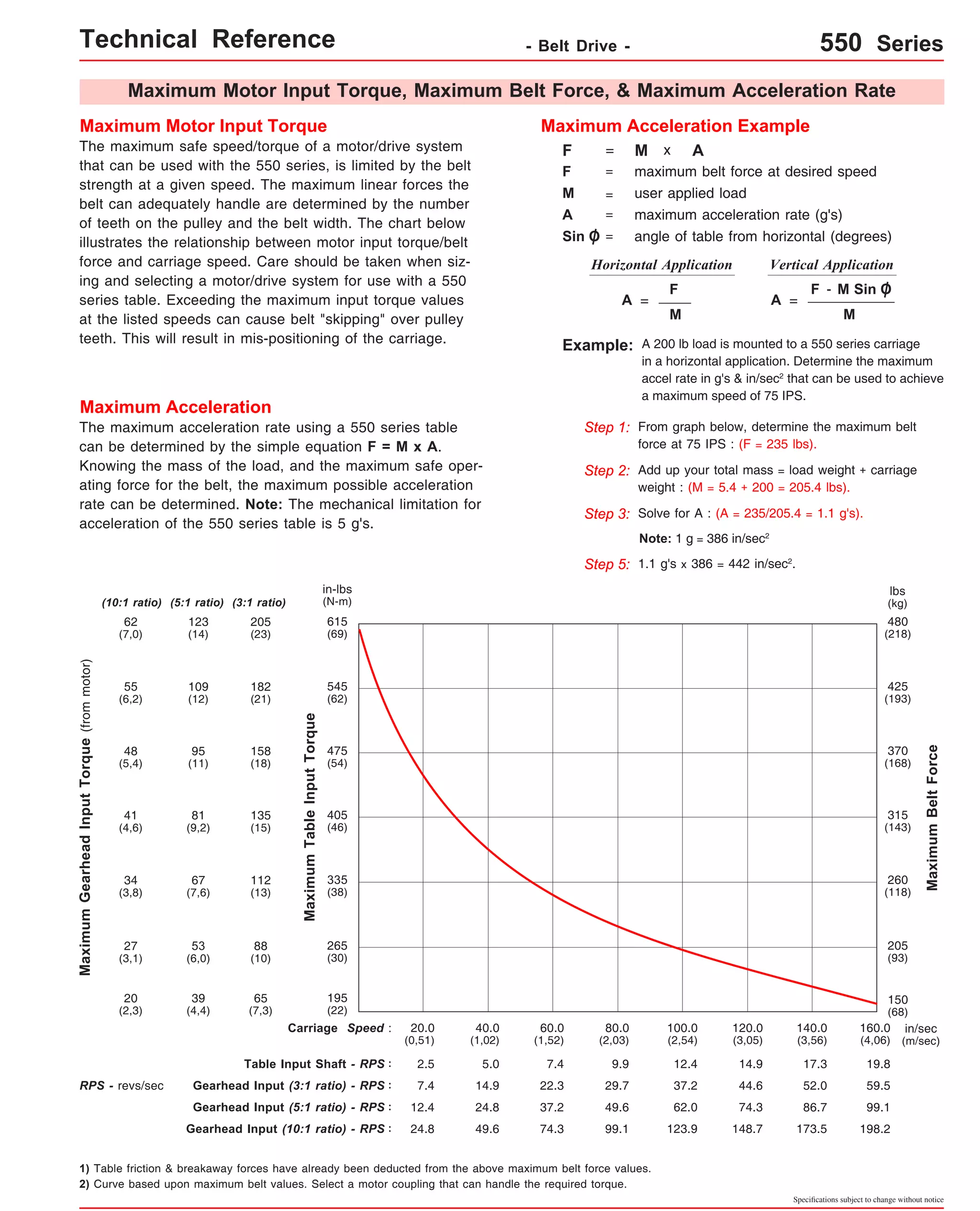 Technical Reference - Belt Drive - 550 Series 
Maximum Motor Input Torque, Maximum Belt Force, & Maximum Acceleration Rate 
= maximum belt force at desired speed 
= user applied load 
= maximum acceleration rate (g's) 
= angle of table from horizontal (degrees) 
A = 
Table Input Shaft - RPS : 2.5 5.0 7.4 9.9 12.4 14.9 17.3 19.8 
7.4 14.9 22.3 29.7 37.2 44.6 52.0 59.5 
Specifications subject to change without notice 
Maximum Motor Input Torque 
The maximum safe speed/torque of a motor/drive system 
that can be used with the 550 series, is limited by the belt 
strength at a given speed. The maximum linear forces the 
belt can adequately handle are determined by the number 
of teeth on the pulley and the belt width. The chart below 
illustrates the relationship between motor input torque/belt 
force and carriage speed. Care should be taken when siz-ing 
and selecting a motor/drive system for use with a 550 
series table. Exceeding the maximum input torque values 
at the listed speeds can cause belt "skipping" over pulley 
teeth. This will result in mis-positioning of the carriage. 
Maximum Acceleration Example 
Maximum Acceleration 
The maximum acceleration rate using a 550 series table 
can be determined by the simple equation F = M x A. 
Knowing the mass of the load, and the maximum safe oper-ating 
force for the belt, the maximum possible acceleration 
rate can be determined. Note: The mechanical limitation for 
acceleration of the 550 series table is 5 g's. 
F = M x A 
F 
M 
A 
Sin O 
Horizontal Application 
Vertical Application 
Example: A 200 lb load is mounted to a 550 series carriage 
in a horizontal application. Determine the maximum 
accel rate in g's & in/sec2 that can be used to achieve 
a maximum speed of 75 IPS. 
Step 1: 
Step 2: 
Step 3: 
From graph below, determine the maximum belt 
force at 75 IPS : (F = 235 lbs). 
Add up your total mass = load weight + carriage 
weight : (M = 5.4 + 200 = 205.4 lbs). 
Solve for A : (A = 235/205.4 = 1.1 g's). 
Note: 1 g = 386 in/sec2 
Step 5: 1.1 g's x 386 = 442 in/sec2. 
F - M Sin O 
M 
A = 
F 
M 
Gearhead Input (3:1 ratio) - RPS : 
1) Table friction & breakaway forces have already been deducted from the above maximum belt force values. 
2) Curve based upon maximum belt values. Select a motor coupling that can handle the required torque. 
Maximum Belt Force 
Maximum Table Input Torque 
Carriage Speed : 20.0 
(0,51) 
40.0 
(1,02) 
60.0 
(1,52) 
80.0 
(2,03) 
100.0 
(2,54) 
120.0 
(3,05) 
140.0 
(3,56) 
160.0 
(4,06) 
Maximum Gearhead Input Torque (from motor) 
Gearhead Input (5:1 ratio) - RPS : 12.4 24.8 37.2 49.6 62.0 74.3 86.7 99.1 
RPS - revs/sec 
(5:1 ratio) (3:1 ratio) 
480 
(218) 
Gearhead Input (10:1 ratio) - RPS : 24.8 49.6 74.3 99.1 123.9 148.7 173.5 198.2 
(10:1 ratio) 
lbs 
(kg) 
425 
(193) 
370 
(168) 
315 
(143) 
260 
(118) 
205 
(93) 
150 
(68) 
615 
(69) 
545 
(62) 
475 
(54) 
405 
(46) 
335 
(38) 
265 
(30) 
195 
(22) 
205 
(23) 
182 
(21) 
158 
(18) 
135 
(15) 
112 
(13) 
88 
(10) 
65 
(7,3) 
62 
(7,0) 
55 
(6,2) 
48 
(5,4) 
41 
(4,6) 
34 
(3,8) 
27 
(3,1) 
20 
(2,3) 
123 
(14) 
109 
(12) 
95 
(11) 
81 
(9,2) 
67 
(7,6) 
53 
(6,0) 
39 
(4,4) 
in-lbs 
(N-m) 
in/sec 
(m/sec) 
 