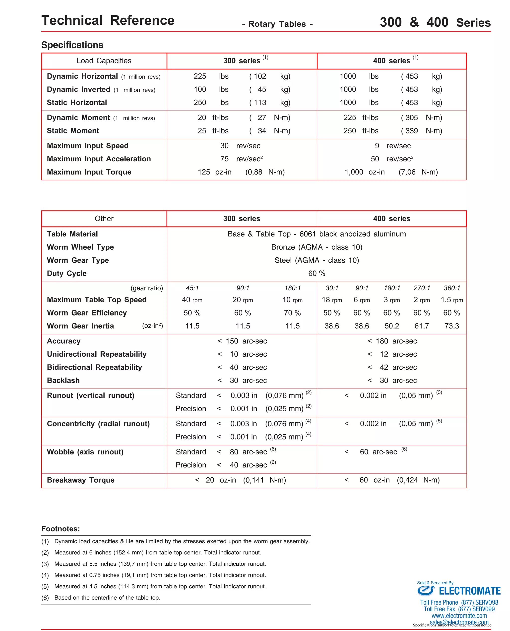 Technical Reference - Rotary Tables - 300 & 400 Series 
(1) (1) 
Dynamic Inverted (1 million revs) 100 lbs ( 45 kg) 1000 lbs ( 453 kg) 
9 rev/sec 
50 rev/sec2 
Maximum Input Torque 125 oz-in (0,88 N-m) 1,000 oz-in (7,06 N-m) 
45:1 90:1 180:1 30:1 90:1 180:1 270:1 360:1 
(gear ratio) 
Maximum Table Top Speed 40 rpm 20 rpm 10 rpm 18 rpm 6 rpm 3 rpm 2 rpm 1.5 rpm 
60 % 60 % 60 % 60 % 
< 180 arc-sec 
< 12 arc-sec 
< 42 arc-sec 
< 30 arc-sec 
Sold & Serviced By: 
Specifications subject to change without notice 
Load Capacities 300 series 
400 series 
Dynamic Horizontal (1 million revs) 225 lbs ( 102 kg) 
Static Horizontal 250 lbs ( 113 kg) 
Dynamic Moment (1 million revs) 20 ft-lbs ( 27 N-m) 
Static Moment 25 ft-lbs ( 34 N-m) 
Maximum Input Speed 
Maximum Input Acceleration 
30 rev/sec 
75 rev/sec2 
Table Material Base & Table Top - 6061 black anodized aluminum 
Worm Gear Type Steel (AGMA - class 10) 
Unidirectional Repeatability 
300 series 
Worm Wheel Type 
Bidirectional Repeatability 
Backlash 
Other 
Duty Cycle 
1000 lbs 
1000 lbs 
225 ft-lbs 
250 ft-lbs 
( 453 kg) 
( 453 kg) 
( 305 N-m) 
( 339 N-m) 
Specifications 
400 series 
Bronze (AGMA - class 10) 
60 % 
Accuracy 
< 10 arc-sec 
< 40 arc-sec 
< 30 arc-sec 
Runout (vertical runout) Standard 0.003 in 
Precision 
< 150 arc-sec 
(0,076 mm) 
0.001 in (0,025 mm) 
0.002 in (0,05 mm) 
Wobble (axis runout) 
(6) 
< 
< 
< 
< 
< 
< 
< 
< 
< 
80 arc-sec 
40 arc-sec 
Breakaway Torque 60 oz-in (0,424 N-m) 
Footnotes: 
(1) Dynamic load capacities & life are limited by the stresses exerted upon the worm gear assembly. 
(2) Measured at 6 inches (152,4 mm) from table top center. Total indicator runout. 
(2) 
(2) 
(3) 
Standard (6) 
Precision 
(6) 
(3) Measured at 5.5 inches (139,7 mm) from table top center. Total indicator runout. 
(4) Measured at 0.75 inches (19,1 mm) from table top center. Total indicator runout. 
(6) Based on the centerline of the table top. 
20 oz-in (0,141 N-m) 
Worm Gear Efficiency 
Concentricity (radial runout) Standard 0.003 in 0.002 in (0,05 mm) (5) 
Precision 
(0,076 mm) 
0.001 in (0,025 mm) 
(4) 
(4) 
< < 
(5) Measured at 4.5 inches (114,3 mm) from table top center. Total indicator runout. 
60 arc-sec 
50 % 60 % 70 % 50 % 
Worm Gear Inertia (oz-in2) 11.5 11.5 11.5 38.6 38.6 50.2 61.7 73.3 
ELECTROMATE 
Toll Free Phone (877) SERVO98 
Toll Free Fax (877) SERV099 
www.electromate.com 
sales@electromate.com 
 