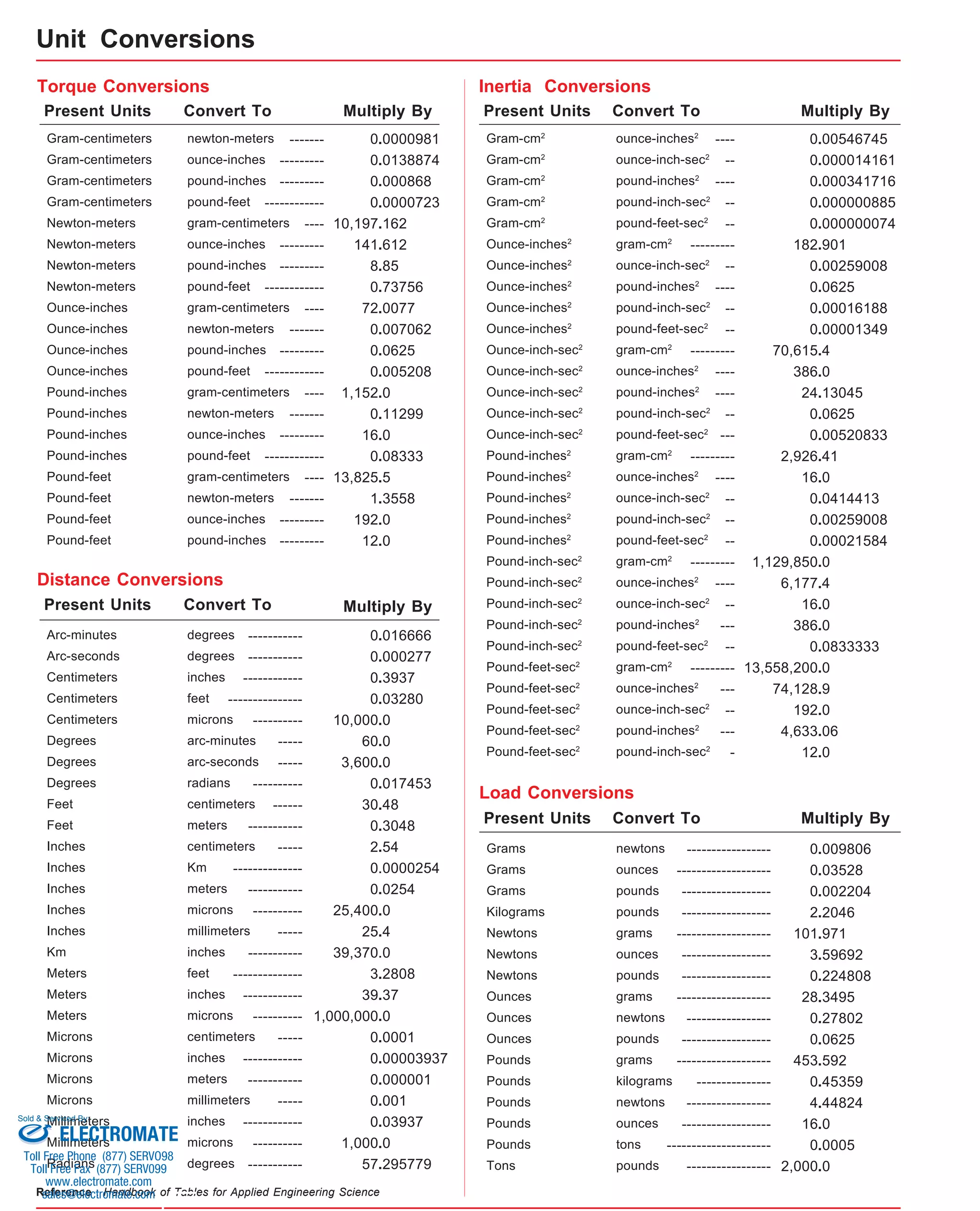 Unit Conversions 
Torque Conversions Inertia Conversions 
Present Units Convert To Multiply By 
Gram-centimeters 
newton-meters 
Gram-centimeters 
ounce-inches 
Gram-centimeters 
pound-inches 
Gram-centimeters 
pound-feet 
Newton-meters 
gram-centimeters 
Newton-meters 
ounce-inches 
Newton-meters 
pound-inches 
Newton-meters 
pound-feet 
Ounce-inches 
gram-centimeters 
Ounce-inches 
newton-meters 
Ounce-inches 
pound-inches 
Ounce-inches 
pound-feet 
Pound-inches 
gram-centimeters 
Pound-inches 
newton-meters 
Pound-inches 
ounce-inches 
Pound-inches 
pound-feet 
Pound-feet 
gram-centimeters 
Pound-feet 
newton-meters 
Pound-feet 
ounce-inches 
Pound-feet 
pound-inches 
Distance Conversions 
Gram-cm2 
Gram-cm2 
Gram-cm2 
Gram-cm2 
Gram-cm2 
Ounce-inches2 
Ounce-inches2 
Ounce-inches2 
Ounce-inches2 
Ounce-inches2 
Ounce-inch-sec2 
Ounce-inch-sec2 
Ounce-inch-sec2 
Ounce-inch-sec2 
Ounce-inch-sec2 
Pound-inches2 
Pound-inches2 
Pound-inches2 
Pound-inches2 
Pound-inches2 
Pound-inch-sec2 
Pound-inch-sec2 
Pound-inch-sec2 
Pound-inch-sec2 
Pound-inch-sec2 
Pound-feet-sec2 
Pound-feet-sec2 
Pound-feet-sec2 
Pound-feet-sec2 
Pound-feet-sec2 
0 
0 
0 
0 
10,197 
141 
8 
0 
72 
0 
0 
0 
1,152 
0 
16 
0 
13,825 
1 
192 
12 
.0000981 
.0138874 
.000868 
.0000723 
.162 
.612 
.85 
.73756 
.0077 
.007062 
.0625 
.005208 
.0 
.11299 
.0 
.08333 
.5 
.3558 
.0 
.0 
Arc-minutes 
Arc-seconds 
Centimeters 
Centimeters 
Centimeters 
Degrees 
Degrees 
Degrees 
Feet 
Feet 
Inches 
Inches 
Inches 
Inches 
Inches 
Km 
Meters 
Meters 
Meters 
Microns 
Microns 
Microns 
Microns 
Millimeters 
Millimeters 
Radians 
.016666 
.000277 
.3937 
.03280 
.0 
.0 
.0 
.017453 
.48 
.3048 
.54 
.0000254 
.0254 
.0 
.4 
.0 
.2808 
.37 
.0 
.0001 
.00003937 
.000001 
.001 
.03937 
.0 
.295779 
degrees 
degrees 
inches 
feet 
microns 
arc-minutes 
arc-seconds 
radians 
centimeters 
meters 
centimeters 
Km 
meters 
microns 
millimeters 
inches 
feet 
inches 
microns 
centimeters 
inches 
meters 
millimeters 
inches 
microns 
degrees 
Sold & Serviced By: 
Reference : Handbook of Tables for Applied Engineering Science 
Present Units Multiply By 
.00546745 
.000014161 
.000341716 
.000000885 
.000000074 
.901 
.00259008 
.0625 
.00016188 
.00001349 
.4 
.0 
.13045 
.0625 
.00520833 
.41 
.0 
.0414413 
.00259008 
.00021584 
.0 
.4 
.0 
.0 
.0833333 
.0 
.9 
.0 
.06 
.0 
Present Units 
Grams 
Grams 
Grams 
Kilograms 
Newtons 
Newtons 
Newtons 
Ounces 
Ounces 
Ounces 
Pounds 
Pounds 
Pounds 
Pounds 
Pounds 
Tons 
Convert To Multiply By 
newtons 
ounces 
pounds 
pounds 
grams 
ounces 
pounds 
grams 
newtons 
pounds 
grams 
kilograms 
newtons 
ounces 
tons 
pounds 
.009806 
.03528 
.002204 
.2046 
.971 
.59692 
.224808 
.3495 
.27802 
.0625 
.592 
.45359 
.44824 
.0 
.0005 
.0 
0 
0 
0 
2 
101 
3 
0 
28 
0 
0 
453 
0 
4 
16 
0 
2,000 
------- 
--------- 
--------- 
------------ 
---- 
--------- 
--------- 
------------ 
---- 
------- 
--------- 
------------ 
---- 
------- 
--------- 
------------ 
---- 
------- 
--------- 
--------- 
----------------- 
------------------- 
------------------ 
------------------ 
------------------- 
------------------ 
------------------ 
------------------- 
----------------- 
------------------ 
------------------- 
--------------- 
----------------- 
------------------ 
--------------------- 
----------------- 
Load Conversions 
Present Units Convert To Multiply By 
0 
0 
0 
0 
0 
182 
0 
0 
0 
0 
70,615 
386 
24 
0 
0 
2,926 
16 
0 
0 
0 
1,129,850 
6,177 
16 
386 
0 
13,558,200 
74,128 
192 
4,633 
12 
ounce-inches2 
ounce-inch-sec2 
pound-inches2 
pound-inch-sec2 
pound-feet-sec2 
gram-cm2 
ounce-inch-sec2 
pound-inches2 
pound-inch-sec2 
pound-feet-sec2 
gram-cm2 
ounce-inches2 
pound-inches2 
pound-inch-sec2 
pound-feet-sec2 
gram-cm2 
ounce-inches2 
ounce-inch-sec2 
pound-inch-sec2 
pound-feet-sec2 
gram-cm2 
ounce-inches2 
ounce-inch-sec2 
pound-inches2 
pound-feet-sec2 
gram-cm2 
ounce-inches2 
ounce-inch-sec2 
pound-inches2 
pound-inch-sec2 
---- 
-- 
---- 
-- 
-- 
--------- 
-- 
---- 
-- 
-- 
--------- 
---- 
---- 
-- 
--- 
--------- 
---- 
-- 
-- 
-- 
--------- 
---- 
-- 
--- 
-- 
--------- 
--- 
-- 
--- 
- 
Convert To 
0 
0 
0 
0 
10,000 
60 
3,600 
0 
30 
0 
2 
0 
0 
25,400 
25 
39,370 
3 
39 
1,000,000 
0 
0 
0 
0 
0 
1,000 
57 
----------- 
----------- 
------------ 
--------------- 
---------- 
----- 
----- 
---------- 
------ 
----------- 
----- 
-------------- 
----------- 
---------- 
----- 
----------- 
-------------- 
------------ 
---------- 
----- 
------------ 
----------- 
----- 
------------ 
---------- 
----------- 
ELECTROMATE 
Toll Free Phone (877) SERVO98 
Toll Free Fax (877) SERV099 
www.electromate.com 
sales@electromate.com 

