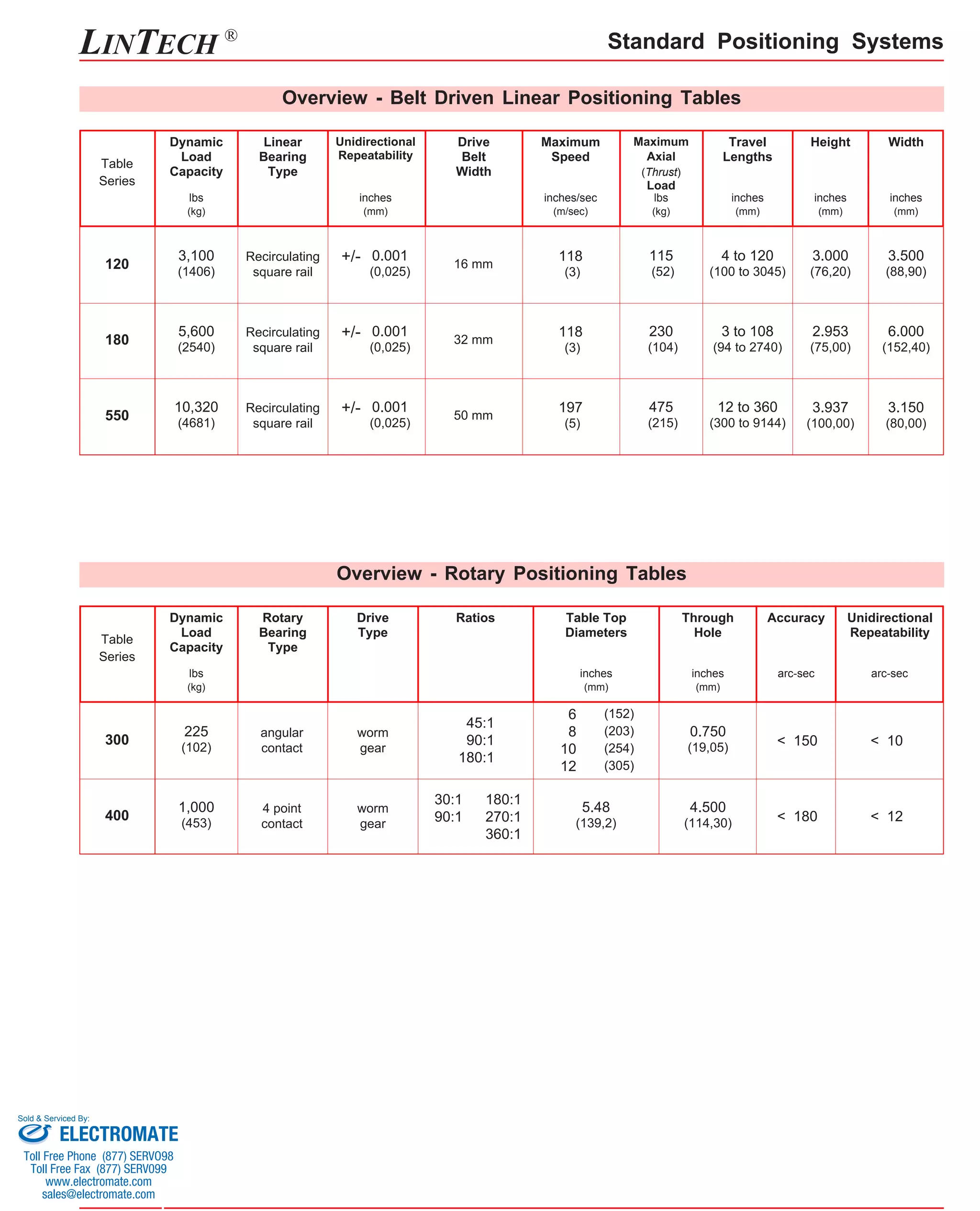 LINTECH ® Standard Positioning Systems 
Overview - Belt Driven Linear Positioning Tables 
118 
(3) 
Overview - Rotary Positioning Tables 
Linear 
Bearing 
Type 
lbs 
(kg) 
3,100 
120 (1406) 
inches 
(mm) 
4 to 120 
(100 to 3045) 
Table 
Series 
Drive Travel 
Height Width 
Belt 
Lengths 
Width 
Dynamic 
Load 
Capacity 
Recirculating 
square rail 
lbs 
(kg) 
inches 
(mm) 
inches 
(mm) 
115 
(52) 
3.000 
(76,20) 
3.500 
(88,90) 
10,320 
550 (4681) 12 to 360 
(300 to 9144) 
Recirculating 
square rail 
475 
(215) 
3.150 
(80,00) 
3.937 
(100,00) 
5,600 
180 (2540) 3 to 108 
(94 to 2740) 
Recirculating 
square rail 
230 
(104) 
2.953 
(75,00) 
6.000 
(152,40) 
Unidirectional 
Repeatability 
16 mm 
inches 
(mm) 
+/- 0.001 
(0,025) 
+/- 0.001 
(0,025) 
+/- 0.001 
(0,025) 
32 mm 
50 mm 
Rotary 
Bearing 
Type 
Dynamic 
Load 
Capacity 
lbs 
(kg) 
225 
Table 
Series 
300 (102) 
angular 
contact 
1,000 
400 (453) 4 point 
contact 
Drive 
Type 
worm 
gear 
worm 
gear 
Ratios Unidirectional 
inches 
(mm) 
Repeatability 
Accuracy 
inches 
(mm) 
arc-sec 
45:1 
90:1 
180:1 
0.750 
(19,05) 
5.48 
(139,2) 
4.500 
(114,30) 
Table Top 
Diameters 
Through 
Hole 
arc-sec 
< 150 
< 180 
< 10 
< 12 
30:1 
90:1 
180:1 
270:1 
360:1 
68 
10 
12 
(152) 
(203) 
(254) 
(305) 
Maximum 
Speed 
inches/sec 
(m/sec) 
118 
(3) 
197 
(5) 
Maximum 
Axial 
(Thrust) 
Load 
Sold & Serviced By: 
ELECTROMATE 
Toll Free Phone (877) SERVO98 
Toll Free Fax (877) SERV099 
www.electromate.com 
sales@electromate.com 
 