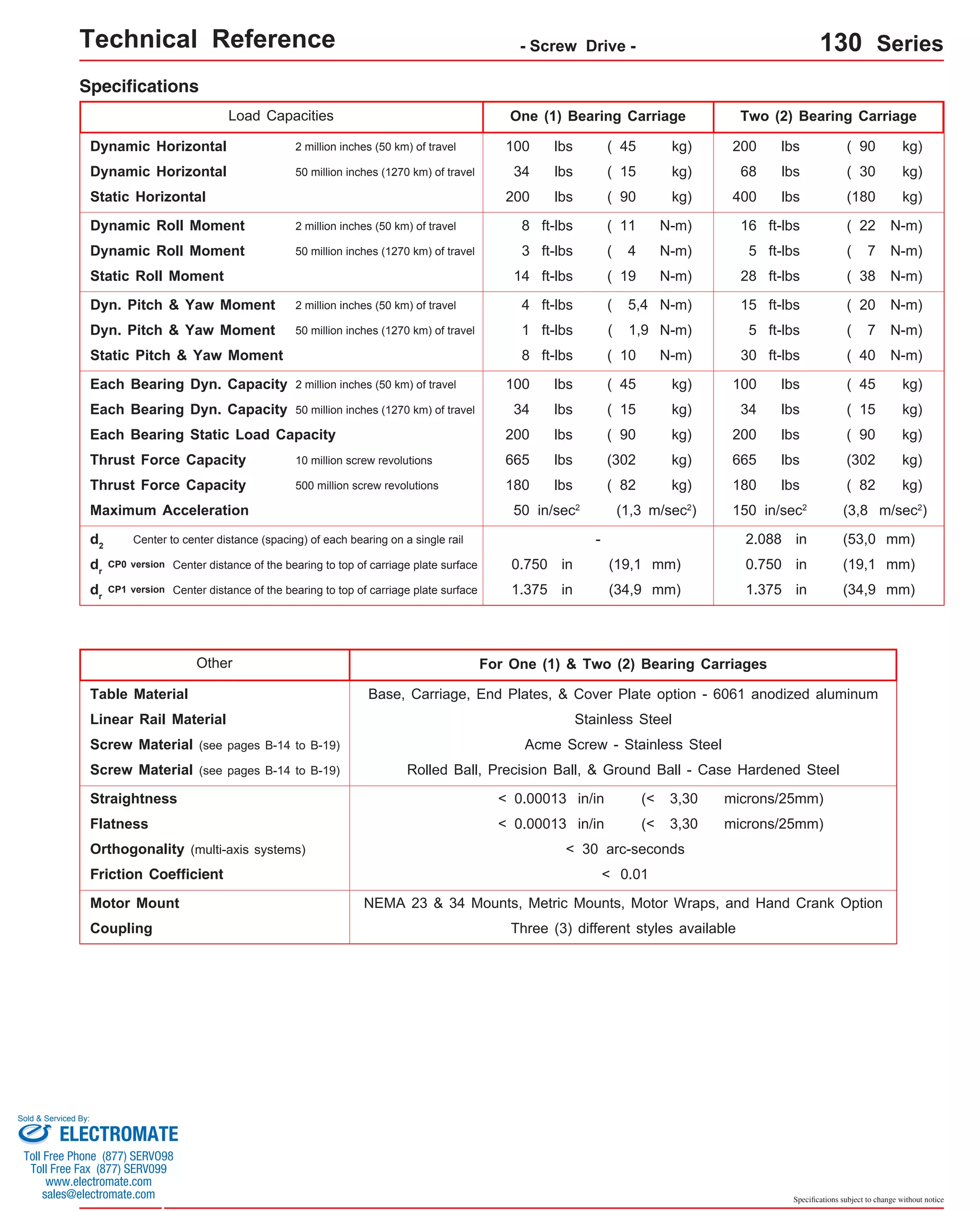 Technical Reference - Screw Drive - 130 Series 
Load Capacities One (1) Bearing Carriage Two (2) Bearing Carriage 
200 lbs 
68 lbs 
400 lbs 
16 ft-lbs 
5 ft-lbs 
28 ft-lbs 
15 ft-lbs 
5 ft-lbs 
30 ft-lbs 
100 lbs 
200 lbs 
665 lbs 
( 4 
Thrust Force Capacity 500 million screw revolutions 180 lbs ( 82 kg) 180 lbs ( 82 kg) 
150 in/sec2 
( 90 kg) 
( 30 kg) 
(180 kg) 
( 22 N-m) 
( 7 N-m) 
( 38 N-m) 
( 20 N-m) 
( 7 N-m) 
( 40 N-m) 
( 45 kg) 
( 90 kg) 
(302 kg) 
(3,8 m/sec2) 
Table Material Base, Carriage, End Plates, & Cover Plate option - 6061 anodized aluminum 
Linear Rail Material 
microns/25mm) 
microns/25mm) 
Specifications subject to change without notice 
Dynamic Horizontal 2 million inches (50 km) of travel 100 lbs ( 45 kg) 
Dynamic Horizontal 50 million inches (1270 km) of travel 34 lbs ( 15 kg) 
Static Horizontal 200 lbs ( 90 kg) 
Dynamic Roll Moment 2 million inches (50 km) of travel 8 ft-lbs ( 11 N-m) 
Dynamic Roll Moment 50 million inches (1270 km) of travel 
3 ft-lbs N-m) 
Static Roll Moment 14 ft-lbs ( 19 N-m) 
Dyn. Pitch & Yaw Moment 2 million inches (50 km) of travel 4 ft-lbs ( 5,4 N-m) 
Dyn. Pitch & Yaw Moment 50 million inches (1270 km) of travel 
Static Pitch & Yaw Moment 8 ft-lbs ( 10 N-m) 
1 ft-lbs ( 1,9 N-m) 
Each Bearing Dyn. Capacity 2 m illion inches (50 km) of travel 100 lbs ( 45 kg) 
Each Bearing Static Load Capacity 200 lbs ( 90 kg) 
Thrust Force Capacity 10 million screw revolutions 665 lbs (302 kg) 
Maximum Acceleration 50 in/sec2 
d - 2 Center to center distance (spacing) of each bearing on a single rail 
dr Center distance of the bearing to top of carriage plate surface 
dr 
(1,3 m/sec2) 
CP0 version 
CP1 version Center distance of the bearing to top of carriage plate surface 
0.750 in (19,1 mm) 
1.375 in (34,9 mm) 
2.088 in (53,0 mm) 
0.750 in (19,1 mm) 
1.375 in (34,9 mm) 
Specifications 
Each Bearing Dyn. Capacity 5 0 million inches (1270 km) of travel 34 lbs ( 15 kg) 34 lbs ( 15 kg) 
For One (1) & Two (2) Bearing Carriages 
Screw Material (see pages B-14 to B-19) 
Stainless Steel 
Acme Screw - Stainless Steel 
Rolled Ball, Precision Ball, & Ground Ball - Case Hardened Steel 
Other 
Screw Material (see pages B-14 to B-19) 
Straightness < 0.00013 in/in 
Flatness < 0.00013 in/in 
(< 
(< 
3,30 
3,30 
Orthogonality (multi-axis systems) < 30 arc-seconds 
Friction Coefficient < 0.01 
Motor Mount NEMA 23 & 34 Mounts, Metric Mounts, Motor Wraps, and Hand Crank Option 
Coupling Three (3) different styles available 
Sold & Serviced By: 
ELECTROMATE 
Toll Free Phone (877) SERVO98 
Toll Free Fax (877) SERV099 
www.electromate.com 
sales@electromate.com 
 