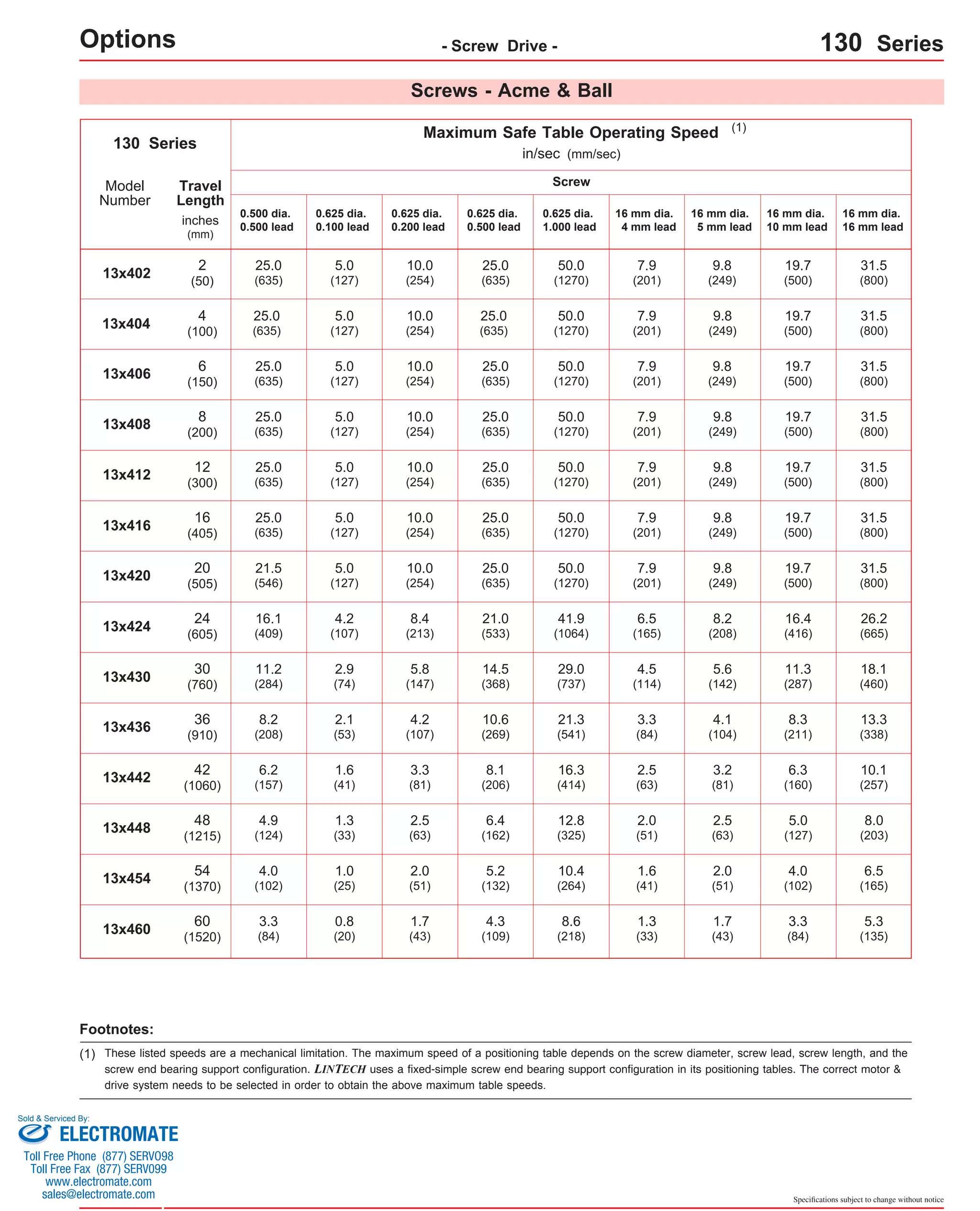 - Screw Drive - 130 Series 
16 mm dia. 
10 mm lead 
19.7 
(500) 
19.7 
(500) 
19.7 
(500) 
19.7 
(500) 
19.7 
(500) 
19.7 
(500) 
19.7 
(500) 
16.4 
(416) 
11.3 
(287) 
8.3 
(211) 
6.3 
(160) 
5.0 
(127) 
4.0 
(102) 
3.3 
(84) 
16 mm dia. 
16 mm lead 
31.5 
(800) 
31.5 
(800) 
31.5 
(800) 
31.5 
(800) 
31.5 
(800) 
31.5 
(800) 
31.5 
(800) 
26.2 
(665) 
18.1 
(460) 
13.3 
(338) 
10.1 
(257) 
8.0 
(203) 
6.5 
(165) 
5.3 
(135) 
Specifications subject to change without notice 
Screws - Acme & Ball 
Maximum Safe Table Operating Speed 
Options 130 Series in/sec (mm/sec) 
Model 
Number 
13x402 
13x404 
13x406 
13x408 
13x412 
13x416 
13x420 
13x424 
13x430 
13x436 
13x442 
13x448 
13x454 
13x460 
Footnotes: 
Travel 
Length 
inches 
(mm) 
(1) 
0.625 dia. 
0.100 lead 
Screw 
2 
(50) 
4 
(100) 
6 
(150) 
8 
(200) 
12 
(300) 
16 
(405) 
20 
(505) 
24 
(605) 
30 
(760) 
36 
(910) 
42 
(1060) 
48 
(1215) 
54 
(1370) 
60 
(1520) 
5.0 
(127) 
5.0 
(127) 
5.0 
(127) 
5.0 
(127) 
5.0 
(127) 
5.0 
(127) 
5.0 
(127) 
4.2 
(107) 
2.9 
(74) 
2.1 
(53) 
1.6 
(41) 
1.3 
(33) 
1.0 
(25) 
0.8 
(20) 
0.625 dia. 
0.200 lead 
10.0 
(254) 
10.0 
(254) 
10.0 
(254) 
10.0 
(254) 
10.0 
(254) 
10.0 
(254) 
10.0 
(254) 
8.4 
(213) 
5.8 
(147) 
4.2 
(107) 
3.3 
(81) 
2.5 
(63) 
2.0 
(51) 
1.7 
(43) 
0.625 dia. 
0.500 lead 
25.0 
(635) 
25.0 
(635) 
25.0 
(635) 
25.0 
(635) 
25.0 
(635) 
25.0 
(635) 
25.0 
(635) 
21.0 
(533) 
14.5 
(368) 
10.6 
(269) 
8.1 
(206) 
6.4 
(162) 
5.2 
(132) 
4.3 
(109) 
0.625 dia. 
1.000 lead 
50.0 
(1270) 
50.0 
(1270) 
50.0 
(1270) 
50.0 
(1270) 
50.0 
(1270) 
50.0 
(1270) 
50.0 
(1270) 
41.9 
(1064) 
29.0 
(737) 
21.3 
(541) 
16.3 
(414) 
12.8 
(325) 
10.4 
(264) 
8.6 
(218) 
16 mm dia. 
4 mm lead 
7.9 
(201) 
7.9 
(201) 
7.9 
(201) 
7.9 
(201) 
7.9 
(201) 
7.9 
(201) 
7.9 
(201) 
6.5 
(165) 
4.5 
(114) 
3.3 
(84) 
2.5 
(63) 
2.0 
(51) 
1.6 
(41) 
1.3 
(33) 
16 mm dia. 
5 mm lead 
9.8 
(249) 
9.8 
(249) 
9.8 
(249) 
9.8 
(249) 
9.8 
(249) 
9.8 
(249) 
9.8 
(249) 
8.2 
(208) 
5.6 
(142) 
4.1 
(104) 
3.2 
(81) 
2.5 
(63) 
2.0 
(51) 
1.7 
(43) 
0.500 dia. 
0.500 lead 
25.0 
(635) 
25.0 
(635) 
25.0 
(635) 
25.0 
(635) 
25.0 
(635) 
25.0 
(635) 
21.5 
(546) 
16.1 
(409) 
11.2 
(284) 
8.2 
(208) 
6.2 
(157) 
4.9 
(124) 
4.0 
(102) 
3.3 
(84) 
(1) These listed speeds are a mechanical limitation. The maximum speed of a positioning table depends on the screw diameter, screw lead, screw length, and the 
screw end bearing support configuration. LINTECH uses a fixed-simple screw end bearing support configuration in its positioning tables. The correct motor & 
drive system needs to be selected in order to obtain the above maximum table speeds. 
Sold & Serviced By: 
ELECTROMATE 
Toll Free Phone (877) SERVO98 
Toll Free Fax (877) SERV099 
www.electromate.com 
sales@electromate.com 
 