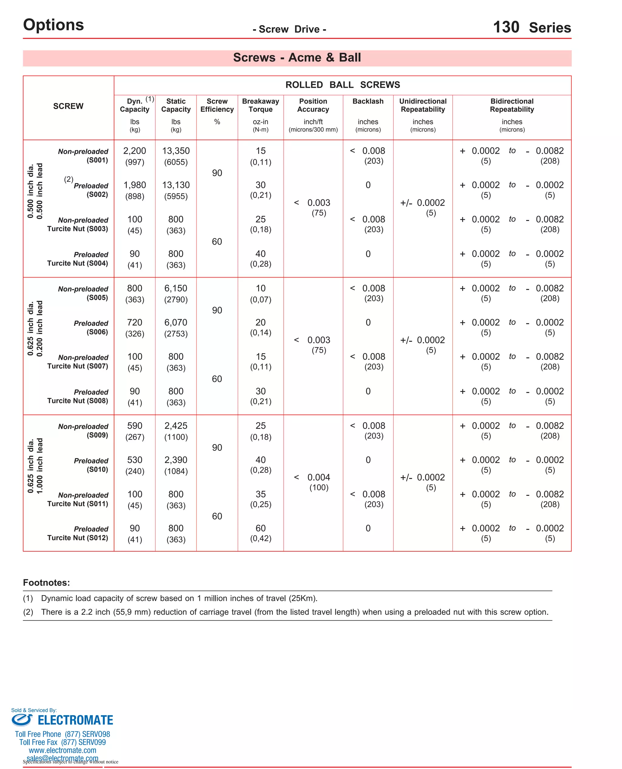 Options SCREW 
Non-preloaded 
(S001) 
0.500 inch dia. 
0.500 inch lead 
0.625 inch dia. 
0.200 inch lead 
(2) 
Non-preloaded 
Turcite Nut (S003) 
Turcite Nut (S004) 
Non-preloaded 
Non-preloaded 
Turcite Nut (S007) 
Turcite Nut (S008) 
Non-preloaded 
0.625 inch dia. 
1.000 inch lead 
Non-preloaded 
Turcite Nut (S011) 
Turcite Nut (S012) 
Footnotes: 
Preloaded 
(S005) 
Preloaded 
(S006) 
Preloaded 
(S009) 
Preloaded 
(S010) 
- Screw Drive - 130 Series 
100 < 
(45) 
0.003 
(75) 
< 
100 < 
(45) 
0.004 
(100) 
< 
60 
25 
(0,18) 
800 
(363) 
15 
(0,11) 
60 
800 
(363) 
0 
0 
90 60 
to 
(41) 
(0,42) 
Preloaded 
800 
(363) 
(1) Dynamic load capacity of screw based on 1 million inches of travel (25Km). 
Sold & Serviced By: 
Specifications subject to change without notice 
Screws - Acme & Ball 
ROLLED BALL SCREWS 
Position 
Accuracy 
Screw 
Efficiency 
% 
90 
Breakaway 
Torque 
oz-in 
(N-m) 
15 
(0,11) 
30 
(0,21) 
40 
(0,28) 
10 
(0,07) 
Backlash Unidirectional 
Repeatability 
Bidirectional 
Repeatability 
20 
(0,14) 
inch/ft 
(microns/300 mm) 
inches 
(microns) 
0.008 
(203) 
inches 
(microns) 
+ 0.0002 
(5) 
- 0.0082 
(208) 
to 
Preloaded 
(S002) 
0 
inches 
(microns) 
30 
(0,21) 
90 
0.008 to 
(203) 
0.008 
(203) 
0 
90 
25 
(0,18) 
40 
(0,28) 
0.008 to 
(203) 
0.008 
(203) 
0 
60 
35 
(0,25) 
0.003 
(75) 
(1) 
Dyn. 
Capacity 
Static 
Capacity 
+ 0.0002 
(5) 
- 0.0002 
(5) 
to 
+ 0.0002 
(5) 
+ 0.0002 
(5) 
- 0.0082 
(208) 
- 0.0002 
(5) 
to 
+ 0.0002 
(5) 
- 0.0082 
(208) 
to 
+ 0.0002 
(5) 
+ 0.0002 
(5) 
+ 0.0002 
(5) 
- 0.0002 
(5) 
- 0.0082 
(208) 
- 0.0002 
(5) 
to 
to 
+ 0.0002 
(5) 
- 0.0082 
(208) 
to 
+ 0.0002 
(5) 
+ 0.0002 
(5) 
- 0.0002 
(5) 
- 0.0082 
(208) 
to 
to 
+/- 0.0002 
(5) 
+/- 0.0002 
(5) 
+/- 0.0002 
(5) 
< 
< 
< 
< 0.008 
(203) 
< 
lbs 
(kg) 
lbs 
(kg) 
2,200 
(997) 
13,350 
(6055) 
1,980 
(898) 
13,130 
(5955) 
90 
(41) 
800 
(363) 
800 
(363) 
6,150 
(2790) 
720 
(326) 
6,070 
(2753) 
90 
(41) 
800 
(363) 
590 
(267) 
2,425 
(1100) 
530 
(240) 
2,390 
(1084) 
100 
(45) 
800 
(363) 
+ 0.0002 
(5) 
- 0.0002 
(5) 
0 
(2) There is a 2.2 inch (55,9 mm) reduction of carriage travel (from the listed travel length) when using a preloaded nut with this screw option. 
ELECTROMATE 
Toll Free Phone (877) SERVO98 
Toll Free Fax (877) SERV099 
www.electromate.com 
sales@electromate.com 
 