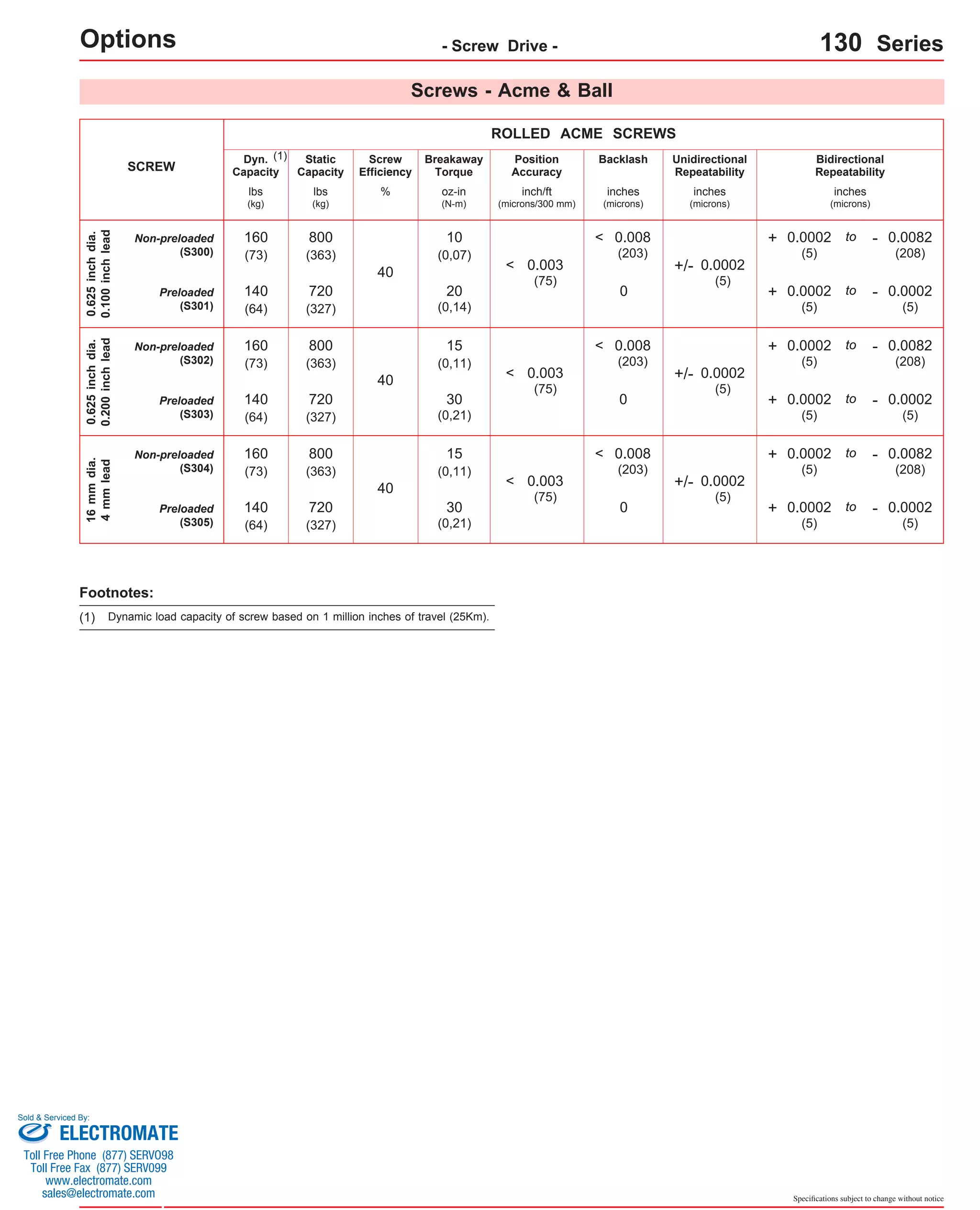 - Screw Drive - 130 Series 
Specifications subject to change without notice 
Screws - Acme & Ball 
Options SCREW 
Non-preloaded 
(S300) 
ROLLED ACME SCREWS 
Preloaded 
(S301) 
0.625 inch dia. 
0.100 inch lead 
Non-preloaded 
(S302) 
Preloaded 
(S303) 
0.625 inch dia. 
0.200 inch lead 
Non-preloaded 
(S304) 
Preloaded 
(S305) 
16 mm dia. 
4 mm lead 
Position 
Accuracy 
Screw 
Efficiency 
% 
Breakaway 
Torque 
oz-in 
(N-m) 
Backlash Unidirectional 
Repeatability 
Bidirectional 
Repeatability 
inch/ft 
(microns/300 mm) 
inches 
(microns) 
inches 
(microns) 
inches 
(microns) 
Dyn. 
Capacity 
Static 
Capacity 
lbs 
(kg) 
lbs 
(kg) 
40 
0.008 
(203) 
+ 0.0002 
(5) 
- 0.0082 
(208) 
to 
0 
10 
(0,07) 
20 
(0,14) 
+ 0.0002 
(5) 
- 0.0002 
(5) 
to 
+/- 0.0002 
(5) 
160 800 
< 
(73) 
(363) 
140 
(64) 
720 
(327) 
40 
0.008 
(203) 
+ 0.0002 
(5) 
- 0.0082 
(208) 
to 
0 
15 
(0,11) 
30 
(0,21) 
+ 0.0002 
(5) 
- 0.0002 
(5) 
to 
+/- 0.0002 
(5) 
160 800 
< 
(73) 
(363) 
140 
(64) 
720 
(327) 
40 
0.008 
(203) 
+/- 0.0002 
(5) 
+ 0.0002 
(5) 
- 0.0082 
(208) 
to 
0 
15 
(0,11) 
30 
(0,21) 
+ 0.0002 
(5) 
- 0.0002 
(5) 
to 
160 800 
< 
(73) 
(363) 
140 
(64) 
720 
(327) 
(1) 
Footnotes: 
(1) Dynamic load capacity of screw based on 1 million inches of travel (25Km). 
0.003 
(75) 
< 
0.003 
(75) 
< 
0.003 
(75) 
< 
Sold & Serviced By: 
ELECTROMATE 
Toll Free Phone (877) SERVO98 
Toll Free Fax (877) SERV099 
www.electromate.com 
sales@electromate.com 
 
