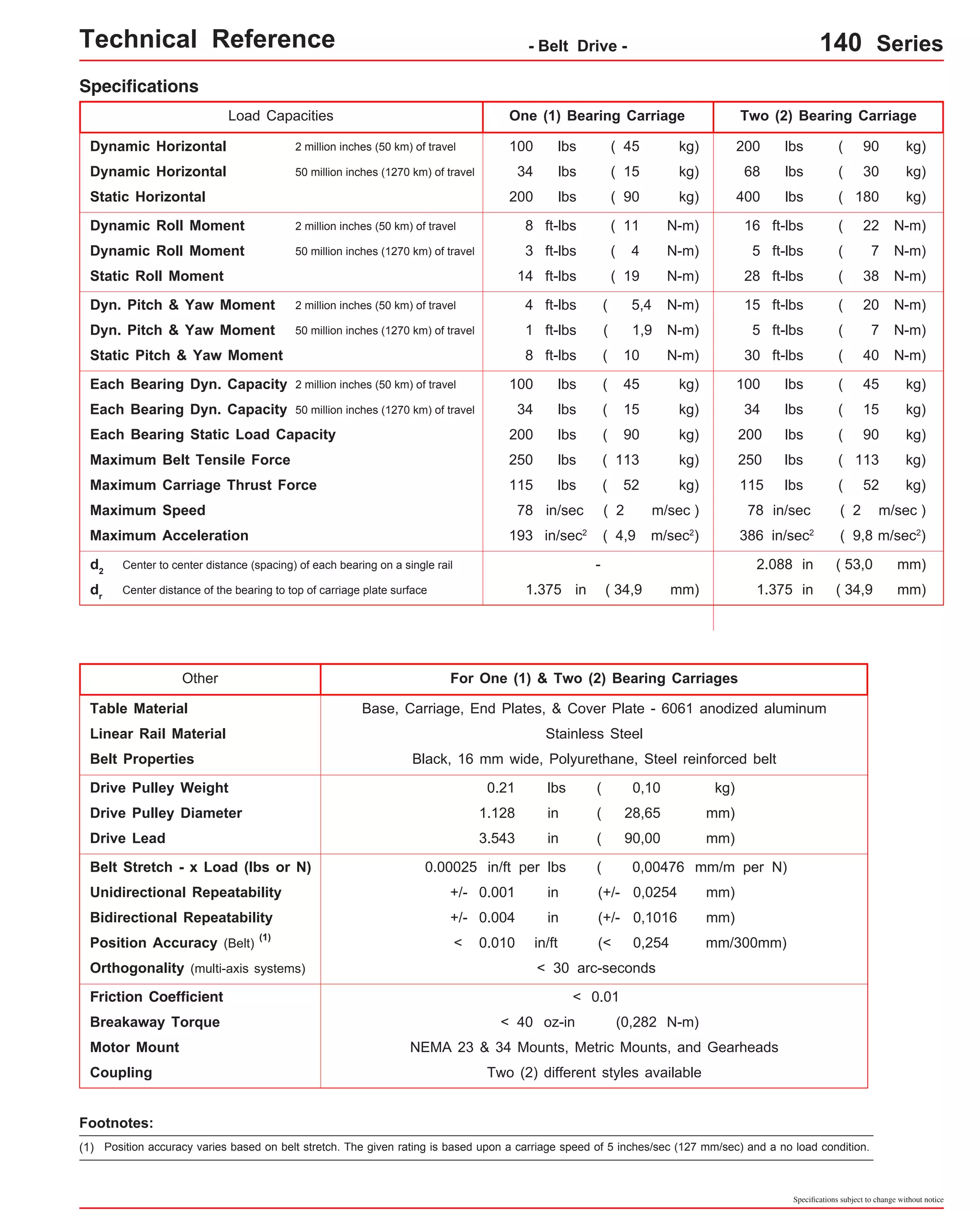 Technical Reference - Belt Drive - 140 Series 
( 90 kg) 
( 30 kg) 
( 180 kg) 
( 22 N-m) 
( 7 N-m) 
( 38 N-m) 
( 20 N-m) 
( 7 N-m) 
( 40 N-m) 
( 45 kg) 
( 4 
34 lbs ( 15 kg) 34 lbs ( 15 kg) 
Each Bearing Static Load Capacity 200 lbs ( 90 kg) 200 lbs ( 90 kg) 
( 113 kg) 
100 lbs ( 45 kg) 
34 lbs ( 15 kg) 
200 lbs ( 90 kg) 
8 ft-lbs ( 11 N-m) 
3 ft-lbs N-m) 
14 ft-lbs ( 19 N-m) 
4 ft-lbs ( 5,4 N-m) 
1 ft-lbs ( 1,9 N-m) 
8 ft-lbs ( 10 N-m) 
100 lbs ( 45 kg) 
200 lbs 
68 lbs 
400 lbs 
16 ft-lbs 
5 ft-lbs 
28 ft-lbs 
15 ft-lbs 
5 ft-lbs 
30 ft-lbs 
100 lbs 
250 
Maximum Carriage Thrust Force 115 lbs ( 52 kg) 115 lbs ( 52 kg) 
Maximum Speed 78 in/sec ( 2 m/sec ) 78 in/sec ( 2 m/sec ) 
dCenter to center distance (spacing) of each bearing on a single rail 
- 2.088 in ( 53,0 mm) 
2 dCenter distance of the bearing to top of carriage plate surface 1.375 in ( 34,9 mm) 1.375 in ( 34,9 mm) 
r Table Material Base, Carriage, End Plates, & Cover Plate - 6061 anodized aluminum 
Linear Rail Material Stainless Steel 
Specifications subject to change without notice 
Each Bearing Dyn. Capacity 2 m illion inches (50 km) of travel 
Maximum Belt Tensile Force 250 lbs ( 113 kg) 
Maximum Acceleration 193 in/sec2 ( 4,9 m/sec2) 
For One (1) & Two (2) Bearing Carriages 
Belt Properties Black, 16 mm wide, Polyurethane, Steel reinforced belt 
Drive Pulley Weight 0.21 lbs 0,10 kg) 
Drive Pulley Diameter 1.128 in 28,65 mm) 
Drive Lead 3.543 in ( 90,00 mm) 
Belt Stretch - x Load (lbs or N) 0.00025 in/ft per lbs 0,00476 mm/m per N) 
Unidirectional Repeatability +/- 0.001 in 
(+/- 0,0254 mm) 
Bidirectional Repeatability 
0.004 in 0,1016 mm) 
Other 
One (1) Bearing Carriage Two (2) Bearing Carriage 
Specifications 
Load Capacities 
Dynamic Horizontal 2 million inches (50 km) of travel 
Dynamic Horizontal 50 million inches (1270 km) of travel 
Static Horizontal 
Dynamic Roll Moment 2 million inches (50 km) of travel 
Dynamic Roll Moment 50 million inches (1270 km) of travel 
Static Roll Moment 
Dyn. Pitch & Yaw Moment 2 million inches (50 km) of travel 
Dyn. Pitch & Yaw Moment 50 million inches (1270 km) of travel 
Static Pitch & Yaw Moment 
(1) 
Position Accuracy (Belt) < 0.010 in/ft (< 0,254 mm/300mm) 
Friction Coefficient < 0.01 
Motor Mount 
Coupling 
lbs 
386 in/sec2 ( 9,8 m/sec2) 
+/- (+/- 
Footnotes: 
NEMA 23 & 34 Mounts, Metric Mounts, and Gearheads 
Two (2) different styles available 
Each Bearing Dyn. Capacity 5 0 million inches (1270 km) of travel 
( 
( 
( 
Orthogonality (multi-axis systems) < 30 arc-seconds 
Breakaway Torque < 40 oz-in (0,282 N-m) 
(1) Position accuracy varies based on belt stretch. The given rating is based upon a carriage speed of 5 inches/sec (127 mm/sec) and a no load condition. 
 