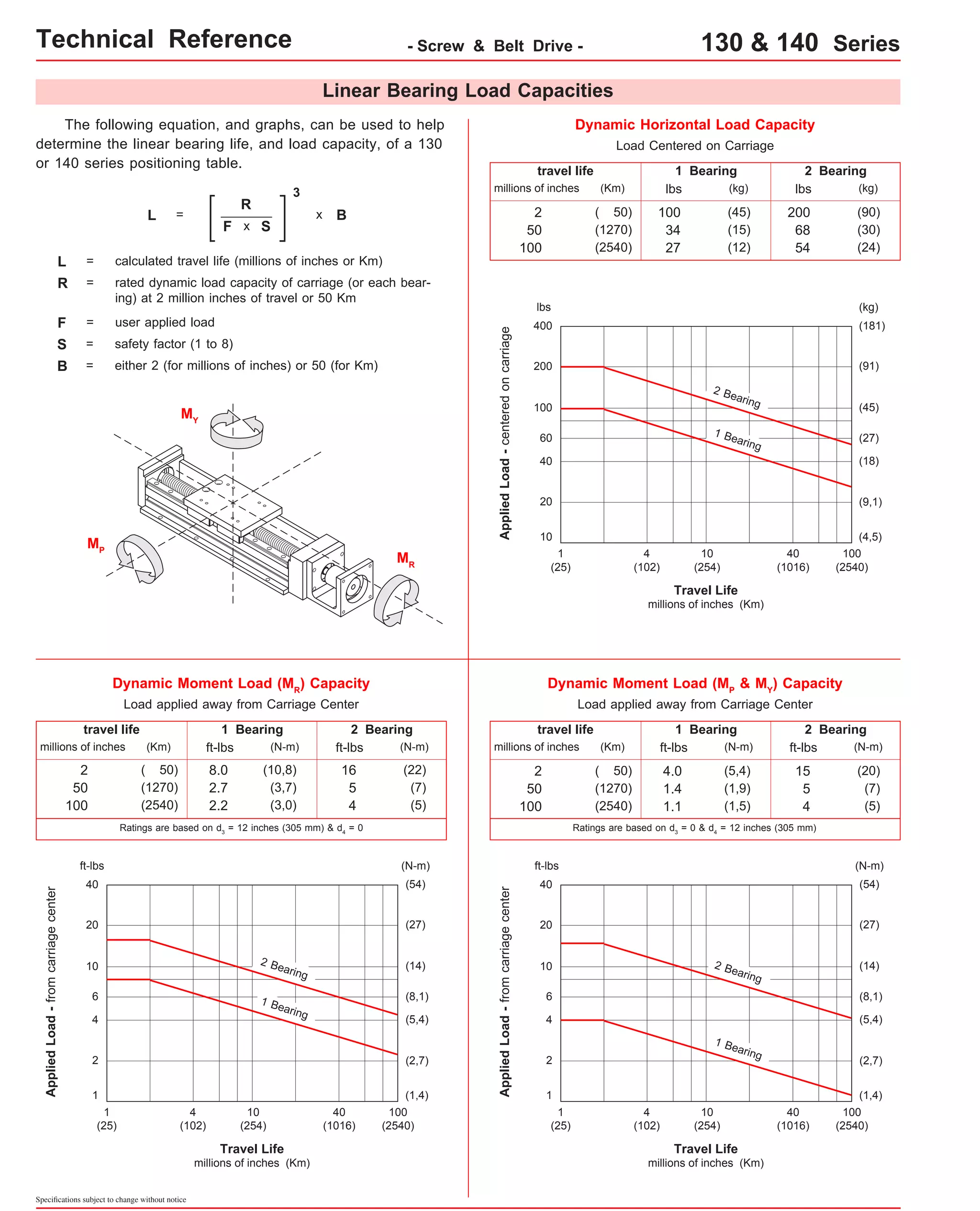 Technical Reference - Screw & Belt Drive - 130 & 140 Series 
The following equation, and graphs, can be used to help 
determine the linear bearing life, and load capacity, of a 130 
or 140 series positioning table. 
Load applied away from Carriage Center 
travel life 
millions of inches (Km) 
40 
20 
Specifications subject to change without notice 
Linear Bearing Load Capacities 
lbs (kg) 
(kg) 
100 
34 
27 
lbs (kg) 
Travel Life 
millions of inches (Km) 
travel life 
millions of inches (Km) 
400 
200 
100 
10 
Dynamic Horizontal Load Capacity 
1 Bearing 2 Bearing 
lbs 
Load Centered on Carriage 
Applied Load - centered on carriage 
1 
(25) 
200 
68 
54 
2 
50 
100 
40 
(90) 
(30) 
(24) 
(45) 
(15) 
(12) 
( 50) 
(1270) 
(2540) 
(181) 
(45) 
(27) 
(18) 
(4,5) 
10 
(254) 
100 
(2540) 
40 
(1016) 
4 
(102) 
60 
20 
Dynamic Moment Load (MP & MY) Capacity 
Load applied away from Carriage Center 
ft-lbs (N-m) 
(N-m) 
4.0 
1.4 
1.1 
(8,1) 2 Bearing 
Travel Life 
millions of inches (Km) 
travel life 
millions of inches (Km) 
40 
20 
10 
1 
1 Bearing 2 Bearing 
ft-lbs 
Applied Load - from carriage center 
1 
(25) 
15 
5 
4 
2 
50 
100 
4 
(20) 
(7) 
(5) 
(5,4) 
(1,9) 
(1,5) 
( 50) 
(1270) 
(2540) 
10 
(254) 
(N-m) 
(54) 
(27) 
(14) 
(5,4) 
(2,7) 
100 
(2540) 
40 
(1016) 
4 
(102) 
ft-lbs 
6 
2 
2 Bearing 
1 Bearing 
(91) 
(9,1) 
(1,4) 
1 Bearing 
ft-lbs (N-m) 
(N-m) 
8.0 
2.7 
2.2 
Travel Life 
millions of inches (Km) 
10 
1 
Dynamic Moment Load (MR) Capacity 
1 Bearing 2 Bearing 
ft-lbs 
Applied Load - from carriage center 
1 
(25) 
16 
5 
4 
2 
50 
100 
4 
(22) 
(7) 
(5) 
(10,8) 
(3,7) 
(3,0) 
( 50) 
(1270) 
(2540) 
10 
(254) 
(N-m) 
(54) 
(27) 
(14) 
(8,1) 
(5,4) 
(2,7) 
100 
(2540) 
40 
(1016) 
4 
(102) 
ft-lbs 
6 
2 
(1,4) 
2 Bearing 
1 Bearing 
L = 
R 
F 
3 
x B 
L = calculated travel life (millions of inches or Km) 
R = rated dynamic load capacity of carriage (or each bear-ing) 
at 2 million inches of travel or 50 Km 
F = user applied load 
B = either 2 (for millions of inches) or 50 (for Km) 
MR 
x S 
S = safety factor (1 to 8) 
MP 
MY 
Ratings are based on d3 = 12 inches (305 mm) & d4 = 0 Ratings are based on d3 = 0 & d4 = 12 inches (305 mm) 
 