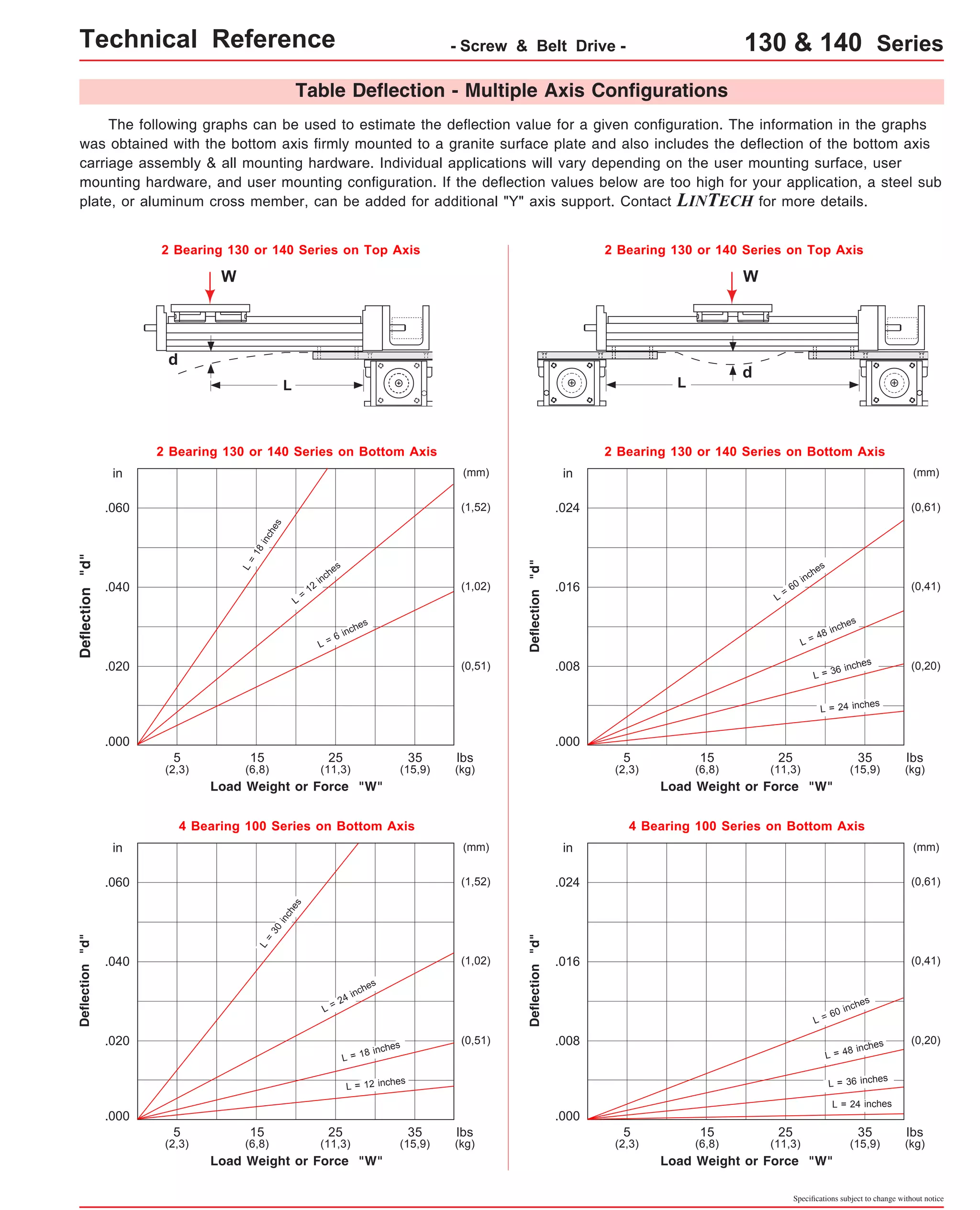 Technical Reference - Screw & Belt Drive - 130 & 140 Series 
Table Deflection - Multiple Axis Configurations 
The following graphs can be used to estimate the deflection value for a given configuration. The information in the graphs 
was obtained with the bottom axis firmly mounted to a granite surface plate and also includes the deflection of the bottom axis 
carriage assembly & all mounting hardware. Individual applications will vary depending on the user mounting surface, user 
mounting hardware, and user mounting configuration. If the deflection values below are too high for your application, a steel sub 
plate, or aluminum cross member, can be added for additional "Y" axis support. Contact LINTECH for more details. 
2 Bearing 130 or 140 Series on Top Axis 2 Bearing 130 or 140 Series on Top Axis 
W 
L 
d 
Deflection "d" 
2 Bearing 130 or 140 Series on Bottom Axis 
in (mm) 
L = 12 inches 
L = 6 inches 
4 Bearing 100 Series on Bottom Axis 
L = 24 inches 
L = 18 inches 
L = 12 inches 
L = 30 inches 
Deflection "d" 
Load Weight or Force "W" 
5 
(2,3) 
15 
(6,8) 
25 
(11,3) 
35 
(15,9) 
L = 18 inches 
lbs 
(kg) 
5 
(2,3) 
15 
(6,8) 
25 
(11,3) 
35 
(15,9) 
(mm) 
lbs 
(kg) 
Load Weight or Force "W" 
Deflection "d" 
L = 60 inches 
L = 48 inches 
W 
L d 
4 Bearing 100 Series on Bottom Axis 
L = 60 inches 
L = 48 inches 
L = 36 inches 
5 
(2,3) 
15 
(6,8) 
25 
(11,3) 
35 
(15,9) 
(mm) 
(mm) 
lbs 
(kg) 
Load Weight or Force "W" 
Deflection "d" 
2 Bearing 130 or 140 Series on Bottom Axis 
L = 36 inches 
L = 24 inches 
5 
(2,3) 
15 
(6,8) 
25 
(11,3) 
35 
(15,9) 
lbs 
(kg) 
Load Weight or Force "W" 
Specifications subject to change without notice 
.060 
.040 
.020 
.000 
(1,52) 
(1,02) 
(0,51) 
in 
.024 
.016 
.008 
.000 
(0,61) 
(0,41) 
(0,20) 
in 
.060 
.040 
.020 
.000 
(1,52) 
(1,02) 
(0,51) 
in 
.024 
.016 
.008 
.000 
(0,61) 
(0,41) 
(0,20) 
L = 24 inches 
 