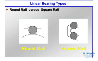 Linear Bearing Types
Round Rail versus Square Rail




      Round Rail                Square Rail
                                       Sold & Serviced By:


                                                             ELECTROMATE
                                                      Toll Free Phone (877) SERVO98
                                                       Toll Free Fax (877) SERV099
                                                            www.electromate.com
                                                           sales@electromate.com
 