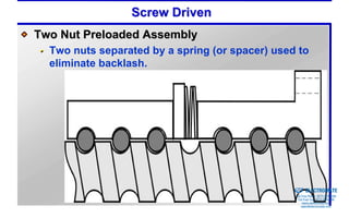 Screw Driven
Two Nut Preloaded Assembly
  Two nuts separated by a spring (or spacer) used to
  eliminate backlash.




                                              Sold & Serviced By:


                                                                    ELECTROMATE
                                                             Toll Free Phone (877) SERVO98
                                                              Toll Free Fax (877) SERV099
                                                                   www.electromate.com
                                                                  sales@electromate.com
 