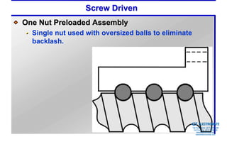 Screw Driven
One Nut Preloaded Assembly
  Single nut used with oversized balls to eliminate
  backlash.




                                               Sold & Serviced By:


                                                                     ELECTROMATE
                                                              Toll Free Phone (877) SERVO98
                                                               Toll Free Fax (877) SERV099
                                                                    www.electromate.com
                                                                   sales@electromate.com
 