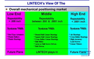 LINTECH’s View Of The
  Overall mechanical positioning market
Low End                          Middle                    High End
Repeatablilty               Repeatability                 Repeatablilty
 > .001 inch
   .005                between .005 & .0001 inch           < .0001 inch

System W
      s ith                  System W
                                   s ith                  System W
                                                                s ith
* Rod T Actuators
        ype             * Round Rail Linear Bearings     * Air Bearings
* Plastic Rollers       * Square Rail Linear Bearings    * Cross Roller Bearings
* Plastic Bearings      * Cross Roller Linear Bearings   * High Accuracy
                        * Ball Slides                      Lead Screws
                        * Acm or Ball Screw Driven
                               e                         * Linear M otors
                        * Belt Driven
                                                                 Sold & Serviced By:


                                                                    ELECTROMATE
Future Plans              LINTECH plays in                Future Plans          Toll Free Phone (877) SERVO98
                                                                                 Toll Free Fax (877) SERV099
                                                                                      www.electromate.com
                                                                                     sales@electromate.com
 