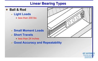 Linear Bearing Types
Ball & Rod
  Light Loads
     less than 200 lbs




  Small Moment Loads
  Short Travels
     less than 24 inches
  Good Accuracy and Repeatability

                                       Sold & Serviced By:


                                                             ELECTROMATE
                                                      Toll Free Phone (877) SERVO98
                                                       Toll Free Fax (877) SERV099
                                                            www.electromate.com
                                                           sales@electromate.com
 