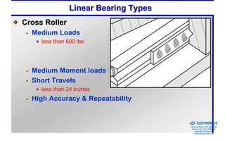 Linear Bearing Types
Cross Roller
  Medium Loads
     less than 600 lbs




  Medium Moment loads
  Short Travels
     less than 24 inches
  High Accuracy & Repeatability

                                       Sold & Serviced By:


                                                             ELECTROMATE
                                                      Toll Free Phone (877) SERVO98
                                                       Toll Free Fax (877) SERV099
                                                            www.electromate.com
                                                           sales@electromate.com
 