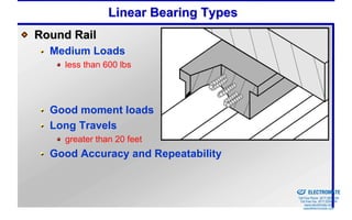 Linear Bearing Types
Round Rail
  Medium Loads
    less than 600 lbs




  Good moment loads
  Long Travels
    greater than 20 feet
  Good Accuracy and Repeatability

                                      Sold & Serviced By:


                                                            ELECTROMATE
                                                     Toll Free Phone (877) SERVO98
                                                      Toll Free Fax (877) SERV099
                                                           www.electromate.com
                                                          sales@electromate.com
 