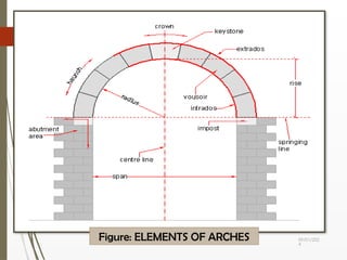 09/01/202
4
20
Figure: ELEMENTS OF ARCHES
 